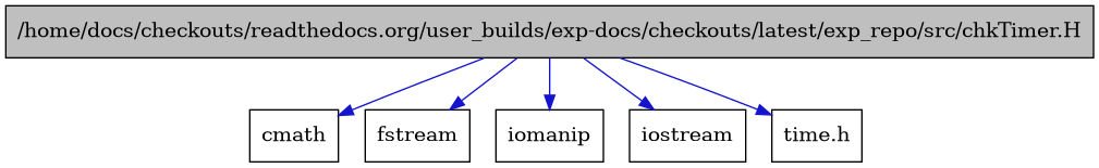 digraph {
    graph [bgcolor="#00000000"]
    node [shape=rectangle style=filled fillcolor="#FFFFFF" font=Helvetica padding=2]
    edge [color="#1414CE"]
    "1" [label="/home/docs/checkouts/readthedocs.org/user_builds/exp-docs/checkouts/latest/exp_repo/src/chkTimer.H" tooltip="/home/docs/checkouts/readthedocs.org/user_builds/exp-docs/checkouts/latest/exp_repo/src/chkTimer.H" fillcolor="#BFBFBF"]
    "3" [label="cmath" tooltip="cmath"]
    "5" [label="fstream" tooltip="fstream"]
    "6" [label="iomanip" tooltip="iomanip"]
    "4" [label="iostream" tooltip="iostream"]
    "2" [label="time.h" tooltip="time.h"]
    "1" -> "2" [dir=forward tooltip="include"]
    "1" -> "3" [dir=forward tooltip="include"]
    "1" -> "4" [dir=forward tooltip="include"]
    "1" -> "5" [dir=forward tooltip="include"]
    "1" -> "6" [dir=forward tooltip="include"]
}