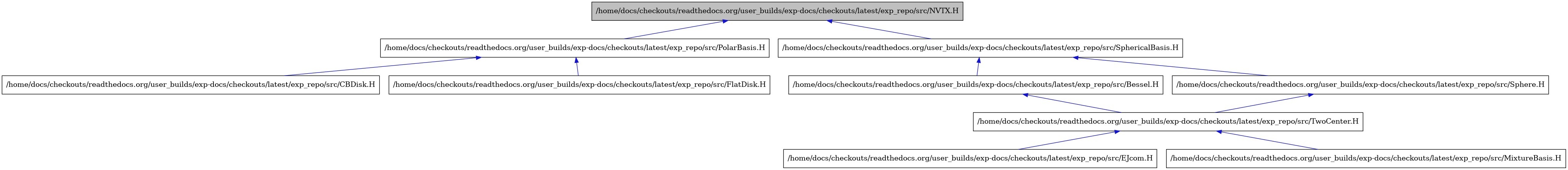 digraph {
    graph [bgcolor="#00000000"]
    node [shape=rectangle style=filled fillcolor="#FFFFFF" font=Helvetica padding=2]
    edge [color="#1414CE"]
    "6" [label="/home/docs/checkouts/readthedocs.org/user_builds/exp-docs/checkouts/latest/exp_repo/src/Bessel.H" tooltip="/home/docs/checkouts/readthedocs.org/user_builds/exp-docs/checkouts/latest/exp_repo/src/Bessel.H"]
    "3" [label="/home/docs/checkouts/readthedocs.org/user_builds/exp-docs/checkouts/latest/exp_repo/src/CBDisk.H" tooltip="/home/docs/checkouts/readthedocs.org/user_builds/exp-docs/checkouts/latest/exp_repo/src/CBDisk.H"]
    "8" [label="/home/docs/checkouts/readthedocs.org/user_builds/exp-docs/checkouts/latest/exp_repo/src/EJcom.H" tooltip="/home/docs/checkouts/readthedocs.org/user_builds/exp-docs/checkouts/latest/exp_repo/src/EJcom.H"]
    "4" [label="/home/docs/checkouts/readthedocs.org/user_builds/exp-docs/checkouts/latest/exp_repo/src/FlatDisk.H" tooltip="/home/docs/checkouts/readthedocs.org/user_builds/exp-docs/checkouts/latest/exp_repo/src/FlatDisk.H"]
    "9" [label="/home/docs/checkouts/readthedocs.org/user_builds/exp-docs/checkouts/latest/exp_repo/src/MixtureBasis.H" tooltip="/home/docs/checkouts/readthedocs.org/user_builds/exp-docs/checkouts/latest/exp_repo/src/MixtureBasis.H"]
    "1" [label="/home/docs/checkouts/readthedocs.org/user_builds/exp-docs/checkouts/latest/exp_repo/src/NVTX.H" tooltip="/home/docs/checkouts/readthedocs.org/user_builds/exp-docs/checkouts/latest/exp_repo/src/NVTX.H" fillcolor="#BFBFBF"]
    "2" [label="/home/docs/checkouts/readthedocs.org/user_builds/exp-docs/checkouts/latest/exp_repo/src/PolarBasis.H" tooltip="/home/docs/checkouts/readthedocs.org/user_builds/exp-docs/checkouts/latest/exp_repo/src/PolarBasis.H"]
    "10" [label="/home/docs/checkouts/readthedocs.org/user_builds/exp-docs/checkouts/latest/exp_repo/src/Sphere.H" tooltip="/home/docs/checkouts/readthedocs.org/user_builds/exp-docs/checkouts/latest/exp_repo/src/Sphere.H"]
    "5" [label="/home/docs/checkouts/readthedocs.org/user_builds/exp-docs/checkouts/latest/exp_repo/src/SphericalBasis.H" tooltip="/home/docs/checkouts/readthedocs.org/user_builds/exp-docs/checkouts/latest/exp_repo/src/SphericalBasis.H"]
    "7" [label="/home/docs/checkouts/readthedocs.org/user_builds/exp-docs/checkouts/latest/exp_repo/src/TwoCenter.H" tooltip="/home/docs/checkouts/readthedocs.org/user_builds/exp-docs/checkouts/latest/exp_repo/src/TwoCenter.H"]
    "6" -> "7" [dir=back tooltip="include"]
    "1" -> "2" [dir=back tooltip="include"]
    "1" -> "5" [dir=back tooltip="include"]
    "2" -> "3" [dir=back tooltip="include"]
    "2" -> "4" [dir=back tooltip="include"]
    "10" -> "7" [dir=back tooltip="include"]
    "5" -> "6" [dir=back tooltip="include"]
    "5" -> "10" [dir=back tooltip="include"]
    "7" -> "8" [dir=back tooltip="include"]
    "7" -> "9" [dir=back tooltip="include"]
}