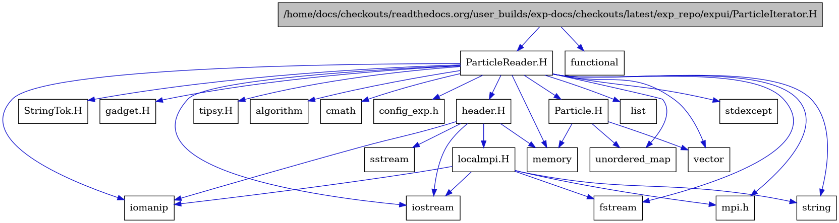 digraph {
    graph [bgcolor="#00000000"]
    node [shape=rectangle style=filled fillcolor="#FFFFFF" font=Helvetica padding=2]
    edge [color="#1414CE"]
    "1" [label="/home/docs/checkouts/readthedocs.org/user_builds/exp-docs/checkouts/latest/exp_repo/expui/ParticleIterator.H" tooltip="/home/docs/checkouts/readthedocs.org/user_builds/exp-docs/checkouts/latest/exp_repo/expui/ParticleIterator.H" fillcolor="#BFBFBF"]
    "20" [label="Particle.H" tooltip="Particle.H"]
    "2" [label="ParticleReader.H" tooltip="ParticleReader.H"]
    "16" [label="StringTok.H" tooltip="StringTok.H"]
    "21" [label="gadget.H" tooltip="gadget.H"]
    "17" [label="header.H" tooltip="header.H"]
    "19" [label="localmpi.H" tooltip="localmpi.H"]
    "22" [label="tipsy.H" tooltip="tipsy.H"]
    "5" [label="algorithm" tooltip="algorithm"]
    "12" [label="cmath" tooltip="cmath"]
    "15" [label="config_exp.h" tooltip="config_exp.h"]
    "7" [label="fstream" tooltip="fstream"]
    "23" [label="functional" tooltip="functional"]
    "8" [label="iomanip" tooltip="iomanip"]
    "6" [label="iostream" tooltip="iostream"]
    "13" [label="list" tooltip="list"]
    "10" [label="memory" tooltip="memory"]
    "14" [label="mpi.h" tooltip="mpi.h"]
    "18" [label="sstream" tooltip="sstream"]
    "4" [label="stdexcept" tooltip="stdexcept"]
    "11" [label="string" tooltip="string"]
    "3" [label="unordered_map" tooltip="unordered_map"]
    "9" [label="vector" tooltip="vector"]
    "1" -> "2" [dir=forward tooltip="include"]
    "1" -> "23" [dir=forward tooltip="include"]
    "20" -> "3" [dir=forward tooltip="include"]
    "20" -> "9" [dir=forward tooltip="include"]
    "20" -> "10" [dir=forward tooltip="include"]
    "2" -> "3" [dir=forward tooltip="include"]
    "2" -> "4" [dir=forward tooltip="include"]
    "2" -> "5" [dir=forward tooltip="include"]
    "2" -> "6" [dir=forward tooltip="include"]
    "2" -> "7" [dir=forward tooltip="include"]
    "2" -> "8" [dir=forward tooltip="include"]
    "2" -> "9" [dir=forward tooltip="include"]
    "2" -> "10" [dir=forward tooltip="include"]
    "2" -> "11" [dir=forward tooltip="include"]
    "2" -> "12" [dir=forward tooltip="include"]
    "2" -> "13" [dir=forward tooltip="include"]
    "2" -> "14" [dir=forward tooltip="include"]
    "2" -> "15" [dir=forward tooltip="include"]
    "2" -> "16" [dir=forward tooltip="include"]
    "2" -> "17" [dir=forward tooltip="include"]
    "2" -> "20" [dir=forward tooltip="include"]
    "2" -> "21" [dir=forward tooltip="include"]
    "2" -> "22" [dir=forward tooltip="include"]
    "17" -> "6" [dir=forward tooltip="include"]
    "17" -> "8" [dir=forward tooltip="include"]
    "17" -> "18" [dir=forward tooltip="include"]
    "17" -> "10" [dir=forward tooltip="include"]
    "17" -> "19" [dir=forward tooltip="include"]
    "19" -> "14" [dir=forward tooltip="include"]
    "19" -> "6" [dir=forward tooltip="include"]
    "19" -> "7" [dir=forward tooltip="include"]
    "19" -> "8" [dir=forward tooltip="include"]
    "19" -> "11" [dir=forward tooltip="include"]
}