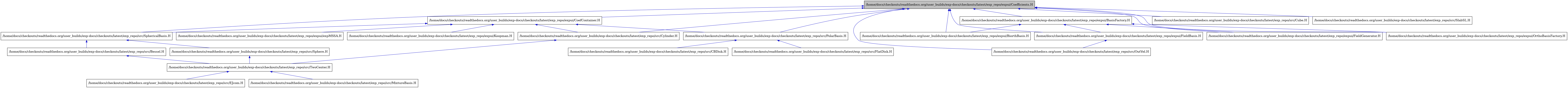 digraph {
    graph [bgcolor="#00000000"]
    node [shape=rectangle style=filled fillcolor="#FFFFFF" font=Helvetica padding=2]
    edge [color="#1414CE"]
    "2" [label="/home/docs/checkouts/readthedocs.org/user_builds/exp-docs/checkouts/latest/exp_repo/expui/BasisFactory.H" tooltip="/home/docs/checkouts/readthedocs.org/user_builds/exp-docs/checkouts/latest/exp_repo/expui/BasisFactory.H"]
    "3" [label="/home/docs/checkouts/readthedocs.org/user_builds/exp-docs/checkouts/latest/exp_repo/expui/BiorthBasis.H" tooltip="/home/docs/checkouts/readthedocs.org/user_builds/exp-docs/checkouts/latest/exp_repo/expui/BiorthBasis.H"]
    "8" [label="/home/docs/checkouts/readthedocs.org/user_builds/exp-docs/checkouts/latest/exp_repo/expui/CoefContainer.H" tooltip="/home/docs/checkouts/readthedocs.org/user_builds/exp-docs/checkouts/latest/exp_repo/expui/CoefContainer.H"]
    "1" [label="/home/docs/checkouts/readthedocs.org/user_builds/exp-docs/checkouts/latest/exp_repo/expui/Coefficients.H" tooltip="/home/docs/checkouts/readthedocs.org/user_builds/exp-docs/checkouts/latest/exp_repo/expui/Coefficients.H" fillcolor="#BFBFBF"]
    "4" [label="/home/docs/checkouts/readthedocs.org/user_builds/exp-docs/checkouts/latest/exp_repo/expui/FieldBasis.H" tooltip="/home/docs/checkouts/readthedocs.org/user_builds/exp-docs/checkouts/latest/exp_repo/expui/FieldBasis.H"]
    "6" [label="/home/docs/checkouts/readthedocs.org/user_builds/exp-docs/checkouts/latest/exp_repo/expui/FieldGenerator.H" tooltip="/home/docs/checkouts/readthedocs.org/user_builds/exp-docs/checkouts/latest/exp_repo/expui/FieldGenerator.H"]
    "9" [label="/home/docs/checkouts/readthedocs.org/user_builds/exp-docs/checkouts/latest/exp_repo/expui/Koopman.H" tooltip="/home/docs/checkouts/readthedocs.org/user_builds/exp-docs/checkouts/latest/exp_repo/expui/Koopman.H"]
    "7" [label="/home/docs/checkouts/readthedocs.org/user_builds/exp-docs/checkouts/latest/exp_repo/expui/OrthoBasisFactory.H" tooltip="/home/docs/checkouts/readthedocs.org/user_builds/exp-docs/checkouts/latest/exp_repo/expui/OrthoBasisFactory.H"]
    "10" [label="/home/docs/checkouts/readthedocs.org/user_builds/exp-docs/checkouts/latest/exp_repo/expui/expMSSA.H" tooltip="/home/docs/checkouts/readthedocs.org/user_builds/exp-docs/checkouts/latest/exp_repo/expui/expMSSA.H"]
    "19" [label="/home/docs/checkouts/readthedocs.org/user_builds/exp-docs/checkouts/latest/exp_repo/src/Bessel.H" tooltip="/home/docs/checkouts/readthedocs.org/user_builds/exp-docs/checkouts/latest/exp_repo/src/Bessel.H"]
    "16" [label="/home/docs/checkouts/readthedocs.org/user_builds/exp-docs/checkouts/latest/exp_repo/src/CBDisk.H" tooltip="/home/docs/checkouts/readthedocs.org/user_builds/exp-docs/checkouts/latest/exp_repo/src/CBDisk.H"]
    "21" [label="/home/docs/checkouts/readthedocs.org/user_builds/exp-docs/checkouts/latest/exp_repo/src/Cube.H" tooltip="/home/docs/checkouts/readthedocs.org/user_builds/exp-docs/checkouts/latest/exp_repo/src/Cube.H"]
    "11" [label="/home/docs/checkouts/readthedocs.org/user_builds/exp-docs/checkouts/latest/exp_repo/src/Cylinder.H" tooltip="/home/docs/checkouts/readthedocs.org/user_builds/exp-docs/checkouts/latest/exp_repo/src/Cylinder.H"]
    "13" [label="/home/docs/checkouts/readthedocs.org/user_builds/exp-docs/checkouts/latest/exp_repo/src/EJcom.H" tooltip="/home/docs/checkouts/readthedocs.org/user_builds/exp-docs/checkouts/latest/exp_repo/src/EJcom.H"]
    "17" [label="/home/docs/checkouts/readthedocs.org/user_builds/exp-docs/checkouts/latest/exp_repo/src/FlatDisk.H" tooltip="/home/docs/checkouts/readthedocs.org/user_builds/exp-docs/checkouts/latest/exp_repo/src/FlatDisk.H"]
    "14" [label="/home/docs/checkouts/readthedocs.org/user_builds/exp-docs/checkouts/latest/exp_repo/src/MixtureBasis.H" tooltip="/home/docs/checkouts/readthedocs.org/user_builds/exp-docs/checkouts/latest/exp_repo/src/MixtureBasis.H"]
    "5" [label="/home/docs/checkouts/readthedocs.org/user_builds/exp-docs/checkouts/latest/exp_repo/src/OutVel.H" tooltip="/home/docs/checkouts/readthedocs.org/user_builds/exp-docs/checkouts/latest/exp_repo/src/OutVel.H"]
    "15" [label="/home/docs/checkouts/readthedocs.org/user_builds/exp-docs/checkouts/latest/exp_repo/src/PolarBasis.H" tooltip="/home/docs/checkouts/readthedocs.org/user_builds/exp-docs/checkouts/latest/exp_repo/src/PolarBasis.H"]
    "22" [label="/home/docs/checkouts/readthedocs.org/user_builds/exp-docs/checkouts/latest/exp_repo/src/SlabSL.H" tooltip="/home/docs/checkouts/readthedocs.org/user_builds/exp-docs/checkouts/latest/exp_repo/src/SlabSL.H"]
    "20" [label="/home/docs/checkouts/readthedocs.org/user_builds/exp-docs/checkouts/latest/exp_repo/src/Sphere.H" tooltip="/home/docs/checkouts/readthedocs.org/user_builds/exp-docs/checkouts/latest/exp_repo/src/Sphere.H"]
    "18" [label="/home/docs/checkouts/readthedocs.org/user_builds/exp-docs/checkouts/latest/exp_repo/src/SphericalBasis.H" tooltip="/home/docs/checkouts/readthedocs.org/user_builds/exp-docs/checkouts/latest/exp_repo/src/SphericalBasis.H"]
    "12" [label="/home/docs/checkouts/readthedocs.org/user_builds/exp-docs/checkouts/latest/exp_repo/src/TwoCenter.H" tooltip="/home/docs/checkouts/readthedocs.org/user_builds/exp-docs/checkouts/latest/exp_repo/src/TwoCenter.H"]
    "2" -> "3" [dir=back tooltip="include"]
    "2" -> "4" [dir=back tooltip="include"]
    "2" -> "6" [dir=back tooltip="include"]
    "2" -> "7" [dir=back tooltip="include"]
    "8" -> "9" [dir=back tooltip="include"]
    "8" -> "10" [dir=back tooltip="include"]
    "8" -> "11" [dir=back tooltip="include"]
    "8" -> "15" [dir=back tooltip="include"]
    "8" -> "18" [dir=back tooltip="include"]
    "1" -> "2" [dir=back tooltip="include"]
    "1" -> "3" [dir=back tooltip="include"]
    "1" -> "8" [dir=back tooltip="include"]
    "1" -> "4" [dir=back tooltip="include"]
    "1" -> "6" [dir=back tooltip="include"]
    "1" -> "7" [dir=back tooltip="include"]
    "1" -> "21" [dir=back tooltip="include"]
    "1" -> "11" [dir=back tooltip="include"]
    "1" -> "5" [dir=back tooltip="include"]
    "1" -> "15" [dir=back tooltip="include"]
    "1" -> "22" [dir=back tooltip="include"]
    "1" -> "18" [dir=back tooltip="include"]
    "4" -> "5" [dir=back tooltip="include"]
    "19" -> "12" [dir=back tooltip="include"]
    "11" -> "12" [dir=back tooltip="include"]
    "15" -> "16" [dir=back tooltip="include"]
    "15" -> "17" [dir=back tooltip="include"]
    "20" -> "12" [dir=back tooltip="include"]
    "18" -> "19" [dir=back tooltip="include"]
    "18" -> "20" [dir=back tooltip="include"]
    "12" -> "13" [dir=back tooltip="include"]
    "12" -> "14" [dir=back tooltip="include"]
}