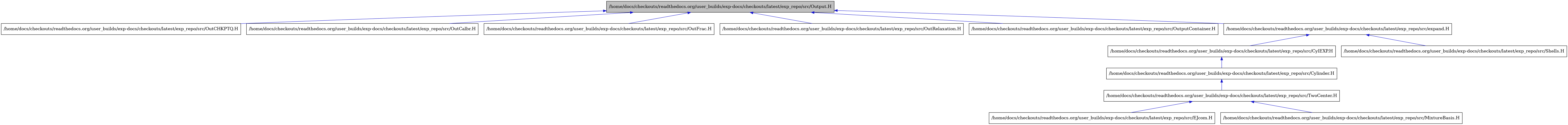 digraph {
    graph [bgcolor="#00000000"]
    node [shape=rectangle style=filled fillcolor="#FFFFFF" font=Helvetica padding=2]
    edge [color="#1414CE"]
    "8" [label="/home/docs/checkouts/readthedocs.org/user_builds/exp-docs/checkouts/latest/exp_repo/src/CylEXP.H" tooltip="/home/docs/checkouts/readthedocs.org/user_builds/exp-docs/checkouts/latest/exp_repo/src/CylEXP.H"]
    "9" [label="/home/docs/checkouts/readthedocs.org/user_builds/exp-docs/checkouts/latest/exp_repo/src/Cylinder.H" tooltip="/home/docs/checkouts/readthedocs.org/user_builds/exp-docs/checkouts/latest/exp_repo/src/Cylinder.H"]
    "11" [label="/home/docs/checkouts/readthedocs.org/user_builds/exp-docs/checkouts/latest/exp_repo/src/EJcom.H" tooltip="/home/docs/checkouts/readthedocs.org/user_builds/exp-docs/checkouts/latest/exp_repo/src/EJcom.H"]
    "12" [label="/home/docs/checkouts/readthedocs.org/user_builds/exp-docs/checkouts/latest/exp_repo/src/MixtureBasis.H" tooltip="/home/docs/checkouts/readthedocs.org/user_builds/exp-docs/checkouts/latest/exp_repo/src/MixtureBasis.H"]
    "2" [label="/home/docs/checkouts/readthedocs.org/user_builds/exp-docs/checkouts/latest/exp_repo/src/OutCHKPTQ.H" tooltip="/home/docs/checkouts/readthedocs.org/user_builds/exp-docs/checkouts/latest/exp_repo/src/OutCHKPTQ.H"]
    "3" [label="/home/docs/checkouts/readthedocs.org/user_builds/exp-docs/checkouts/latest/exp_repo/src/OutCalbr.H" tooltip="/home/docs/checkouts/readthedocs.org/user_builds/exp-docs/checkouts/latest/exp_repo/src/OutCalbr.H"]
    "4" [label="/home/docs/checkouts/readthedocs.org/user_builds/exp-docs/checkouts/latest/exp_repo/src/OutFrac.H" tooltip="/home/docs/checkouts/readthedocs.org/user_builds/exp-docs/checkouts/latest/exp_repo/src/OutFrac.H"]
    "5" [label="/home/docs/checkouts/readthedocs.org/user_builds/exp-docs/checkouts/latest/exp_repo/src/OutRelaxation.H" tooltip="/home/docs/checkouts/readthedocs.org/user_builds/exp-docs/checkouts/latest/exp_repo/src/OutRelaxation.H"]
    "1" [label="/home/docs/checkouts/readthedocs.org/user_builds/exp-docs/checkouts/latest/exp_repo/src/Output.H" tooltip="/home/docs/checkouts/readthedocs.org/user_builds/exp-docs/checkouts/latest/exp_repo/src/Output.H" fillcolor="#BFBFBF"]
    "6" [label="/home/docs/checkouts/readthedocs.org/user_builds/exp-docs/checkouts/latest/exp_repo/src/OutputContainer.H" tooltip="/home/docs/checkouts/readthedocs.org/user_builds/exp-docs/checkouts/latest/exp_repo/src/OutputContainer.H"]
    "13" [label="/home/docs/checkouts/readthedocs.org/user_builds/exp-docs/checkouts/latest/exp_repo/src/Shells.H" tooltip="/home/docs/checkouts/readthedocs.org/user_builds/exp-docs/checkouts/latest/exp_repo/src/Shells.H"]
    "10" [label="/home/docs/checkouts/readthedocs.org/user_builds/exp-docs/checkouts/latest/exp_repo/src/TwoCenter.H" tooltip="/home/docs/checkouts/readthedocs.org/user_builds/exp-docs/checkouts/latest/exp_repo/src/TwoCenter.H"]
    "7" [label="/home/docs/checkouts/readthedocs.org/user_builds/exp-docs/checkouts/latest/exp_repo/src/expand.H" tooltip="/home/docs/checkouts/readthedocs.org/user_builds/exp-docs/checkouts/latest/exp_repo/src/expand.H"]
    "8" -> "9" [dir=back tooltip="include"]
    "9" -> "10" [dir=back tooltip="include"]
    "1" -> "2" [dir=back tooltip="include"]
    "1" -> "3" [dir=back tooltip="include"]
    "1" -> "4" [dir=back tooltip="include"]
    "1" -> "5" [dir=back tooltip="include"]
    "1" -> "6" [dir=back tooltip="include"]
    "1" -> "7" [dir=back tooltip="include"]
    "10" -> "11" [dir=back tooltip="include"]
    "10" -> "12" [dir=back tooltip="include"]
    "7" -> "8" [dir=back tooltip="include"]
    "7" -> "13" [dir=back tooltip="include"]
}