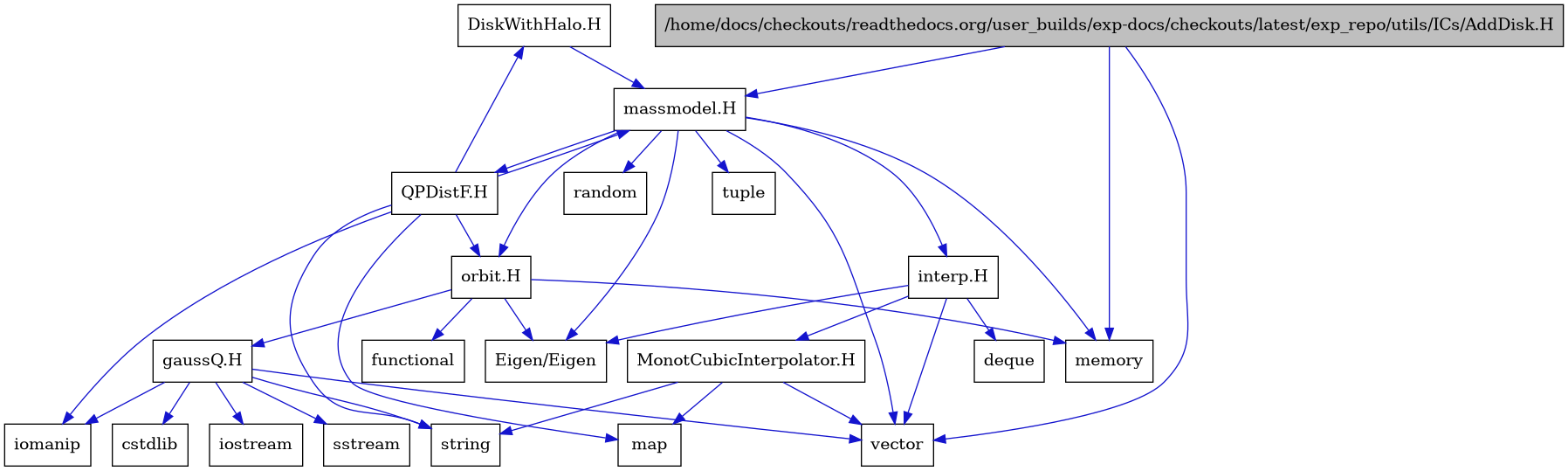 digraph {
    graph [bgcolor="#00000000"]
    node [shape=rectangle style=filled fillcolor="#FFFFFF" font=Helvetica padding=2]
    edge [color="#1414CE"]
    "21" [label="DiskWithHalo.H" tooltip="DiskWithHalo.H"]
    "10" [label="MonotCubicInterpolator.H" tooltip="MonotCubicInterpolator.H"]
    "20" [label="QPDistF.H" tooltip="QPDistF.H"]
    "15" [label="gaussQ.H" tooltip="gaussQ.H"]
    "8" [label="interp.H" tooltip="interp.H"]
    "4" [label="massmodel.H" tooltip="massmodel.H"]
    "13" [label="orbit.H" tooltip="orbit.H"]
    "1" [label="/home/docs/checkouts/readthedocs.org/user_builds/exp-docs/checkouts/latest/exp_repo/utils/ICs/AddDisk.H" tooltip="/home/docs/checkouts/readthedocs.org/user_builds/exp-docs/checkouts/latest/exp_repo/utils/ICs/AddDisk.H" fillcolor="#BFBFBF"]
    "7" [label="Eigen/Eigen" tooltip="Eigen/Eigen"]
    "19" [label="cstdlib" tooltip="cstdlib"]
    "9" [label="deque" tooltip="deque"]
    "14" [label="functional" tooltip="functional"]
    "17" [label="iomanip" tooltip="iomanip"]
    "16" [label="iostream" tooltip="iostream"]
    "11" [label="map" tooltip="map"]
    "3" [label="memory" tooltip="memory"]
    "5" [label="random" tooltip="random"]
    "18" [label="sstream" tooltip="sstream"]
    "12" [label="string" tooltip="string"]
    "6" [label="tuple" tooltip="tuple"]
    "2" [label="vector" tooltip="vector"]
    "21" -> "4" [dir=forward tooltip="include"]
    "10" -> "2" [dir=forward tooltip="include"]
    "10" -> "11" [dir=forward tooltip="include"]
    "10" -> "12" [dir=forward tooltip="include"]
    "20" -> "17" [dir=forward tooltip="include"]
    "20" -> "12" [dir=forward tooltip="include"]
    "20" -> "11" [dir=forward tooltip="include"]
    "20" -> "4" [dir=forward tooltip="include"]
    "20" -> "21" [dir=forward tooltip="include"]
    "20" -> "13" [dir=forward tooltip="include"]
    "15" -> "16" [dir=forward tooltip="include"]
    "15" -> "17" [dir=forward tooltip="include"]
    "15" -> "18" [dir=forward tooltip="include"]
    "15" -> "19" [dir=forward tooltip="include"]
    "15" -> "12" [dir=forward tooltip="include"]
    "15" -> "2" [dir=forward tooltip="include"]
    "8" -> "7" [dir=forward tooltip="include"]
    "8" -> "2" [dir=forward tooltip="include"]
    "8" -> "9" [dir=forward tooltip="include"]
    "8" -> "10" [dir=forward tooltip="include"]
    "4" -> "2" [dir=forward tooltip="include"]
    "4" -> "3" [dir=forward tooltip="include"]
    "4" -> "5" [dir=forward tooltip="include"]
    "4" -> "6" [dir=forward tooltip="include"]
    "4" -> "7" [dir=forward tooltip="include"]
    "4" -> "8" [dir=forward tooltip="include"]
    "4" -> "13" [dir=forward tooltip="include"]
    "4" -> "20" [dir=forward tooltip="include"]
    "13" -> "14" [dir=forward tooltip="include"]
    "13" -> "3" [dir=forward tooltip="include"]
    "13" -> "7" [dir=forward tooltip="include"]
    "13" -> "15" [dir=forward tooltip="include"]
    "1" -> "2" [dir=forward tooltip="include"]
    "1" -> "3" [dir=forward tooltip="include"]
    "1" -> "4" [dir=forward tooltip="include"]
}