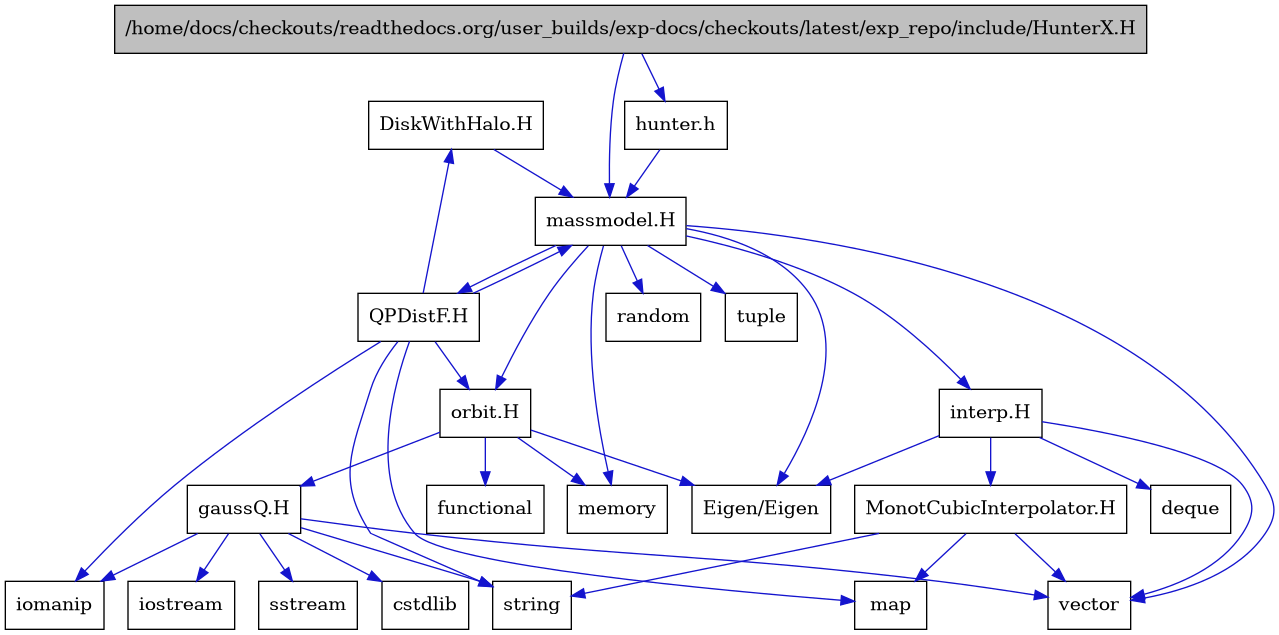 digraph {
    graph [bgcolor="#00000000"]
    node [shape=rectangle style=filled fillcolor="#FFFFFF" font=Helvetica padding=2]
    edge [color="#1414CE"]
    "21" [label="DiskWithHalo.H" tooltip="DiskWithHalo.H"]
    "1" [label="/home/docs/checkouts/readthedocs.org/user_builds/exp-docs/checkouts/latest/exp_repo/include/HunterX.H" tooltip="/home/docs/checkouts/readthedocs.org/user_builds/exp-docs/checkouts/latest/exp_repo/include/HunterX.H" fillcolor="#BFBFBF"]
    "10" [label="MonotCubicInterpolator.H" tooltip="MonotCubicInterpolator.H"]
    "20" [label="QPDistF.H" tooltip="QPDistF.H"]
    "15" [label="gaussQ.H" tooltip="gaussQ.H"]
    "22" [label="hunter.h" tooltip="hunter.h"]
    "8" [label="interp.H" tooltip="interp.H"]
    "2" [label="massmodel.H" tooltip="massmodel.H"]
    "13" [label="orbit.H" tooltip="orbit.H"]
    "7" [label="Eigen/Eigen" tooltip="Eigen/Eigen"]
    "19" [label="cstdlib" tooltip="cstdlib"]
    "9" [label="deque" tooltip="deque"]
    "14" [label="functional" tooltip="functional"]
    "17" [label="iomanip" tooltip="iomanip"]
    "16" [label="iostream" tooltip="iostream"]
    "11" [label="map" tooltip="map"]
    "4" [label="memory" tooltip="memory"]
    "5" [label="random" tooltip="random"]
    "18" [label="sstream" tooltip="sstream"]
    "12" [label="string" tooltip="string"]
    "6" [label="tuple" tooltip="tuple"]
    "3" [label="vector" tooltip="vector"]
    "21" -> "2" [dir=forward tooltip="include"]
    "1" -> "2" [dir=forward tooltip="include"]
    "1" -> "22" [dir=forward tooltip="include"]
    "10" -> "3" [dir=forward tooltip="include"]
    "10" -> "11" [dir=forward tooltip="include"]
    "10" -> "12" [dir=forward tooltip="include"]
    "20" -> "17" [dir=forward tooltip="include"]
    "20" -> "12" [dir=forward tooltip="include"]
    "20" -> "11" [dir=forward tooltip="include"]
    "20" -> "2" [dir=forward tooltip="include"]
    "20" -> "21" [dir=forward tooltip="include"]
    "20" -> "13" [dir=forward tooltip="include"]
    "15" -> "16" [dir=forward tooltip="include"]
    "15" -> "17" [dir=forward tooltip="include"]
    "15" -> "18" [dir=forward tooltip="include"]
    "15" -> "19" [dir=forward tooltip="include"]
    "15" -> "12" [dir=forward tooltip="include"]
    "15" -> "3" [dir=forward tooltip="include"]
    "22" -> "2" [dir=forward tooltip="include"]
    "8" -> "7" [dir=forward tooltip="include"]
    "8" -> "3" [dir=forward tooltip="include"]
    "8" -> "9" [dir=forward tooltip="include"]
    "8" -> "10" [dir=forward tooltip="include"]
    "2" -> "3" [dir=forward tooltip="include"]
    "2" -> "4" [dir=forward tooltip="include"]
    "2" -> "5" [dir=forward tooltip="include"]
    "2" -> "6" [dir=forward tooltip="include"]
    "2" -> "7" [dir=forward tooltip="include"]
    "2" -> "8" [dir=forward tooltip="include"]
    "2" -> "13" [dir=forward tooltip="include"]
    "2" -> "20" [dir=forward tooltip="include"]
    "13" -> "14" [dir=forward tooltip="include"]
    "13" -> "4" [dir=forward tooltip="include"]
    "13" -> "7" [dir=forward tooltip="include"]
    "13" -> "15" [dir=forward tooltip="include"]
}