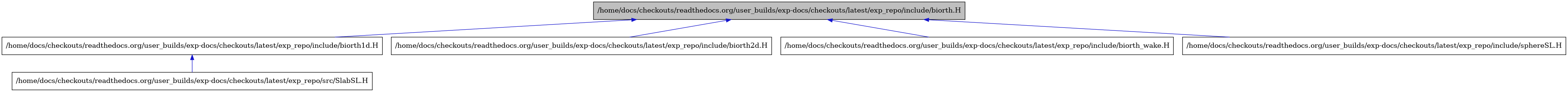 digraph {
    graph [bgcolor="#00000000"]
    node [shape=rectangle style=filled fillcolor="#FFFFFF" font=Helvetica padding=2]
    edge [color="#1414CE"]
    "1" [label="/home/docs/checkouts/readthedocs.org/user_builds/exp-docs/checkouts/latest/exp_repo/include/biorth.H" tooltip="/home/docs/checkouts/readthedocs.org/user_builds/exp-docs/checkouts/latest/exp_repo/include/biorth.H" fillcolor="#BFBFBF"]
    "2" [label="/home/docs/checkouts/readthedocs.org/user_builds/exp-docs/checkouts/latest/exp_repo/include/biorth1d.H" tooltip="/home/docs/checkouts/readthedocs.org/user_builds/exp-docs/checkouts/latest/exp_repo/include/biorth1d.H"]
    "4" [label="/home/docs/checkouts/readthedocs.org/user_builds/exp-docs/checkouts/latest/exp_repo/include/biorth2d.H" tooltip="/home/docs/checkouts/readthedocs.org/user_builds/exp-docs/checkouts/latest/exp_repo/include/biorth2d.H"]
    "5" [label="/home/docs/checkouts/readthedocs.org/user_builds/exp-docs/checkouts/latest/exp_repo/include/biorth_wake.H" tooltip="/home/docs/checkouts/readthedocs.org/user_builds/exp-docs/checkouts/latest/exp_repo/include/biorth_wake.H"]
    "6" [label="/home/docs/checkouts/readthedocs.org/user_builds/exp-docs/checkouts/latest/exp_repo/include/sphereSL.H" tooltip="/home/docs/checkouts/readthedocs.org/user_builds/exp-docs/checkouts/latest/exp_repo/include/sphereSL.H"]
    "3" [label="/home/docs/checkouts/readthedocs.org/user_builds/exp-docs/checkouts/latest/exp_repo/src/SlabSL.H" tooltip="/home/docs/checkouts/readthedocs.org/user_builds/exp-docs/checkouts/latest/exp_repo/src/SlabSL.H"]
    "1" -> "2" [dir=back tooltip="include"]
    "1" -> "4" [dir=back tooltip="include"]
    "1" -> "5" [dir=back tooltip="include"]
    "1" -> "6" [dir=back tooltip="include"]
    "2" -> "3" [dir=back tooltip="include"]
}
