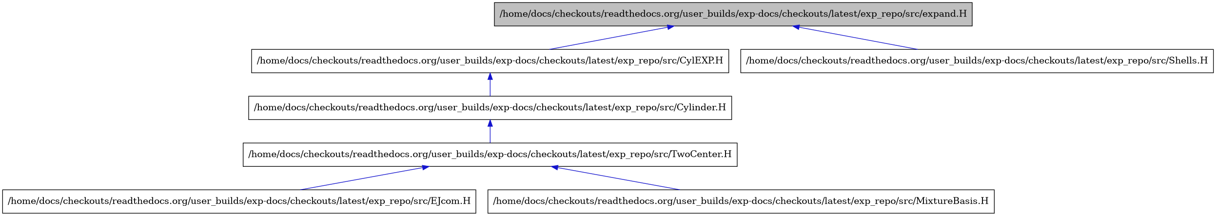 digraph {
    graph [bgcolor="#00000000"]
    node [shape=rectangle style=filled fillcolor="#FFFFFF" font=Helvetica padding=2]
    edge [color="#1414CE"]
    "2" [label="/home/docs/checkouts/readthedocs.org/user_builds/exp-docs/checkouts/latest/exp_repo/src/CylEXP.H" tooltip="/home/docs/checkouts/readthedocs.org/user_builds/exp-docs/checkouts/latest/exp_repo/src/CylEXP.H"]
    "3" [label="/home/docs/checkouts/readthedocs.org/user_builds/exp-docs/checkouts/latest/exp_repo/src/Cylinder.H" tooltip="/home/docs/checkouts/readthedocs.org/user_builds/exp-docs/checkouts/latest/exp_repo/src/Cylinder.H"]
    "5" [label="/home/docs/checkouts/readthedocs.org/user_builds/exp-docs/checkouts/latest/exp_repo/src/EJcom.H" tooltip="/home/docs/checkouts/readthedocs.org/user_builds/exp-docs/checkouts/latest/exp_repo/src/EJcom.H"]
    "6" [label="/home/docs/checkouts/readthedocs.org/user_builds/exp-docs/checkouts/latest/exp_repo/src/MixtureBasis.H" tooltip="/home/docs/checkouts/readthedocs.org/user_builds/exp-docs/checkouts/latest/exp_repo/src/MixtureBasis.H"]
    "7" [label="/home/docs/checkouts/readthedocs.org/user_builds/exp-docs/checkouts/latest/exp_repo/src/Shells.H" tooltip="/home/docs/checkouts/readthedocs.org/user_builds/exp-docs/checkouts/latest/exp_repo/src/Shells.H"]
    "4" [label="/home/docs/checkouts/readthedocs.org/user_builds/exp-docs/checkouts/latest/exp_repo/src/TwoCenter.H" tooltip="/home/docs/checkouts/readthedocs.org/user_builds/exp-docs/checkouts/latest/exp_repo/src/TwoCenter.H"]
    "1" [label="/home/docs/checkouts/readthedocs.org/user_builds/exp-docs/checkouts/latest/exp_repo/src/expand.H" tooltip="/home/docs/checkouts/readthedocs.org/user_builds/exp-docs/checkouts/latest/exp_repo/src/expand.H" fillcolor="#BFBFBF"]
    "2" -> "3" [dir=back tooltip="include"]
    "3" -> "4" [dir=back tooltip="include"]
    "4" -> "5" [dir=back tooltip="include"]
    "4" -> "6" [dir=back tooltip="include"]
    "1" -> "2" [dir=back tooltip="include"]
    "1" -> "7" [dir=back tooltip="include"]
}