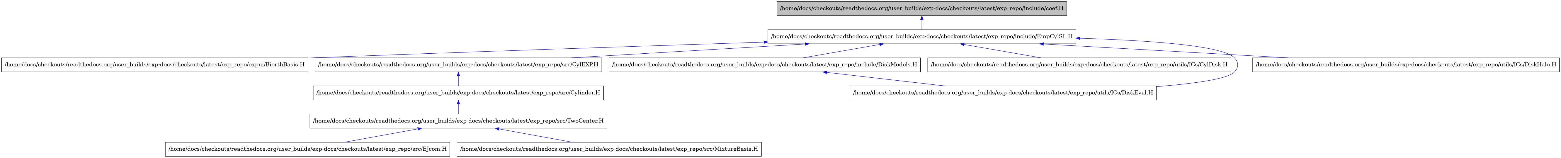 digraph {
    graph [bgcolor="#00000000"]
    node [shape=rectangle style=filled fillcolor="#FFFFFF" font=Helvetica padding=2]
    edge [color="#1414CE"]
    "3" [label="/home/docs/checkouts/readthedocs.org/user_builds/exp-docs/checkouts/latest/exp_repo/expui/BiorthBasis.H" tooltip="/home/docs/checkouts/readthedocs.org/user_builds/exp-docs/checkouts/latest/exp_repo/expui/BiorthBasis.H"]
    "4" [label="/home/docs/checkouts/readthedocs.org/user_builds/exp-docs/checkouts/latest/exp_repo/include/DiskModels.H" tooltip="/home/docs/checkouts/readthedocs.org/user_builds/exp-docs/checkouts/latest/exp_repo/include/DiskModels.H"]
    "2" [label="/home/docs/checkouts/readthedocs.org/user_builds/exp-docs/checkouts/latest/exp_repo/include/EmpCylSL.H" tooltip="/home/docs/checkouts/readthedocs.org/user_builds/exp-docs/checkouts/latest/exp_repo/include/EmpCylSL.H"]
    "1" [label="/home/docs/checkouts/readthedocs.org/user_builds/exp-docs/checkouts/latest/exp_repo/include/coef.H" tooltip="/home/docs/checkouts/readthedocs.org/user_builds/exp-docs/checkouts/latest/exp_repo/include/coef.H" fillcolor="#BFBFBF"]
    "6" [label="/home/docs/checkouts/readthedocs.org/user_builds/exp-docs/checkouts/latest/exp_repo/src/CylEXP.H" tooltip="/home/docs/checkouts/readthedocs.org/user_builds/exp-docs/checkouts/latest/exp_repo/src/CylEXP.H"]
    "7" [label="/home/docs/checkouts/readthedocs.org/user_builds/exp-docs/checkouts/latest/exp_repo/src/Cylinder.H" tooltip="/home/docs/checkouts/readthedocs.org/user_builds/exp-docs/checkouts/latest/exp_repo/src/Cylinder.H"]
    "9" [label="/home/docs/checkouts/readthedocs.org/user_builds/exp-docs/checkouts/latest/exp_repo/src/EJcom.H" tooltip="/home/docs/checkouts/readthedocs.org/user_builds/exp-docs/checkouts/latest/exp_repo/src/EJcom.H"]
    "10" [label="/home/docs/checkouts/readthedocs.org/user_builds/exp-docs/checkouts/latest/exp_repo/src/MixtureBasis.H" tooltip="/home/docs/checkouts/readthedocs.org/user_builds/exp-docs/checkouts/latest/exp_repo/src/MixtureBasis.H"]
    "8" [label="/home/docs/checkouts/readthedocs.org/user_builds/exp-docs/checkouts/latest/exp_repo/src/TwoCenter.H" tooltip="/home/docs/checkouts/readthedocs.org/user_builds/exp-docs/checkouts/latest/exp_repo/src/TwoCenter.H"]
    "11" [label="/home/docs/checkouts/readthedocs.org/user_builds/exp-docs/checkouts/latest/exp_repo/utils/ICs/CylDisk.H" tooltip="/home/docs/checkouts/readthedocs.org/user_builds/exp-docs/checkouts/latest/exp_repo/utils/ICs/CylDisk.H"]
    "5" [label="/home/docs/checkouts/readthedocs.org/user_builds/exp-docs/checkouts/latest/exp_repo/utils/ICs/DiskEval.H" tooltip="/home/docs/checkouts/readthedocs.org/user_builds/exp-docs/checkouts/latest/exp_repo/utils/ICs/DiskEval.H"]
    "12" [label="/home/docs/checkouts/readthedocs.org/user_builds/exp-docs/checkouts/latest/exp_repo/utils/ICs/DiskHalo.H" tooltip="/home/docs/checkouts/readthedocs.org/user_builds/exp-docs/checkouts/latest/exp_repo/utils/ICs/DiskHalo.H"]
    "4" -> "5" [dir=back tooltip="include"]
    "2" -> "3" [dir=back tooltip="include"]
    "2" -> "4" [dir=back tooltip="include"]
    "2" -> "6" [dir=back tooltip="include"]
    "2" -> "11" [dir=back tooltip="include"]
    "2" -> "5" [dir=back tooltip="include"]
    "2" -> "12" [dir=back tooltip="include"]
    "1" -> "2" [dir=back tooltip="include"]
    "6" -> "7" [dir=back tooltip="include"]
    "7" -> "8" [dir=back tooltip="include"]
    "8" -> "9" [dir=back tooltip="include"]
    "8" -> "10" [dir=back tooltip="include"]
}