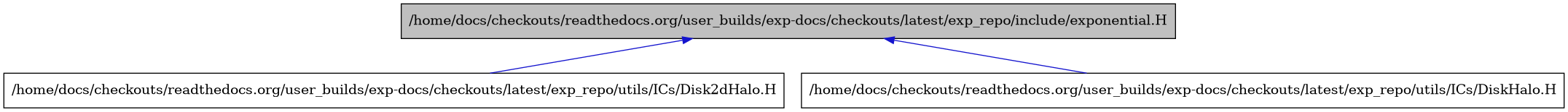 digraph {
    graph [bgcolor="#00000000"]
    node [shape=rectangle style=filled fillcolor="#FFFFFF" font=Helvetica padding=2]
    edge [color="#1414CE"]
    "1" [label="/home/docs/checkouts/readthedocs.org/user_builds/exp-docs/checkouts/latest/exp_repo/include/exponential.H" tooltip="/home/docs/checkouts/readthedocs.org/user_builds/exp-docs/checkouts/latest/exp_repo/include/exponential.H" fillcolor="#BFBFBF"]
    "2" [label="/home/docs/checkouts/readthedocs.org/user_builds/exp-docs/checkouts/latest/exp_repo/utils/ICs/Disk2dHalo.H" tooltip="/home/docs/checkouts/readthedocs.org/user_builds/exp-docs/checkouts/latest/exp_repo/utils/ICs/Disk2dHalo.H"]
    "3" [label="/home/docs/checkouts/readthedocs.org/user_builds/exp-docs/checkouts/latest/exp_repo/utils/ICs/DiskHalo.H" tooltip="/home/docs/checkouts/readthedocs.org/user_builds/exp-docs/checkouts/latest/exp_repo/utils/ICs/DiskHalo.H"]
    "1" -> "2" [dir=back tooltip="include"]
    "1" -> "3" [dir=back tooltip="include"]
}