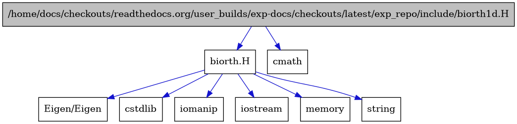 digraph {
    graph [bgcolor="#00000000"]
    node [shape=rectangle style=filled fillcolor="#FFFFFF" font=Helvetica padding=2]
    edge [color="#1414CE"]
    "3" [label="biorth.H" tooltip="biorth.H"]
    "1" [label="/home/docs/checkouts/readthedocs.org/user_builds/exp-docs/checkouts/latest/exp_repo/include/biorth1d.H" tooltip="/home/docs/checkouts/readthedocs.org/user_builds/exp-docs/checkouts/latest/exp_repo/include/biorth1d.H" fillcolor="#BFBFBF"]
    "9" [label="Eigen/Eigen" tooltip="Eigen/Eigen"]
    "2" [label="cmath" tooltip="cmath"]
    "6" [label="cstdlib" tooltip="cstdlib"]
    "5" [label="iomanip" tooltip="iomanip"]
    "4" [label="iostream" tooltip="iostream"]
    "8" [label="memory" tooltip="memory"]
    "7" [label="string" tooltip="string"]
    "3" -> "4" [dir=forward tooltip="include"]
    "3" -> "5" [dir=forward tooltip="include"]
    "3" -> "6" [dir=forward tooltip="include"]
    "3" -> "7" [dir=forward tooltip="include"]
    "3" -> "8" [dir=forward tooltip="include"]
    "3" -> "9" [dir=forward tooltip="include"]
    "1" -> "2" [dir=forward tooltip="include"]
    "1" -> "3" [dir=forward tooltip="include"]
}