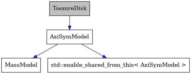 digraph {
    graph [bgcolor="#00000000"]
    node [shape=rectangle style=filled fillcolor="#FFFFFF" font=Helvetica padding=2]
    edge [color="#1414CE"]
    "2" [label="AxiSymModel" tooltip="AxiSymModel"]
    "3" [label="MassModel" tooltip="MassModel"]
    "1" [label="ToomreDisk" tooltip="ToomreDisk" fillcolor="#BFBFBF"]
    "4" [label="std::enable_shared_from_this< AxiSymModel >" tooltip="std::enable_shared_from_this< AxiSymModel >"]
    "2" -> "3" [dir=forward tooltip="public-inheritance"]
    "2" -> "4" [dir=forward tooltip="public-inheritance"]
    "1" -> "2" [dir=forward tooltip="public-inheritance"]
}