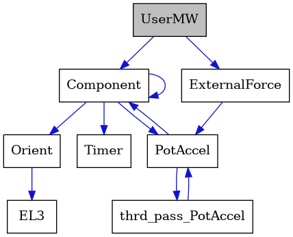 digraph {
    graph [bgcolor="#00000000"]
    node [shape=rectangle style=filled fillcolor="#FFFFFF" font=Helvetica padding=2]
    edge [color="#1414CE"]
    "5" [label="Component" tooltip="Component"]
    "7" [label="EL3" tooltip="EL3"]
    "2" [label="ExternalForce" tooltip="ExternalForce"]
    "6" [label="Orient" tooltip="Orient"]
    "3" [label="PotAccel" tooltip="PotAccel"]
    "8" [label="Timer" tooltip="Timer"]
    "1" [label="UserMW" tooltip="UserMW" fillcolor="#BFBFBF"]
    "4" [label="thrd_pass_PotAccel" tooltip="thrd_pass_PotAccel"]
    "5" -> "5" [dir=forward tooltip="usage"]
    "5" -> "3" [dir=forward tooltip="usage"]
    "5" -> "6" [dir=forward tooltip="usage"]
    "5" -> "8" [dir=forward tooltip="usage"]
    "2" -> "3" [dir=forward tooltip="public-inheritance"]
    "6" -> "7" [dir=forward tooltip="usage"]
    "3" -> "4" [dir=forward tooltip="usage"]
    "3" -> "5" [dir=forward tooltip="usage"]
    "1" -> "2" [dir=forward tooltip="public-inheritance"]
    "1" -> "5" [dir=forward tooltip="usage"]
    "4" -> "3" [dir=forward tooltip="usage"]
}