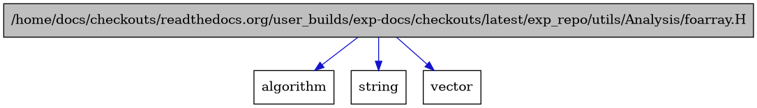 digraph {
    graph [bgcolor="#00000000"]
    node [shape=rectangle style=filled fillcolor="#FFFFFF" font=Helvetica padding=2]
    edge [color="#1414CE"]
    "1" [label="/home/docs/checkouts/readthedocs.org/user_builds/exp-docs/checkouts/latest/exp_repo/utils/Analysis/foarray.H" tooltip="/home/docs/checkouts/readthedocs.org/user_builds/exp-docs/checkouts/latest/exp_repo/utils/Analysis/foarray.H" fillcolor="#BFBFBF"]
    "4" [label="algorithm" tooltip="algorithm"]
    "3" [label="string" tooltip="string"]
    "2" [label="vector" tooltip="vector"]
    "1" -> "2" [dir=forward tooltip="include"]
    "1" -> "3" [dir=forward tooltip="include"]
    "1" -> "4" [dir=forward tooltip="include"]
}
