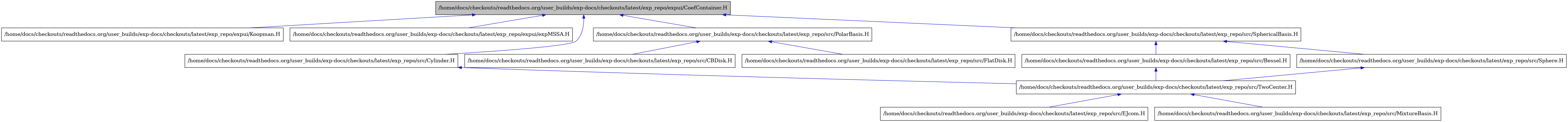 digraph {
    graph [bgcolor="#00000000"]
    node [shape=rectangle style=filled fillcolor="#FFFFFF" font=Helvetica padding=2]
    edge [color="#1414CE"]
    "1" [label="/home/docs/checkouts/readthedocs.org/user_builds/exp-docs/checkouts/latest/exp_repo/expui/CoefContainer.H" tooltip="/home/docs/checkouts/readthedocs.org/user_builds/exp-docs/checkouts/latest/exp_repo/expui/CoefContainer.H" fillcolor="#BFBFBF"]
    "2" [label="/home/docs/checkouts/readthedocs.org/user_builds/exp-docs/checkouts/latest/exp_repo/expui/Koopman.H" tooltip="/home/docs/checkouts/readthedocs.org/user_builds/exp-docs/checkouts/latest/exp_repo/expui/Koopman.H"]
    "3" [label="/home/docs/checkouts/readthedocs.org/user_builds/exp-docs/checkouts/latest/exp_repo/expui/expMSSA.H" tooltip="/home/docs/checkouts/readthedocs.org/user_builds/exp-docs/checkouts/latest/exp_repo/expui/expMSSA.H"]
    "12" [label="/home/docs/checkouts/readthedocs.org/user_builds/exp-docs/checkouts/latest/exp_repo/src/Bessel.H" tooltip="/home/docs/checkouts/readthedocs.org/user_builds/exp-docs/checkouts/latest/exp_repo/src/Bessel.H"]
    "9" [label="/home/docs/checkouts/readthedocs.org/user_builds/exp-docs/checkouts/latest/exp_repo/src/CBDisk.H" tooltip="/home/docs/checkouts/readthedocs.org/user_builds/exp-docs/checkouts/latest/exp_repo/src/CBDisk.H"]
    "4" [label="/home/docs/checkouts/readthedocs.org/user_builds/exp-docs/checkouts/latest/exp_repo/src/Cylinder.H" tooltip="/home/docs/checkouts/readthedocs.org/user_builds/exp-docs/checkouts/latest/exp_repo/src/Cylinder.H"]
    "6" [label="/home/docs/checkouts/readthedocs.org/user_builds/exp-docs/checkouts/latest/exp_repo/src/EJcom.H" tooltip="/home/docs/checkouts/readthedocs.org/user_builds/exp-docs/checkouts/latest/exp_repo/src/EJcom.H"]
    "10" [label="/home/docs/checkouts/readthedocs.org/user_builds/exp-docs/checkouts/latest/exp_repo/src/FlatDisk.H" tooltip="/home/docs/checkouts/readthedocs.org/user_builds/exp-docs/checkouts/latest/exp_repo/src/FlatDisk.H"]
    "7" [label="/home/docs/checkouts/readthedocs.org/user_builds/exp-docs/checkouts/latest/exp_repo/src/MixtureBasis.H" tooltip="/home/docs/checkouts/readthedocs.org/user_builds/exp-docs/checkouts/latest/exp_repo/src/MixtureBasis.H"]
    "8" [label="/home/docs/checkouts/readthedocs.org/user_builds/exp-docs/checkouts/latest/exp_repo/src/PolarBasis.H" tooltip="/home/docs/checkouts/readthedocs.org/user_builds/exp-docs/checkouts/latest/exp_repo/src/PolarBasis.H"]
    "13" [label="/home/docs/checkouts/readthedocs.org/user_builds/exp-docs/checkouts/latest/exp_repo/src/Sphere.H" tooltip="/home/docs/checkouts/readthedocs.org/user_builds/exp-docs/checkouts/latest/exp_repo/src/Sphere.H"]
    "11" [label="/home/docs/checkouts/readthedocs.org/user_builds/exp-docs/checkouts/latest/exp_repo/src/SphericalBasis.H" tooltip="/home/docs/checkouts/readthedocs.org/user_builds/exp-docs/checkouts/latest/exp_repo/src/SphericalBasis.H"]
    "5" [label="/home/docs/checkouts/readthedocs.org/user_builds/exp-docs/checkouts/latest/exp_repo/src/TwoCenter.H" tooltip="/home/docs/checkouts/readthedocs.org/user_builds/exp-docs/checkouts/latest/exp_repo/src/TwoCenter.H"]
    "1" -> "2" [dir=back tooltip="include"]
    "1" -> "3" [dir=back tooltip="include"]
    "1" -> "4" [dir=back tooltip="include"]
    "1" -> "8" [dir=back tooltip="include"]
    "1" -> "11" [dir=back tooltip="include"]
    "12" -> "5" [dir=back tooltip="include"]
    "4" -> "5" [dir=back tooltip="include"]
    "8" -> "9" [dir=back tooltip="include"]
    "8" -> "10" [dir=back tooltip="include"]
    "13" -> "5" [dir=back tooltip="include"]
    "11" -> "12" [dir=back tooltip="include"]
    "11" -> "13" [dir=back tooltip="include"]
    "5" -> "6" [dir=back tooltip="include"]
    "5" -> "7" [dir=back tooltip="include"]
}
