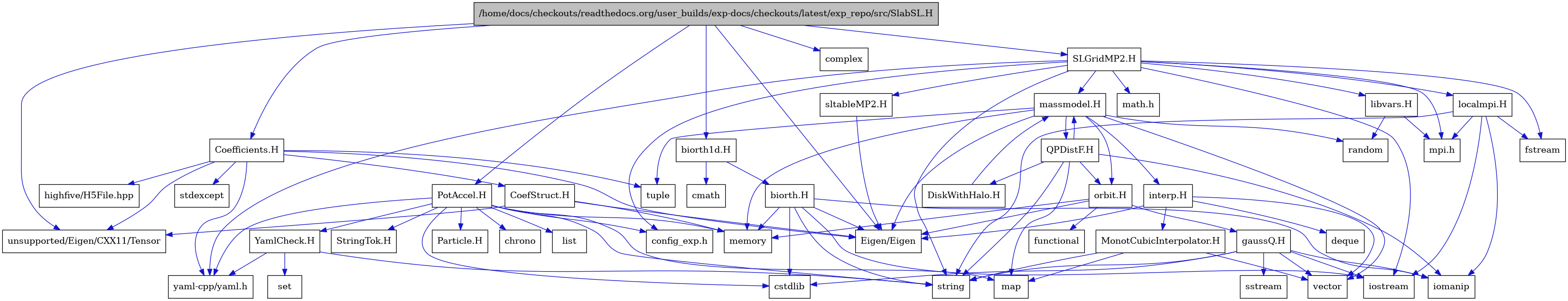 digraph {
    graph [bgcolor="#00000000"]
    node [shape=rectangle style=filled fillcolor="#FFFFFF" font=Helvetica padding=2]
    edge [color="#1414CE"]
    "10" [label="CoefStruct.H" tooltip="CoefStruct.H"]
    "5" [label="Coefficients.H" tooltip="Coefficients.H"]
    "34" [label="DiskWithHalo.H" tooltip="DiskWithHalo.H"]
    "26" [label="MonotCubicInterpolator.H" tooltip="MonotCubicInterpolator.H"]
    "33" [label="QPDistF.H" tooltip="QPDistF.H"]
    "12" [label="SLGridMP2.H" tooltip="SLGridMP2.H"]
    "44" [label="StringTok.H" tooltip="StringTok.H"]
    "45" [label="YamlCheck.H" tooltip="YamlCheck.H"]
    "39" [label="biorth.H" tooltip="biorth.H"]
    "37" [label="biorth1d.H" tooltip="biorth1d.H"]
    "30" [label="gaussQ.H" tooltip="gaussQ.H"]
    "24" [label="interp.H" tooltip="interp.H"]
    "36" [label="libvars.H" tooltip="libvars.H"]
    "18" [label="localmpi.H" tooltip="localmpi.H"]
    "21" [label="massmodel.H" tooltip="massmodel.H"]
    "28" [label="orbit.H" tooltip="orbit.H"]
    "35" [label="sltableMP2.H" tooltip="sltableMP2.H"]
    "40" [label="PotAccel.H" tooltip="PotAccel.H"]
    "1" [label="/home/docs/checkouts/readthedocs.org/user_builds/exp-docs/checkouts/latest/exp_repo/src/SlabSL.H" tooltip="/home/docs/checkouts/readthedocs.org/user_builds/exp-docs/checkouts/latest/exp_repo/src/SlabSL.H" fillcolor="#BFBFBF"]
    "3" [label="Eigen/Eigen" tooltip="Eigen/Eigen"]
    "43" [label="Particle.H" tooltip="Particle.H"]
    "41" [label="chrono" tooltip="chrono"]
    "38" [label="cmath" tooltip="cmath"]
    "2" [label="complex" tooltip="complex"]
    "20" [label="config_exp.h" tooltip="config_exp.h"]
    "32" [label="cstdlib" tooltip="cstdlib"]
    "25" [label="deque" tooltip="deque"]
    "15" [label="fstream" tooltip="fstream"]
    "29" [label="functional" tooltip="functional"]
    "8" [label="highfive/H5File.hpp" tooltip="highfive/H5File.hpp"]
    "19" [label="iomanip" tooltip="iomanip"]
    "14" [label="iostream" tooltip="iostream"]
    "42" [label="list" tooltip="list"]
    "27" [label="map" tooltip="map"]
    "13" [label="math.h" tooltip="math.h"]
    "11" [label="memory" tooltip="memory"]
    "17" [label="mpi.h" tooltip="mpi.h"]
    "23" [label="random" tooltip="random"]
    "46" [label="set" tooltip="set"]
    "31" [label="sstream" tooltip="sstream"]
    "7" [label="stdexcept" tooltip="stdexcept"]
    "16" [label="string" tooltip="string"]
    "6" [label="tuple" tooltip="tuple"]
    "4" [label="unsupported/Eigen/CXX11/Tensor" tooltip="unsupported/Eigen/CXX11/Tensor"]
    "22" [label="vector" tooltip="vector"]
    "9" [label="yaml-cpp/yaml.h" tooltip="yaml-cpp/yaml.h"]
    "10" -> "11" [dir=forward tooltip="include"]
    "10" -> "3" [dir=forward tooltip="include"]
    "10" -> "4" [dir=forward tooltip="include"]
    "5" -> "6" [dir=forward tooltip="include"]
    "5" -> "7" [dir=forward tooltip="include"]
    "5" -> "8" [dir=forward tooltip="include"]
    "5" -> "3" [dir=forward tooltip="include"]
    "5" -> "4" [dir=forward tooltip="include"]
    "5" -> "9" [dir=forward tooltip="include"]
    "5" -> "10" [dir=forward tooltip="include"]
    "34" -> "21" [dir=forward tooltip="include"]
    "26" -> "22" [dir=forward tooltip="include"]
    "26" -> "27" [dir=forward tooltip="include"]
    "26" -> "16" [dir=forward tooltip="include"]
    "33" -> "19" [dir=forward tooltip="include"]
    "33" -> "16" [dir=forward tooltip="include"]
    "33" -> "27" [dir=forward tooltip="include"]
    "33" -> "21" [dir=forward tooltip="include"]
    "33" -> "34" [dir=forward tooltip="include"]
    "33" -> "28" [dir=forward tooltip="include"]
    "12" -> "13" [dir=forward tooltip="include"]
    "12" -> "14" [dir=forward tooltip="include"]
    "12" -> "15" [dir=forward tooltip="include"]
    "12" -> "16" [dir=forward tooltip="include"]
    "12" -> "17" [dir=forward tooltip="include"]
    "12" -> "18" [dir=forward tooltip="include"]
    "12" -> "20" [dir=forward tooltip="include"]
    "12" -> "21" [dir=forward tooltip="include"]
    "12" -> "35" [dir=forward tooltip="include"]
    "12" -> "9" [dir=forward tooltip="include"]
    "12" -> "36" [dir=forward tooltip="include"]
    "45" -> "16" [dir=forward tooltip="include"]
    "45" -> "46" [dir=forward tooltip="include"]
    "45" -> "9" [dir=forward tooltip="include"]
    "39" -> "14" [dir=forward tooltip="include"]
    "39" -> "19" [dir=forward tooltip="include"]
    "39" -> "32" [dir=forward tooltip="include"]
    "39" -> "16" [dir=forward tooltip="include"]
    "39" -> "11" [dir=forward tooltip="include"]
    "39" -> "3" [dir=forward tooltip="include"]
    "37" -> "38" [dir=forward tooltip="include"]
    "37" -> "39" [dir=forward tooltip="include"]
    "30" -> "14" [dir=forward tooltip="include"]
    "30" -> "19" [dir=forward tooltip="include"]
    "30" -> "31" [dir=forward tooltip="include"]
    "30" -> "32" [dir=forward tooltip="include"]
    "30" -> "16" [dir=forward tooltip="include"]
    "30" -> "22" [dir=forward tooltip="include"]
    "24" -> "3" [dir=forward tooltip="include"]
    "24" -> "22" [dir=forward tooltip="include"]
    "24" -> "25" [dir=forward tooltip="include"]
    "24" -> "26" [dir=forward tooltip="include"]
    "36" -> "23" [dir=forward tooltip="include"]
    "36" -> "17" [dir=forward tooltip="include"]
    "18" -> "17" [dir=forward tooltip="include"]
    "18" -> "14" [dir=forward tooltip="include"]
    "18" -> "15" [dir=forward tooltip="include"]
    "18" -> "19" [dir=forward tooltip="include"]
    "18" -> "16" [dir=forward tooltip="include"]
    "21" -> "22" [dir=forward tooltip="include"]
    "21" -> "11" [dir=forward tooltip="include"]
    "21" -> "23" [dir=forward tooltip="include"]
    "21" -> "6" [dir=forward tooltip="include"]
    "21" -> "3" [dir=forward tooltip="include"]
    "21" -> "24" [dir=forward tooltip="include"]
    "21" -> "28" [dir=forward tooltip="include"]
    "21" -> "33" [dir=forward tooltip="include"]
    "28" -> "29" [dir=forward tooltip="include"]
    "28" -> "11" [dir=forward tooltip="include"]
    "28" -> "3" [dir=forward tooltip="include"]
    "28" -> "30" [dir=forward tooltip="include"]
    "35" -> "3" [dir=forward tooltip="include"]
    "40" -> "32" [dir=forward tooltip="include"]
    "40" -> "16" [dir=forward tooltip="include"]
    "40" -> "41" [dir=forward tooltip="include"]
    "40" -> "42" [dir=forward tooltip="include"]
    "40" -> "27" [dir=forward tooltip="include"]
    "40" -> "11" [dir=forward tooltip="include"]
    "40" -> "9" [dir=forward tooltip="include"]
    "40" -> "43" [dir=forward tooltip="include"]
    "40" -> "44" [dir=forward tooltip="include"]
    "40" -> "45" [dir=forward tooltip="include"]
    "40" -> "20" [dir=forward tooltip="include"]
    "1" -> "2" [dir=forward tooltip="include"]
    "1" -> "3" [dir=forward tooltip="include"]
    "1" -> "4" [dir=forward tooltip="include"]
    "1" -> "5" [dir=forward tooltip="include"]
    "1" -> "12" [dir=forward tooltip="include"]
    "1" -> "37" [dir=forward tooltip="include"]
    "1" -> "40" [dir=forward tooltip="include"]
}