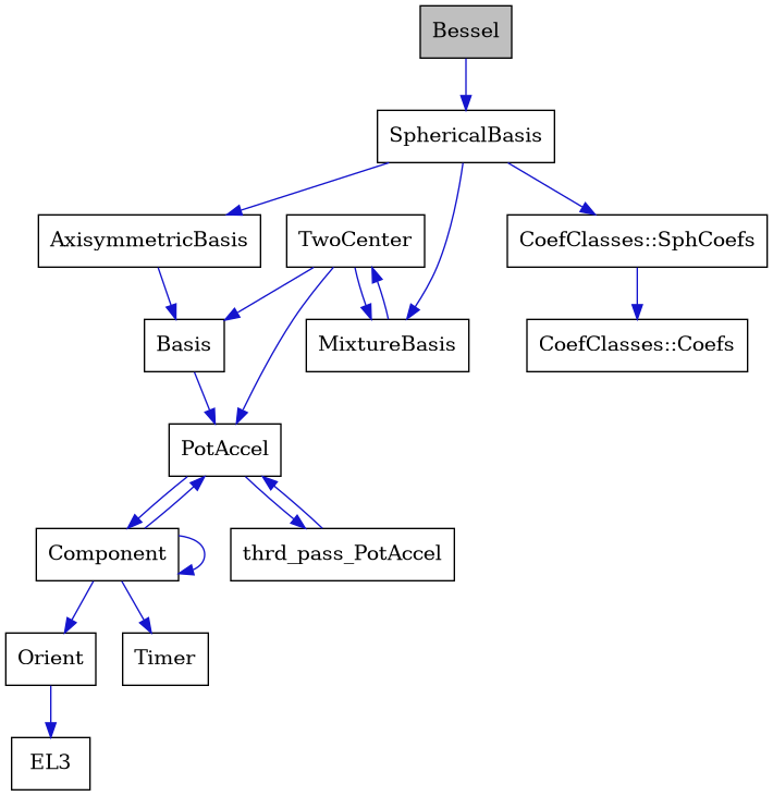 digraph {
    graph [bgcolor="#00000000"]
    node [shape=rectangle style=filled fillcolor="#FFFFFF" font=Helvetica padding=2]
    edge [color="#1414CE"]
    "3" [label="AxisymmetricBasis" tooltip="AxisymmetricBasis"]
    "4" [label="Basis" tooltip="Basis"]
    "1" [label="Bessel" tooltip="Bessel" fillcolor="#BFBFBF"]
    "14" [label="CoefClasses::Coefs" tooltip="CoefClasses::Coefs"]
    "13" [label="CoefClasses::SphCoefs" tooltip="CoefClasses::SphCoefs"]
    "7" [label="Component" tooltip="Component"]
    "9" [label="EL3" tooltip="EL3"]
    "11" [label="MixtureBasis" tooltip="MixtureBasis"]
    "8" [label="Orient" tooltip="Orient"]
    "5" [label="PotAccel" tooltip="PotAccel"]
    "2" [label="SphericalBasis" tooltip="SphericalBasis"]
    "10" [label="Timer" tooltip="Timer"]
    "12" [label="TwoCenter" tooltip="TwoCenter"]
    "6" [label="thrd_pass_PotAccel" tooltip="thrd_pass_PotAccel"]
    "3" -> "4" [dir=forward tooltip="public-inheritance"]
    "4" -> "5" [dir=forward tooltip="public-inheritance"]
    "1" -> "2" [dir=forward tooltip="public-inheritance"]
    "13" -> "14" [dir=forward tooltip="public-inheritance"]
    "7" -> "7" [dir=forward tooltip="usage"]
    "7" -> "5" [dir=forward tooltip="usage"]
    "7" -> "8" [dir=forward tooltip="usage"]
    "7" -> "10" [dir=forward tooltip="usage"]
    "11" -> "12" [dir=forward tooltip="usage"]
    "8" -> "9" [dir=forward tooltip="usage"]
    "5" -> "6" [dir=forward tooltip="usage"]
    "5" -> "7" [dir=forward tooltip="usage"]
    "2" -> "3" [dir=forward tooltip="public-inheritance"]
    "2" -> "11" [dir=forward tooltip="usage"]
    "2" -> "13" [dir=forward tooltip="usage"]
    "12" -> "5" [dir=forward tooltip="public-inheritance"]
    "12" -> "4" [dir=forward tooltip="usage"]
    "12" -> "11" [dir=forward tooltip="usage"]
    "6" -> "5" [dir=forward tooltip="usage"]
}