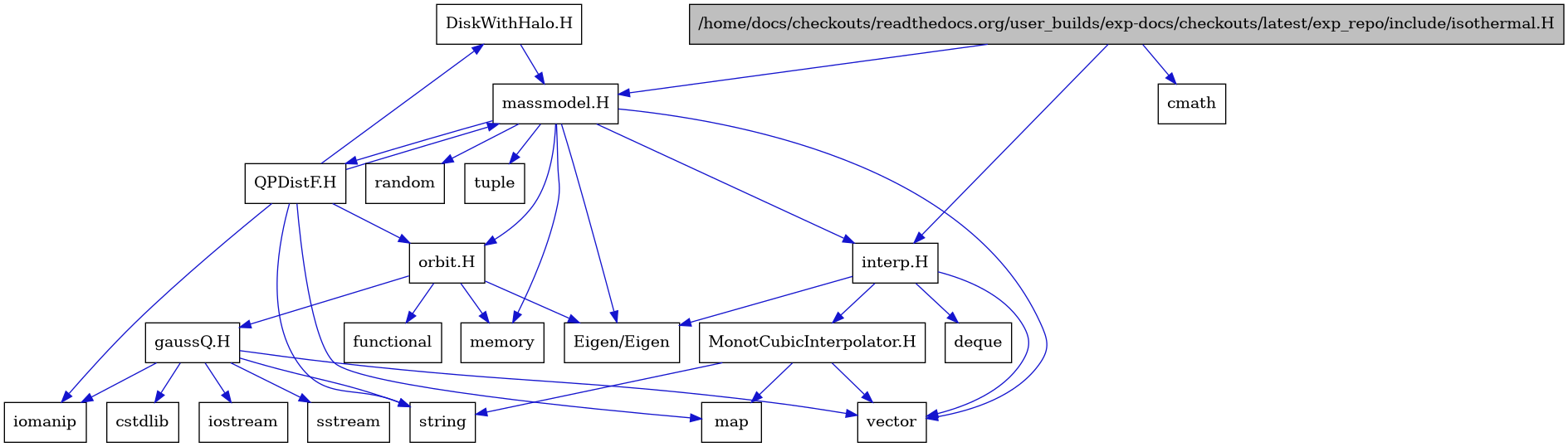 digraph {
    graph [bgcolor="#00000000"]
    node [shape=rectangle style=filled fillcolor="#FFFFFF" font=Helvetica padding=2]
    edge [color="#1414CE"]
    "22" [label="DiskWithHalo.H" tooltip="DiskWithHalo.H"]
    "11" [label="MonotCubicInterpolator.H" tooltip="MonotCubicInterpolator.H"]
    "21" [label="QPDistF.H" tooltip="QPDistF.H"]
    "16" [label="gaussQ.H" tooltip="gaussQ.H"]
    "9" [label="interp.H" tooltip="interp.H"]
    "1" [label="/home/docs/checkouts/readthedocs.org/user_builds/exp-docs/checkouts/latest/exp_repo/include/isothermal.H" tooltip="/home/docs/checkouts/readthedocs.org/user_builds/exp-docs/checkouts/latest/exp_repo/include/isothermal.H" fillcolor="#BFBFBF"]
    "3" [label="massmodel.H" tooltip="massmodel.H"]
    "14" [label="orbit.H" tooltip="orbit.H"]
    "8" [label="Eigen/Eigen" tooltip="Eigen/Eigen"]
    "2" [label="cmath" tooltip="cmath"]
    "20" [label="cstdlib" tooltip="cstdlib"]
    "10" [label="deque" tooltip="deque"]
    "15" [label="functional" tooltip="functional"]
    "18" [label="iomanip" tooltip="iomanip"]
    "17" [label="iostream" tooltip="iostream"]
    "12" [label="map" tooltip="map"]
    "5" [label="memory" tooltip="memory"]
    "6" [label="random" tooltip="random"]
    "19" [label="sstream" tooltip="sstream"]
    "13" [label="string" tooltip="string"]
    "7" [label="tuple" tooltip="tuple"]
    "4" [label="vector" tooltip="vector"]
    "22" -> "3" [dir=forward tooltip="include"]
    "11" -> "4" [dir=forward tooltip="include"]
    "11" -> "12" [dir=forward tooltip="include"]
    "11" -> "13" [dir=forward tooltip="include"]
    "21" -> "18" [dir=forward tooltip="include"]
    "21" -> "13" [dir=forward tooltip="include"]
    "21" -> "12" [dir=forward tooltip="include"]
    "21" -> "3" [dir=forward tooltip="include"]
    "21" -> "22" [dir=forward tooltip="include"]
    "21" -> "14" [dir=forward tooltip="include"]
    "16" -> "17" [dir=forward tooltip="include"]
    "16" -> "18" [dir=forward tooltip="include"]
    "16" -> "19" [dir=forward tooltip="include"]
    "16" -> "20" [dir=forward tooltip="include"]
    "16" -> "13" [dir=forward tooltip="include"]
    "16" -> "4" [dir=forward tooltip="include"]
    "9" -> "8" [dir=forward tooltip="include"]
    "9" -> "4" [dir=forward tooltip="include"]
    "9" -> "10" [dir=forward tooltip="include"]
    "9" -> "11" [dir=forward tooltip="include"]
    "1" -> "2" [dir=forward tooltip="include"]
    "1" -> "3" [dir=forward tooltip="include"]
    "1" -> "9" [dir=forward tooltip="include"]
    "3" -> "4" [dir=forward tooltip="include"]
    "3" -> "5" [dir=forward tooltip="include"]
    "3" -> "6" [dir=forward tooltip="include"]
    "3" -> "7" [dir=forward tooltip="include"]
    "3" -> "8" [dir=forward tooltip="include"]
    "3" -> "9" [dir=forward tooltip="include"]
    "3" -> "14" [dir=forward tooltip="include"]
    "3" -> "21" [dir=forward tooltip="include"]
    "14" -> "15" [dir=forward tooltip="include"]
    "14" -> "5" [dir=forward tooltip="include"]
    "14" -> "8" [dir=forward tooltip="include"]
    "14" -> "16" [dir=forward tooltip="include"]
}