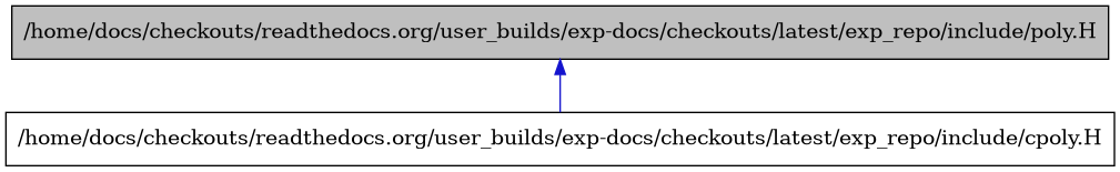 digraph {
    graph [bgcolor="#00000000"]
    node [shape=rectangle style=filled fillcolor="#FFFFFF" font=Helvetica padding=2]
    edge [color="#1414CE"]
    "2" [label="/home/docs/checkouts/readthedocs.org/user_builds/exp-docs/checkouts/latest/exp_repo/include/cpoly.H" tooltip="/home/docs/checkouts/readthedocs.org/user_builds/exp-docs/checkouts/latest/exp_repo/include/cpoly.H"]
    "1" [label="/home/docs/checkouts/readthedocs.org/user_builds/exp-docs/checkouts/latest/exp_repo/include/poly.H" tooltip="/home/docs/checkouts/readthedocs.org/user_builds/exp-docs/checkouts/latest/exp_repo/include/poly.H" fillcolor="#BFBFBF"]
    "1" -> "2" [dir=back tooltip="include"]
}