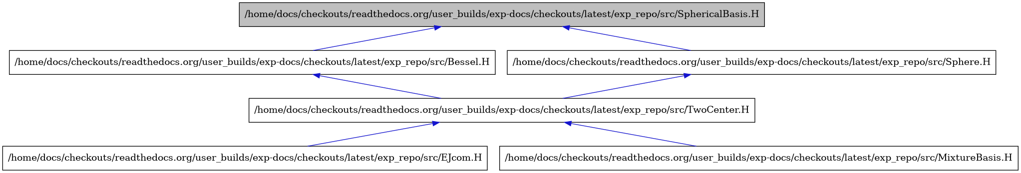 digraph {
    graph [bgcolor="#00000000"]
    node [shape=rectangle style=filled fillcolor="#FFFFFF" font=Helvetica padding=2]
    edge [color="#1414CE"]
    "2" [label="/home/docs/checkouts/readthedocs.org/user_builds/exp-docs/checkouts/latest/exp_repo/src/Bessel.H" tooltip="/home/docs/checkouts/readthedocs.org/user_builds/exp-docs/checkouts/latest/exp_repo/src/Bessel.H"]
    "4" [label="/home/docs/checkouts/readthedocs.org/user_builds/exp-docs/checkouts/latest/exp_repo/src/EJcom.H" tooltip="/home/docs/checkouts/readthedocs.org/user_builds/exp-docs/checkouts/latest/exp_repo/src/EJcom.H"]
    "5" [label="/home/docs/checkouts/readthedocs.org/user_builds/exp-docs/checkouts/latest/exp_repo/src/MixtureBasis.H" tooltip="/home/docs/checkouts/readthedocs.org/user_builds/exp-docs/checkouts/latest/exp_repo/src/MixtureBasis.H"]
    "6" [label="/home/docs/checkouts/readthedocs.org/user_builds/exp-docs/checkouts/latest/exp_repo/src/Sphere.H" tooltip="/home/docs/checkouts/readthedocs.org/user_builds/exp-docs/checkouts/latest/exp_repo/src/Sphere.H"]
    "1" [label="/home/docs/checkouts/readthedocs.org/user_builds/exp-docs/checkouts/latest/exp_repo/src/SphericalBasis.H" tooltip="/home/docs/checkouts/readthedocs.org/user_builds/exp-docs/checkouts/latest/exp_repo/src/SphericalBasis.H" fillcolor="#BFBFBF"]
    "3" [label="/home/docs/checkouts/readthedocs.org/user_builds/exp-docs/checkouts/latest/exp_repo/src/TwoCenter.H" tooltip="/home/docs/checkouts/readthedocs.org/user_builds/exp-docs/checkouts/latest/exp_repo/src/TwoCenter.H"]
    "2" -> "3" [dir=back tooltip="include"]
    "6" -> "3" [dir=back tooltip="include"]
    "1" -> "2" [dir=back tooltip="include"]
    "1" -> "6" [dir=back tooltip="include"]
    "3" -> "4" [dir=back tooltip="include"]
    "3" -> "5" [dir=back tooltip="include"]
}