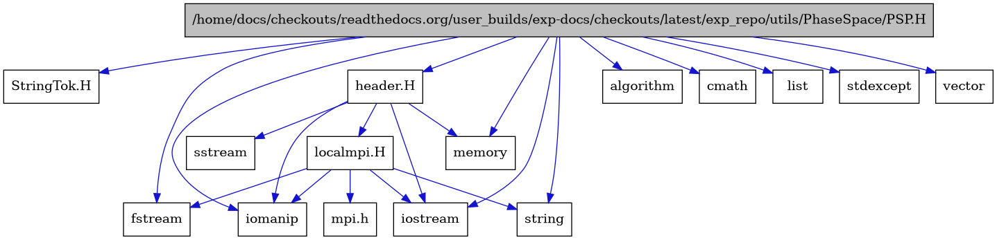 digraph {
    graph [bgcolor="#00000000"]
    node [shape=rectangle style=filled fillcolor="#FFFFFF" font=Helvetica padding=2]
    edge [color="#1414CE"]
    "12" [label="StringTok.H" tooltip="StringTok.H"]
    "13" [label="header.H" tooltip="header.H"]
    "15" [label="localmpi.H" tooltip="localmpi.H"]
    "1" [label="/home/docs/checkouts/readthedocs.org/user_builds/exp-docs/checkouts/latest/exp_repo/utils/PhaseSpace/PSP.H" tooltip="/home/docs/checkouts/readthedocs.org/user_builds/exp-docs/checkouts/latest/exp_repo/utils/PhaseSpace/PSP.H" fillcolor="#BFBFBF"]
    "3" [label="algorithm" tooltip="algorithm"]
    "10" [label="cmath" tooltip="cmath"]
    "5" [label="fstream" tooltip="fstream"]
    "6" [label="iomanip" tooltip="iomanip"]
    "4" [label="iostream" tooltip="iostream"]
    "11" [label="list" tooltip="list"]
    "8" [label="memory" tooltip="memory"]
    "16" [label="mpi.h" tooltip="mpi.h"]
    "14" [label="sstream" tooltip="sstream"]
    "2" [label="stdexcept" tooltip="stdexcept"]
    "9" [label="string" tooltip="string"]
    "7" [label="vector" tooltip="vector"]
    "13" -> "4" [dir=forward tooltip="include"]
    "13" -> "6" [dir=forward tooltip="include"]
    "13" -> "14" [dir=forward tooltip="include"]
    "13" -> "8" [dir=forward tooltip="include"]
    "13" -> "15" [dir=forward tooltip="include"]
    "15" -> "16" [dir=forward tooltip="include"]
    "15" -> "4" [dir=forward tooltip="include"]
    "15" -> "5" [dir=forward tooltip="include"]
    "15" -> "6" [dir=forward tooltip="include"]
    "15" -> "9" [dir=forward tooltip="include"]
    "1" -> "2" [dir=forward tooltip="include"]
    "1" -> "3" [dir=forward tooltip="include"]
    "1" -> "4" [dir=forward tooltip="include"]
    "1" -> "5" [dir=forward tooltip="include"]
    "1" -> "6" [dir=forward tooltip="include"]
    "1" -> "7" [dir=forward tooltip="include"]
    "1" -> "8" [dir=forward tooltip="include"]
    "1" -> "9" [dir=forward tooltip="include"]
    "1" -> "10" [dir=forward tooltip="include"]
    "1" -> "11" [dir=forward tooltip="include"]
    "1" -> "12" [dir=forward tooltip="include"]
    "1" -> "13" [dir=forward tooltip="include"]
}