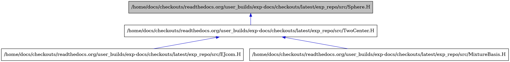 digraph {
    graph [bgcolor="#00000000"]
    node [shape=rectangle style=filled fillcolor="#FFFFFF" font=Helvetica padding=2]
    edge [color="#1414CE"]
    "3" [label="/home/docs/checkouts/readthedocs.org/user_builds/exp-docs/checkouts/latest/exp_repo/src/EJcom.H" tooltip="/home/docs/checkouts/readthedocs.org/user_builds/exp-docs/checkouts/latest/exp_repo/src/EJcom.H"]
    "4" [label="/home/docs/checkouts/readthedocs.org/user_builds/exp-docs/checkouts/latest/exp_repo/src/MixtureBasis.H" tooltip="/home/docs/checkouts/readthedocs.org/user_builds/exp-docs/checkouts/latest/exp_repo/src/MixtureBasis.H"]
    "1" [label="/home/docs/checkouts/readthedocs.org/user_builds/exp-docs/checkouts/latest/exp_repo/src/Sphere.H" tooltip="/home/docs/checkouts/readthedocs.org/user_builds/exp-docs/checkouts/latest/exp_repo/src/Sphere.H" fillcolor="#BFBFBF"]
    "2" [label="/home/docs/checkouts/readthedocs.org/user_builds/exp-docs/checkouts/latest/exp_repo/src/TwoCenter.H" tooltip="/home/docs/checkouts/readthedocs.org/user_builds/exp-docs/checkouts/latest/exp_repo/src/TwoCenter.H"]
    "1" -> "2" [dir=back tooltip="include"]
    "2" -> "3" [dir=back tooltip="include"]
    "2" -> "4" [dir=back tooltip="include"]
}