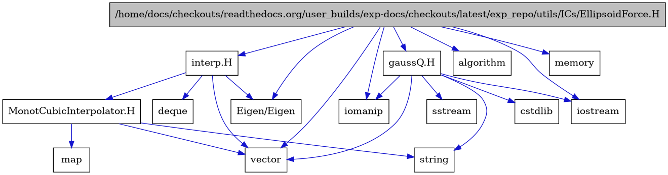 digraph {
    graph [bgcolor="#00000000"]
    node [shape=rectangle style=filled fillcolor="#FFFFFF" font=Helvetica padding=2]
    edge [color="#1414CE"]
    "10" [label="MonotCubicInterpolator.H" tooltip="MonotCubicInterpolator.H"]
    "13" [label="gaussQ.H" tooltip="gaussQ.H"]
    "8" [label="interp.H" tooltip="interp.H"]
    "1" [label="/home/docs/checkouts/readthedocs.org/user_builds/exp-docs/checkouts/latest/exp_repo/utils/ICs/EllipsoidForce.H" tooltip="/home/docs/checkouts/readthedocs.org/user_builds/exp-docs/checkouts/latest/exp_repo/utils/ICs/EllipsoidForce.H" fillcolor="#BFBFBF"]
    "7" [label="Eigen/Eigen" tooltip="Eigen/Eigen"]
    "2" [label="algorithm" tooltip="algorithm"]
    "15" [label="cstdlib" tooltip="cstdlib"]
    "9" [label="deque" tooltip="deque"]
    "4" [label="iomanip" tooltip="iomanip"]
    "3" [label="iostream" tooltip="iostream"]
    "11" [label="map" tooltip="map"]
    "5" [label="memory" tooltip="memory"]
    "14" [label="sstream" tooltip="sstream"]
    "12" [label="string" tooltip="string"]
    "6" [label="vector" tooltip="vector"]
    "10" -> "6" [dir=forward tooltip="include"]
    "10" -> "11" [dir=forward tooltip="include"]
    "10" -> "12" [dir=forward tooltip="include"]
    "13" -> "3" [dir=forward tooltip="include"]
    "13" -> "4" [dir=forward tooltip="include"]
    "13" -> "14" [dir=forward tooltip="include"]
    "13" -> "15" [dir=forward tooltip="include"]
    "13" -> "12" [dir=forward tooltip="include"]
    "13" -> "6" [dir=forward tooltip="include"]
    "8" -> "7" [dir=forward tooltip="include"]
    "8" -> "6" [dir=forward tooltip="include"]
    "8" -> "9" [dir=forward tooltip="include"]
    "8" -> "10" [dir=forward tooltip="include"]
    "1" -> "2" [dir=forward tooltip="include"]
    "1" -> "3" [dir=forward tooltip="include"]
    "1" -> "4" [dir=forward tooltip="include"]
    "1" -> "5" [dir=forward tooltip="include"]
    "1" -> "6" [dir=forward tooltip="include"]
    "1" -> "7" [dir=forward tooltip="include"]
    "1" -> "8" [dir=forward tooltip="include"]
    "1" -> "13" [dir=forward tooltip="include"]
}