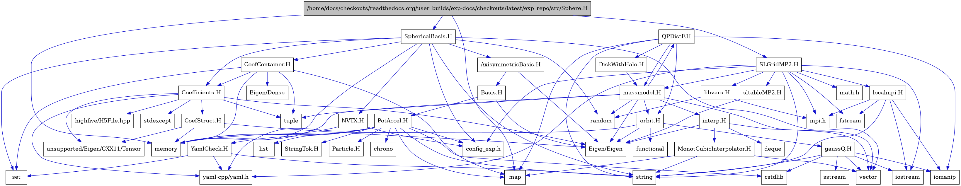 digraph {
    graph [bgcolor="#00000000"]
    node [shape=rectangle style=filled fillcolor="#FFFFFF" font=Helvetica padding=2]
    edge [color="#1414CE"]
    "47" [label="CoefContainer.H" tooltip="CoefContainer.H"]
    "45" [label="CoefStruct.H" tooltip="CoefStruct.H"]
    "41" [label="Coefficients.H" tooltip="Coefficients.H"]
    "27" [label="DiskWithHalo.H" tooltip="DiskWithHalo.H"]
    "20" [label="MonotCubicInterpolator.H" tooltip="MonotCubicInterpolator.H"]
    "26" [label="QPDistF.H" tooltip="QPDistF.H"]
    "4" [label="SLGridMP2.H" tooltip="SLGridMP2.H"]
    "39" [label="StringTok.H" tooltip="StringTok.H"]
    "40" [label="YamlCheck.H" tooltip="YamlCheck.H"]
    "23" [label="gaussQ.H" tooltip="gaussQ.H"]
    "18" [label="interp.H" tooltip="interp.H"]
    "30" [label="libvars.H" tooltip="libvars.H"]
    "10" [label="localmpi.H" tooltip="localmpi.H"]
    "13" [label="massmodel.H" tooltip="massmodel.H"]
    "21" [label="orbit.H" tooltip="orbit.H"]
    "28" [label="sltableMP2.H" tooltip="sltableMP2.H"]
    "33" [label="AxisymmetricBasis.H" tooltip="AxisymmetricBasis.H"]
    "34" [label="Basis.H" tooltip="Basis.H"]
    "46" [label="NVTX.H" tooltip="NVTX.H"]
    "35" [label="PotAccel.H" tooltip="PotAccel.H"]
    "1" [label="/home/docs/checkouts/readthedocs.org/user_builds/exp-docs/checkouts/latest/exp_repo/src/Sphere.H" tooltip="/home/docs/checkouts/readthedocs.org/user_builds/exp-docs/checkouts/latest/exp_repo/src/Sphere.H" fillcolor="#BFBFBF"]
    "31" [label="SphericalBasis.H" tooltip="SphericalBasis.H"]
    "48" [label="Eigen/Dense" tooltip="Eigen/Dense"]
    "17" [label="Eigen/Eigen" tooltip="Eigen/Eigen"]
    "38" [label="Particle.H" tooltip="Particle.H"]
    "36" [label="chrono" tooltip="chrono"]
    "12" [label="config_exp.h" tooltip="config_exp.h"]
    "25" [label="cstdlib" tooltip="cstdlib"]
    "19" [label="deque" tooltip="deque"]
    "7" [label="fstream" tooltip="fstream"]
    "22" [label="functional" tooltip="functional"]
    "43" [label="highfive/H5File.hpp" tooltip="highfive/H5File.hpp"]
    "11" [label="iomanip" tooltip="iomanip"]
    "6" [label="iostream" tooltip="iostream"]
    "37" [label="list" tooltip="list"]
    "3" [label="map" tooltip="map"]
    "5" [label="math.h" tooltip="math.h"]
    "2" [label="memory" tooltip="memory"]
    "9" [label="mpi.h" tooltip="mpi.h"]
    "15" [label="random" tooltip="random"]
    "32" [label="set" tooltip="set"]
    "24" [label="sstream" tooltip="sstream"]
    "42" [label="stdexcept" tooltip="stdexcept"]
    "8" [label="string" tooltip="string"]
    "16" [label="tuple" tooltip="tuple"]
    "44" [label="unsupported/Eigen/CXX11/Tensor" tooltip="unsupported/Eigen/CXX11/Tensor"]
    "14" [label="vector" tooltip="vector"]
    "29" [label="yaml-cpp/yaml.h" tooltip="yaml-cpp/yaml.h"]
    "47" -> "2" [dir=forward tooltip="include"]
    "47" -> "16" [dir=forward tooltip="include"]
    "47" -> "3" [dir=forward tooltip="include"]
    "47" -> "32" [dir=forward tooltip="include"]
    "47" -> "48" [dir=forward tooltip="include"]
    "47" -> "41" [dir=forward tooltip="include"]
    "45" -> "2" [dir=forward tooltip="include"]
    "45" -> "17" [dir=forward tooltip="include"]
    "45" -> "44" [dir=forward tooltip="include"]
    "41" -> "16" [dir=forward tooltip="include"]
    "41" -> "42" [dir=forward tooltip="include"]
    "41" -> "43" [dir=forward tooltip="include"]
    "41" -> "17" [dir=forward tooltip="include"]
    "41" -> "44" [dir=forward tooltip="include"]
    "41" -> "29" [dir=forward tooltip="include"]
    "41" -> "45" [dir=forward tooltip="include"]
    "27" -> "13" [dir=forward tooltip="include"]
    "20" -> "14" [dir=forward tooltip="include"]
    "20" -> "3" [dir=forward tooltip="include"]
    "20" -> "8" [dir=forward tooltip="include"]
    "26" -> "11" [dir=forward tooltip="include"]
    "26" -> "8" [dir=forward tooltip="include"]
    "26" -> "3" [dir=forward tooltip="include"]
    "26" -> "13" [dir=forward tooltip="include"]
    "26" -> "27" [dir=forward tooltip="include"]
    "26" -> "21" [dir=forward tooltip="include"]
    "4" -> "5" [dir=forward tooltip="include"]
    "4" -> "6" [dir=forward tooltip="include"]
    "4" -> "7" [dir=forward tooltip="include"]
    "4" -> "8" [dir=forward tooltip="include"]
    "4" -> "9" [dir=forward tooltip="include"]
    "4" -> "10" [dir=forward tooltip="include"]
    "4" -> "12" [dir=forward tooltip="include"]
    "4" -> "13" [dir=forward tooltip="include"]
    "4" -> "28" [dir=forward tooltip="include"]
    "4" -> "29" [dir=forward tooltip="include"]
    "4" -> "30" [dir=forward tooltip="include"]
    "40" -> "8" [dir=forward tooltip="include"]
    "40" -> "32" [dir=forward tooltip="include"]
    "40" -> "29" [dir=forward tooltip="include"]
    "23" -> "6" [dir=forward tooltip="include"]
    "23" -> "11" [dir=forward tooltip="include"]
    "23" -> "24" [dir=forward tooltip="include"]
    "23" -> "25" [dir=forward tooltip="include"]
    "23" -> "8" [dir=forward tooltip="include"]
    "23" -> "14" [dir=forward tooltip="include"]
    "18" -> "17" [dir=forward tooltip="include"]
    "18" -> "14" [dir=forward tooltip="include"]
    "18" -> "19" [dir=forward tooltip="include"]
    "18" -> "20" [dir=forward tooltip="include"]
    "30" -> "15" [dir=forward tooltip="include"]
    "30" -> "9" [dir=forward tooltip="include"]
    "10" -> "9" [dir=forward tooltip="include"]
    "10" -> "6" [dir=forward tooltip="include"]
    "10" -> "7" [dir=forward tooltip="include"]
    "10" -> "11" [dir=forward tooltip="include"]
    "10" -> "8" [dir=forward tooltip="include"]
    "13" -> "14" [dir=forward tooltip="include"]
    "13" -> "2" [dir=forward tooltip="include"]
    "13" -> "15" [dir=forward tooltip="include"]
    "13" -> "16" [dir=forward tooltip="include"]
    "13" -> "17" [dir=forward tooltip="include"]
    "13" -> "18" [dir=forward tooltip="include"]
    "13" -> "21" [dir=forward tooltip="include"]
    "13" -> "26" [dir=forward tooltip="include"]
    "21" -> "22" [dir=forward tooltip="include"]
    "21" -> "2" [dir=forward tooltip="include"]
    "21" -> "17" [dir=forward tooltip="include"]
    "21" -> "23" [dir=forward tooltip="include"]
    "28" -> "17" [dir=forward tooltip="include"]
    "33" -> "34" [dir=forward tooltip="include"]
    "33" -> "17" [dir=forward tooltip="include"]
    "34" -> "35" [dir=forward tooltip="include"]
    "34" -> "17" [dir=forward tooltip="include"]
    "46" -> "2" [dir=forward tooltip="include"]
    "46" -> "12" [dir=forward tooltip="include"]
    "35" -> "25" [dir=forward tooltip="include"]
    "35" -> "8" [dir=forward tooltip="include"]
    "35" -> "36" [dir=forward tooltip="include"]
    "35" -> "37" [dir=forward tooltip="include"]
    "35" -> "3" [dir=forward tooltip="include"]
    "35" -> "2" [dir=forward tooltip="include"]
    "35" -> "29" [dir=forward tooltip="include"]
    "35" -> "38" [dir=forward tooltip="include"]
    "35" -> "39" [dir=forward tooltip="include"]
    "35" -> "40" [dir=forward tooltip="include"]
    "35" -> "12" [dir=forward tooltip="include"]
    "1" -> "2" [dir=forward tooltip="include"]
    "1" -> "3" [dir=forward tooltip="include"]
    "1" -> "4" [dir=forward tooltip="include"]
    "1" -> "31" [dir=forward tooltip="include"]
    "31" -> "2" [dir=forward tooltip="include"]
    "31" -> "15" [dir=forward tooltip="include"]
    "31" -> "14" [dir=forward tooltip="include"]
    "31" -> "8" [dir=forward tooltip="include"]
    "31" -> "32" [dir=forward tooltip="include"]
    "31" -> "33" [dir=forward tooltip="include"]
    "31" -> "41" [dir=forward tooltip="include"]
    "31" -> "12" [dir=forward tooltip="include"]
    "31" -> "46" [dir=forward tooltip="include"]
    "31" -> "47" [dir=forward tooltip="include"]
}