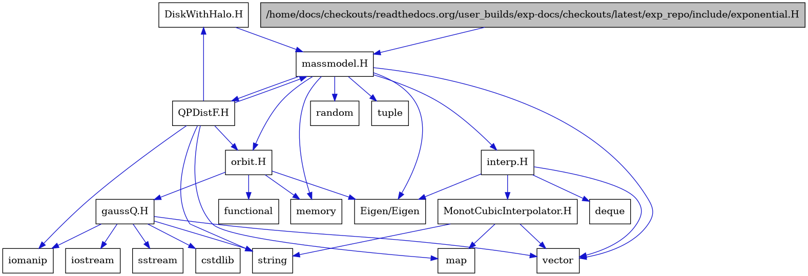 digraph {
    graph [bgcolor="#00000000"]
    node [shape=rectangle style=filled fillcolor="#FFFFFF" font=Helvetica padding=2]
    edge [color="#1414CE"]
    "21" [label="DiskWithHalo.H" tooltip="DiskWithHalo.H"]
    "10" [label="MonotCubicInterpolator.H" tooltip="MonotCubicInterpolator.H"]
    "20" [label="QPDistF.H" tooltip="QPDistF.H"]
    "1" [label="/home/docs/checkouts/readthedocs.org/user_builds/exp-docs/checkouts/latest/exp_repo/include/exponential.H" tooltip="/home/docs/checkouts/readthedocs.org/user_builds/exp-docs/checkouts/latest/exp_repo/include/exponential.H" fillcolor="#BFBFBF"]
    "15" [label="gaussQ.H" tooltip="gaussQ.H"]
    "8" [label="interp.H" tooltip="interp.H"]
    "2" [label="massmodel.H" tooltip="massmodel.H"]
    "13" [label="orbit.H" tooltip="orbit.H"]
    "7" [label="Eigen/Eigen" tooltip="Eigen/Eigen"]
    "19" [label="cstdlib" tooltip="cstdlib"]
    "9" [label="deque" tooltip="deque"]
    "14" [label="functional" tooltip="functional"]
    "17" [label="iomanip" tooltip="iomanip"]
    "16" [label="iostream" tooltip="iostream"]
    "11" [label="map" tooltip="map"]
    "4" [label="memory" tooltip="memory"]
    "5" [label="random" tooltip="random"]
    "18" [label="sstream" tooltip="sstream"]
    "12" [label="string" tooltip="string"]
    "6" [label="tuple" tooltip="tuple"]
    "3" [label="vector" tooltip="vector"]
    "21" -> "2" [dir=forward tooltip="include"]
    "10" -> "3" [dir=forward tooltip="include"]
    "10" -> "11" [dir=forward tooltip="include"]
    "10" -> "12" [dir=forward tooltip="include"]
    "20" -> "17" [dir=forward tooltip="include"]
    "20" -> "12" [dir=forward tooltip="include"]
    "20" -> "11" [dir=forward tooltip="include"]
    "20" -> "2" [dir=forward tooltip="include"]
    "20" -> "21" [dir=forward tooltip="include"]
    "20" -> "13" [dir=forward tooltip="include"]
    "1" -> "2" [dir=forward tooltip="include"]
    "15" -> "16" [dir=forward tooltip="include"]
    "15" -> "17" [dir=forward tooltip="include"]
    "15" -> "18" [dir=forward tooltip="include"]
    "15" -> "19" [dir=forward tooltip="include"]
    "15" -> "12" [dir=forward tooltip="include"]
    "15" -> "3" [dir=forward tooltip="include"]
    "8" -> "7" [dir=forward tooltip="include"]
    "8" -> "3" [dir=forward tooltip="include"]
    "8" -> "9" [dir=forward tooltip="include"]
    "8" -> "10" [dir=forward tooltip="include"]
    "2" -> "3" [dir=forward tooltip="include"]
    "2" -> "4" [dir=forward tooltip="include"]
    "2" -> "5" [dir=forward tooltip="include"]
    "2" -> "6" [dir=forward tooltip="include"]
    "2" -> "7" [dir=forward tooltip="include"]
    "2" -> "8" [dir=forward tooltip="include"]
    "2" -> "13" [dir=forward tooltip="include"]
    "2" -> "20" [dir=forward tooltip="include"]
    "13" -> "14" [dir=forward tooltip="include"]
    "13" -> "4" [dir=forward tooltip="include"]
    "13" -> "7" [dir=forward tooltip="include"]
    "13" -> "15" [dir=forward tooltip="include"]
}
