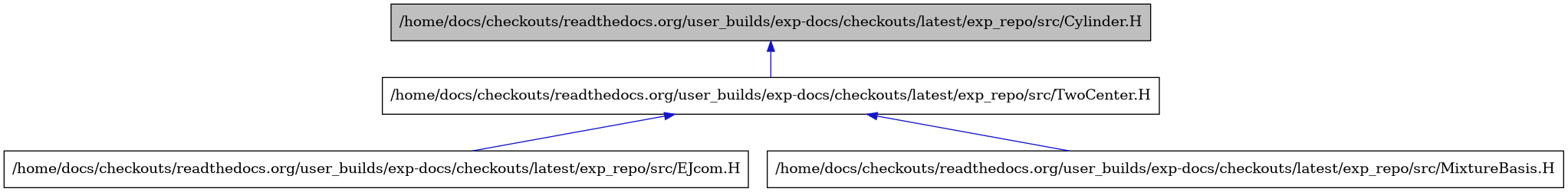 digraph {
    graph [bgcolor="#00000000"]
    node [shape=rectangle style=filled fillcolor="#FFFFFF" font=Helvetica padding=2]
    edge [color="#1414CE"]
    "1" [label="/home/docs/checkouts/readthedocs.org/user_builds/exp-docs/checkouts/latest/exp_repo/src/Cylinder.H" tooltip="/home/docs/checkouts/readthedocs.org/user_builds/exp-docs/checkouts/latest/exp_repo/src/Cylinder.H" fillcolor="#BFBFBF"]
    "3" [label="/home/docs/checkouts/readthedocs.org/user_builds/exp-docs/checkouts/latest/exp_repo/src/EJcom.H" tooltip="/home/docs/checkouts/readthedocs.org/user_builds/exp-docs/checkouts/latest/exp_repo/src/EJcom.H"]
    "4" [label="/home/docs/checkouts/readthedocs.org/user_builds/exp-docs/checkouts/latest/exp_repo/src/MixtureBasis.H" tooltip="/home/docs/checkouts/readthedocs.org/user_builds/exp-docs/checkouts/latest/exp_repo/src/MixtureBasis.H"]
    "2" [label="/home/docs/checkouts/readthedocs.org/user_builds/exp-docs/checkouts/latest/exp_repo/src/TwoCenter.H" tooltip="/home/docs/checkouts/readthedocs.org/user_builds/exp-docs/checkouts/latest/exp_repo/src/TwoCenter.H"]
    "1" -> "2" [dir=back tooltip="include"]
    "2" -> "3" [dir=back tooltip="include"]
    "2" -> "4" [dir=back tooltip="include"]
}