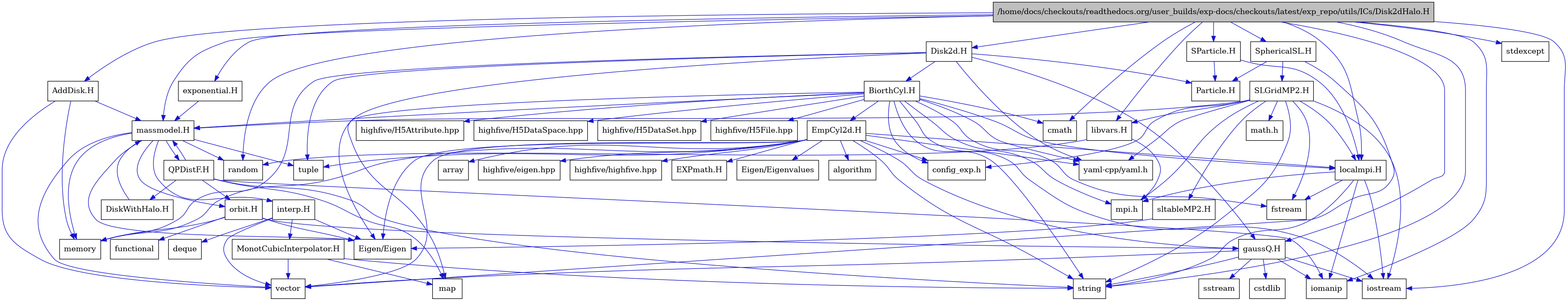 digraph {
    graph [bgcolor="#00000000"]
    node [shape=rectangle style=filled fillcolor="#FFFFFF" font=Helvetica padding=2]
    edge [color="#1414CE"]
    "38" [label="BiorthCyl.H" tooltip="BiorthCyl.H"]
    "24" [label="DiskWithHalo.H" tooltip="DiskWithHalo.H"]
    "47" [label="EXPmath.H" tooltip="EXPmath.H"]
    "43" [label="EmpCyl2d.H" tooltip="EmpCyl2d.H"]
    "16" [label="MonotCubicInterpolator.H" tooltip="MonotCubicInterpolator.H"]
    "23" [label="QPDistF.H" tooltip="QPDistF.H"]
    "31" [label="SLGridMP2.H" tooltip="SLGridMP2.H"]
    "8" [label="exponential.H" tooltip="exponential.H"]
    "20" [label="gaussQ.H" tooltip="gaussQ.H"]
    "14" [label="interp.H" tooltip="interp.H"]
    "36" [label="libvars.H" tooltip="libvars.H"]
    "25" [label="localmpi.H" tooltip="localmpi.H"]
    "9" [label="massmodel.H" tooltip="massmodel.H"]
    "18" [label="orbit.H" tooltip="orbit.H"]
    "34" [label="sltableMP2.H" tooltip="sltableMP2.H"]
    "28" [label="AddDisk.H" tooltip="AddDisk.H"]
    "37" [label="Disk2d.H" tooltip="Disk2d.H"]
    "1" [label="/home/docs/checkouts/readthedocs.org/user_builds/exp-docs/checkouts/latest/exp_repo/utils/ICs/Disk2dHalo.H" tooltip="/home/docs/checkouts/readthedocs.org/user_builds/exp-docs/checkouts/latest/exp_repo/utils/ICs/Disk2dHalo.H" fillcolor="#BFBFBF"]
    "50" [label="SParticle.H" tooltip="SParticle.H"]
    "29" [label="SphericalSL.H" tooltip="SphericalSL.H"]
    "13" [label="Eigen/Eigen" tooltip="Eigen/Eigen"]
    "46" [label="Eigen/Eigenvalues" tooltip="Eigen/Eigenvalues"]
    "30" [label="Particle.H" tooltip="Particle.H"]
    "44" [label="algorithm" tooltip="algorithm"]
    "45" [label="array" tooltip="array"]
    "7" [label="cmath" tooltip="cmath"]
    "33" [label="config_exp.h" tooltip="config_exp.h"]
    "22" [label="cstdlib" tooltip="cstdlib"]
    "15" [label="deque" tooltip="deque"]
    "27" [label="fstream" tooltip="fstream"]
    "19" [label="functional" tooltip="functional"]
    "42" [label="highfive/H5Attribute.hpp" tooltip="highfive/H5Attribute.hpp"]
    "40" [label="highfive/H5DataSet.hpp" tooltip="highfive/H5DataSet.hpp"]
    "41" [label="highfive/H5DataSpace.hpp" tooltip="highfive/H5DataSpace.hpp"]
    "39" [label="highfive/H5File.hpp" tooltip="highfive/H5File.hpp"]
    "49" [label="highfive/eigen.hpp" tooltip="highfive/eigen.hpp"]
    "48" [label="highfive/highfive.hpp" tooltip="highfive/highfive.hpp"]
    "4" [label="iomanip" tooltip="iomanip"]
    "3" [label="iostream" tooltip="iostream"]
    "17" [label="map" tooltip="map"]
    "32" [label="math.h" tooltip="math.h"]
    "11" [label="memory" tooltip="memory"]
    "26" [label="mpi.h" tooltip="mpi.h"]
    "6" [label="random" tooltip="random"]
    "21" [label="sstream" tooltip="sstream"]
    "2" [label="stdexcept" tooltip="stdexcept"]
    "5" [label="string" tooltip="string"]
    "12" [label="tuple" tooltip="tuple"]
    "10" [label="vector" tooltip="vector"]
    "35" [label="yaml-cpp/yaml.h" tooltip="yaml-cpp/yaml.h"]
    "38" -> "3" [dir=forward tooltip="include"]
    "38" -> "27" [dir=forward tooltip="include"]
    "38" -> "5" [dir=forward tooltip="include"]
    "38" -> "7" [dir=forward tooltip="include"]
    "38" -> "13" [dir=forward tooltip="include"]
    "38" -> "26" [dir=forward tooltip="include"]
    "38" -> "25" [dir=forward tooltip="include"]
    "38" -> "33" [dir=forward tooltip="include"]
    "38" -> "9" [dir=forward tooltip="include"]
    "38" -> "35" [dir=forward tooltip="include"]
    "38" -> "39" [dir=forward tooltip="include"]
    "38" -> "40" [dir=forward tooltip="include"]
    "38" -> "41" [dir=forward tooltip="include"]
    "38" -> "42" [dir=forward tooltip="include"]
    "38" -> "43" [dir=forward tooltip="include"]
    "24" -> "9" [dir=forward tooltip="include"]
    "43" -> "44" [dir=forward tooltip="include"]
    "43" -> "11" [dir=forward tooltip="include"]
    "43" -> "5" [dir=forward tooltip="include"]
    "43" -> "10" [dir=forward tooltip="include"]
    "43" -> "45" [dir=forward tooltip="include"]
    "43" -> "12" [dir=forward tooltip="include"]
    "43" -> "13" [dir=forward tooltip="include"]
    "43" -> "46" [dir=forward tooltip="include"]
    "43" -> "35" [dir=forward tooltip="include"]
    "43" -> "33" [dir=forward tooltip="include"]
    "43" -> "20" [dir=forward tooltip="include"]
    "43" -> "47" [dir=forward tooltip="include"]
    "43" -> "25" [dir=forward tooltip="include"]
    "43" -> "48" [dir=forward tooltip="include"]
    "43" -> "49" [dir=forward tooltip="include"]
    "16" -> "10" [dir=forward tooltip="include"]
    "16" -> "17" [dir=forward tooltip="include"]
    "16" -> "5" [dir=forward tooltip="include"]
    "23" -> "4" [dir=forward tooltip="include"]
    "23" -> "5" [dir=forward tooltip="include"]
    "23" -> "17" [dir=forward tooltip="include"]
    "23" -> "9" [dir=forward tooltip="include"]
    "23" -> "24" [dir=forward tooltip="include"]
    "23" -> "18" [dir=forward tooltip="include"]
    "31" -> "32" [dir=forward tooltip="include"]
    "31" -> "3" [dir=forward tooltip="include"]
    "31" -> "27" [dir=forward tooltip="include"]
    "31" -> "5" [dir=forward tooltip="include"]
    "31" -> "26" [dir=forward tooltip="include"]
    "31" -> "25" [dir=forward tooltip="include"]
    "31" -> "33" [dir=forward tooltip="include"]
    "31" -> "9" [dir=forward tooltip="include"]
    "31" -> "34" [dir=forward tooltip="include"]
    "31" -> "35" [dir=forward tooltip="include"]
    "31" -> "36" [dir=forward tooltip="include"]
    "8" -> "9" [dir=forward tooltip="include"]
    "20" -> "3" [dir=forward tooltip="include"]
    "20" -> "4" [dir=forward tooltip="include"]
    "20" -> "21" [dir=forward tooltip="include"]
    "20" -> "22" [dir=forward tooltip="include"]
    "20" -> "5" [dir=forward tooltip="include"]
    "20" -> "10" [dir=forward tooltip="include"]
    "14" -> "13" [dir=forward tooltip="include"]
    "14" -> "10" [dir=forward tooltip="include"]
    "14" -> "15" [dir=forward tooltip="include"]
    "14" -> "16" [dir=forward tooltip="include"]
    "36" -> "6" [dir=forward tooltip="include"]
    "36" -> "26" [dir=forward tooltip="include"]
    "25" -> "26" [dir=forward tooltip="include"]
    "25" -> "3" [dir=forward tooltip="include"]
    "25" -> "27" [dir=forward tooltip="include"]
    "25" -> "4" [dir=forward tooltip="include"]
    "25" -> "5" [dir=forward tooltip="include"]
    "9" -> "10" [dir=forward tooltip="include"]
    "9" -> "11" [dir=forward tooltip="include"]
    "9" -> "6" [dir=forward tooltip="include"]
    "9" -> "12" [dir=forward tooltip="include"]
    "9" -> "13" [dir=forward tooltip="include"]
    "9" -> "14" [dir=forward tooltip="include"]
    "9" -> "18" [dir=forward tooltip="include"]
    "9" -> "23" [dir=forward tooltip="include"]
    "18" -> "19" [dir=forward tooltip="include"]
    "18" -> "11" [dir=forward tooltip="include"]
    "18" -> "13" [dir=forward tooltip="include"]
    "18" -> "20" [dir=forward tooltip="include"]
    "34" -> "13" [dir=forward tooltip="include"]
    "28" -> "10" [dir=forward tooltip="include"]
    "28" -> "11" [dir=forward tooltip="include"]
    "28" -> "9" [dir=forward tooltip="include"]
    "37" -> "11" [dir=forward tooltip="include"]
    "37" -> "12" [dir=forward tooltip="include"]
    "37" -> "17" [dir=forward tooltip="include"]
    "37" -> "35" [dir=forward tooltip="include"]
    "37" -> "38" [dir=forward tooltip="include"]
    "37" -> "30" [dir=forward tooltip="include"]
    "37" -> "20" [dir=forward tooltip="include"]
    "1" -> "2" [dir=forward tooltip="include"]
    "1" -> "3" [dir=forward tooltip="include"]
    "1" -> "4" [dir=forward tooltip="include"]
    "1" -> "5" [dir=forward tooltip="include"]
    "1" -> "6" [dir=forward tooltip="include"]
    "1" -> "7" [dir=forward tooltip="include"]
    "1" -> "8" [dir=forward tooltip="include"]
    "1" -> "9" [dir=forward tooltip="include"]
    "1" -> "20" [dir=forward tooltip="include"]
    "1" -> "25" [dir=forward tooltip="include"]
    "1" -> "28" [dir=forward tooltip="include"]
    "1" -> "29" [dir=forward tooltip="include"]
    "1" -> "37" [dir=forward tooltip="include"]
    "1" -> "50" [dir=forward tooltip="include"]
    "1" -> "36" [dir=forward tooltip="include"]
    "50" -> "30" [dir=forward tooltip="include"]
    "50" -> "25" [dir=forward tooltip="include"]
    "29" -> "10" [dir=forward tooltip="include"]
    "29" -> "30" [dir=forward tooltip="include"]
    "29" -> "31" [dir=forward tooltip="include"]
}