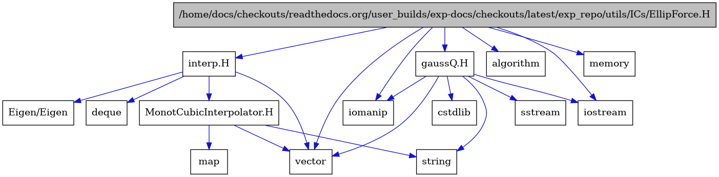 digraph {
    graph [bgcolor="#00000000"]
    node [shape=rectangle style=filled fillcolor="#FFFFFF" font=Helvetica padding=2]
    edge [color="#1414CE"]
    "10" [label="MonotCubicInterpolator.H" tooltip="MonotCubicInterpolator.H"]
    "13" [label="gaussQ.H" tooltip="gaussQ.H"]
    "7" [label="interp.H" tooltip="interp.H"]
    "1" [label="/home/docs/checkouts/readthedocs.org/user_builds/exp-docs/checkouts/latest/exp_repo/utils/ICs/EllipForce.H" tooltip="/home/docs/checkouts/readthedocs.org/user_builds/exp-docs/checkouts/latest/exp_repo/utils/ICs/EllipForce.H" fillcolor="#BFBFBF"]
    "8" [label="Eigen/Eigen" tooltip="Eigen/Eigen"]
    "2" [label="algorithm" tooltip="algorithm"]
    "15" [label="cstdlib" tooltip="cstdlib"]
    "9" [label="deque" tooltip="deque"]
    "4" [label="iomanip" tooltip="iomanip"]
    "3" [label="iostream" tooltip="iostream"]
    "11" [label="map" tooltip="map"]
    "5" [label="memory" tooltip="memory"]
    "14" [label="sstream" tooltip="sstream"]
    "12" [label="string" tooltip="string"]
    "6" [label="vector" tooltip="vector"]
    "10" -> "6" [dir=forward tooltip="include"]
    "10" -> "11" [dir=forward tooltip="include"]
    "10" -> "12" [dir=forward tooltip="include"]
    "13" -> "3" [dir=forward tooltip="include"]
    "13" -> "4" [dir=forward tooltip="include"]
    "13" -> "14" [dir=forward tooltip="include"]
    "13" -> "15" [dir=forward tooltip="include"]
    "13" -> "12" [dir=forward tooltip="include"]
    "13" -> "6" [dir=forward tooltip="include"]
    "7" -> "8" [dir=forward tooltip="include"]
    "7" -> "6" [dir=forward tooltip="include"]
    "7" -> "9" [dir=forward tooltip="include"]
    "7" -> "10" [dir=forward tooltip="include"]
    "1" -> "2" [dir=forward tooltip="include"]
    "1" -> "3" [dir=forward tooltip="include"]
    "1" -> "4" [dir=forward tooltip="include"]
    "1" -> "5" [dir=forward tooltip="include"]
    "1" -> "6" [dir=forward tooltip="include"]
    "1" -> "7" [dir=forward tooltip="include"]
    "1" -> "13" [dir=forward tooltip="include"]
}