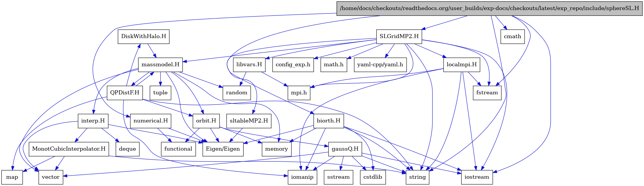 digraph {
    graph [bgcolor="#00000000"]
    node [shape=rectangle style=filled fillcolor="#FFFFFF" font=Helvetica padding=2]
    edge [color="#1414CE"]
    "30" [label="DiskWithHalo.H" tooltip="DiskWithHalo.H"]
    "24" [label="MonotCubicInterpolator.H" tooltip="MonotCubicInterpolator.H"]
    "29" [label="QPDistF.H" tooltip="QPDistF.H"]
    "13" [label="SLGridMP2.H" tooltip="SLGridMP2.H"]
    "9" [label="biorth.H" tooltip="biorth.H"]
    "27" [label="gaussQ.H" tooltip="gaussQ.H"]
    "22" [label="interp.H" tooltip="interp.H"]
    "33" [label="libvars.H" tooltip="libvars.H"]
    "16" [label="localmpi.H" tooltip="localmpi.H"]
    "18" [label="massmodel.H" tooltip="massmodel.H"]
    "6" [label="numerical.H" tooltip="numerical.H"]
    "26" [label="orbit.H" tooltip="orbit.H"]
    "31" [label="sltableMP2.H" tooltip="sltableMP2.H"]
    "1" [label="/home/docs/checkouts/readthedocs.org/user_builds/exp-docs/checkouts/latest/exp_repo/include/sphereSL.H" tooltip="/home/docs/checkouts/readthedocs.org/user_builds/exp-docs/checkouts/latest/exp_repo/include/sphereSL.H" fillcolor="#BFBFBF"]
    "8" [label="Eigen/Eigen" tooltip="Eigen/Eigen"]
    "2" [label="cmath" tooltip="cmath"]
    "17" [label="config_exp.h" tooltip="config_exp.h"]
    "11" [label="cstdlib" tooltip="cstdlib"]
    "23" [label="deque" tooltip="deque"]
    "4" [label="fstream" tooltip="fstream"]
    "7" [label="functional" tooltip="functional"]
    "10" [label="iomanip" tooltip="iomanip"]
    "3" [label="iostream" tooltip="iostream"]
    "25" [label="map" tooltip="map"]
    "14" [label="math.h" tooltip="math.h"]
    "12" [label="memory" tooltip="memory"]
    "15" [label="mpi.h" tooltip="mpi.h"]
    "20" [label="random" tooltip="random"]
    "28" [label="sstream" tooltip="sstream"]
    "5" [label="string" tooltip="string"]
    "21" [label="tuple" tooltip="tuple"]
    "19" [label="vector" tooltip="vector"]
    "32" [label="yaml-cpp/yaml.h" tooltip="yaml-cpp/yaml.h"]
    "30" -> "18" [dir=forward tooltip="include"]
    "24" -> "19" [dir=forward tooltip="include"]
    "24" -> "25" [dir=forward tooltip="include"]
    "24" -> "5" [dir=forward tooltip="include"]
    "29" -> "10" [dir=forward tooltip="include"]
    "29" -> "5" [dir=forward tooltip="include"]
    "29" -> "25" [dir=forward tooltip="include"]
    "29" -> "18" [dir=forward tooltip="include"]
    "29" -> "30" [dir=forward tooltip="include"]
    "29" -> "26" [dir=forward tooltip="include"]
    "13" -> "14" [dir=forward tooltip="include"]
    "13" -> "3" [dir=forward tooltip="include"]
    "13" -> "4" [dir=forward tooltip="include"]
    "13" -> "5" [dir=forward tooltip="include"]
    "13" -> "15" [dir=forward tooltip="include"]
    "13" -> "16" [dir=forward tooltip="include"]
    "13" -> "17" [dir=forward tooltip="include"]
    "13" -> "18" [dir=forward tooltip="include"]
    "13" -> "31" [dir=forward tooltip="include"]
    "13" -> "32" [dir=forward tooltip="include"]
    "13" -> "33" [dir=forward tooltip="include"]
    "9" -> "3" [dir=forward tooltip="include"]
    "9" -> "10" [dir=forward tooltip="include"]
    "9" -> "11" [dir=forward tooltip="include"]
    "9" -> "5" [dir=forward tooltip="include"]
    "9" -> "12" [dir=forward tooltip="include"]
    "9" -> "8" [dir=forward tooltip="include"]
    "27" -> "3" [dir=forward tooltip="include"]
    "27" -> "10" [dir=forward tooltip="include"]
    "27" -> "28" [dir=forward tooltip="include"]
    "27" -> "11" [dir=forward tooltip="include"]
    "27" -> "5" [dir=forward tooltip="include"]
    "27" -> "19" [dir=forward tooltip="include"]
    "22" -> "8" [dir=forward tooltip="include"]
    "22" -> "19" [dir=forward tooltip="include"]
    "22" -> "23" [dir=forward tooltip="include"]
    "22" -> "24" [dir=forward tooltip="include"]
    "33" -> "20" [dir=forward tooltip="include"]
    "33" -> "15" [dir=forward tooltip="include"]
    "16" -> "15" [dir=forward tooltip="include"]
    "16" -> "3" [dir=forward tooltip="include"]
    "16" -> "4" [dir=forward tooltip="include"]
    "16" -> "10" [dir=forward tooltip="include"]
    "16" -> "5" [dir=forward tooltip="include"]
    "18" -> "19" [dir=forward tooltip="include"]
    "18" -> "12" [dir=forward tooltip="include"]
    "18" -> "20" [dir=forward tooltip="include"]
    "18" -> "21" [dir=forward tooltip="include"]
    "18" -> "8" [dir=forward tooltip="include"]
    "18" -> "22" [dir=forward tooltip="include"]
    "18" -> "26" [dir=forward tooltip="include"]
    "18" -> "29" [dir=forward tooltip="include"]
    "6" -> "7" [dir=forward tooltip="include"]
    "6" -> "8" [dir=forward tooltip="include"]
    "26" -> "7" [dir=forward tooltip="include"]
    "26" -> "12" [dir=forward tooltip="include"]
    "26" -> "8" [dir=forward tooltip="include"]
    "26" -> "27" [dir=forward tooltip="include"]
    "31" -> "8" [dir=forward tooltip="include"]
    "1" -> "2" [dir=forward tooltip="include"]
    "1" -> "3" [dir=forward tooltip="include"]
    "1" -> "4" [dir=forward tooltip="include"]
    "1" -> "5" [dir=forward tooltip="include"]
    "1" -> "6" [dir=forward tooltip="include"]
    "1" -> "9" [dir=forward tooltip="include"]
    "1" -> "13" [dir=forward tooltip="include"]
}