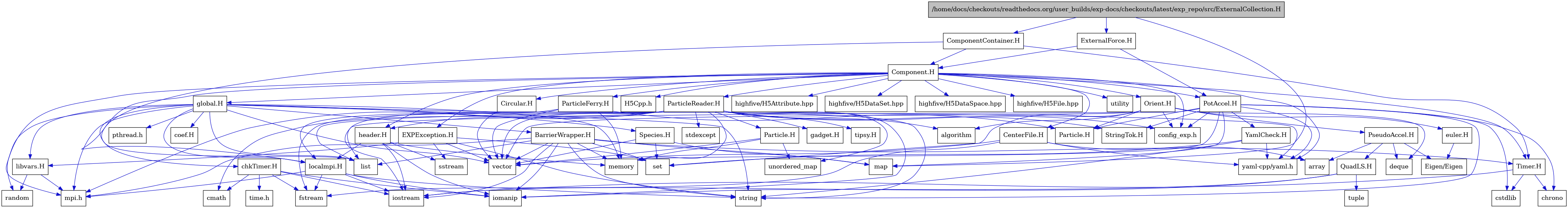 digraph {
    graph [bgcolor="#00000000"]
    node [shape=rectangle style=filled fillcolor="#FFFFFF" font=Helvetica padding=2]
    edge [color="#1414CE"]
    "31" [label="BarrierWrapper.H" tooltip="BarrierWrapper.H"]
    "57" [label="CenterFile.H" tooltip="CenterFile.H"]
    "60" [label="Circular.H" tooltip="Circular.H"]
    "14" [label="EXPException.H" tooltip="EXPException.H"]
    "53" [label="Particle.H" tooltip="Particle.H"]
    "49" [label="ParticleReader.H" tooltip="ParticleReader.H"]
    "43" [label="PseudoAccel.H" tooltip="PseudoAccel.H"]
    "45" [label="QuadLS.H" tooltip="QuadLS.H"]
    "36" [label="Species.H" tooltip="Species.H"]
    "52" [label="StringTok.H" tooltip="StringTok.H"]
    "32" [label="Timer.H" tooltip="Timer.H"]
    "59" [label="YamlCheck.H" tooltip="YamlCheck.H"]
    "40" [label="euler.H" tooltip="euler.H"]
    "54" [label="gadget.H" tooltip="gadget.H"]
    "48" [label="header.H" tooltip="header.H"]
    "19" [label="libvars.H" tooltip="libvars.H"]
    "35" [label="localmpi.H" tooltip="localmpi.H"]
    "55" [label="tipsy.H" tooltip="tipsy.H"]
    "5" [label="Component.H" tooltip="Component.H"]
    "3" [label="ComponentContainer.H" tooltip="ComponentContainer.H"]
    "1" [label="/home/docs/checkouts/readthedocs.org/user_builds/exp-docs/checkouts/latest/exp_repo/src/ExternalCollection.H" tooltip="/home/docs/checkouts/readthedocs.org/user_builds/exp-docs/checkouts/latest/exp_repo/src/ExternalCollection.H" fillcolor="#BFBFBF"]
    "61" [label="ExternalForce.H" tooltip="ExternalForce.H"]
    "37" [label="Orient.H" tooltip="Orient.H"]
    "56" [label="ParticleFerry.H" tooltip="ParticleFerry.H"]
    "58" [label="PotAccel.H" tooltip="PotAccel.H"]
    "25" [label="chkTimer.H" tooltip="chkTimer.H"]
    "24" [label="coef.H" tooltip="coef.H"]
    "21" [label="global.H" tooltip="global.H"]
    "41" [label="Eigen/Eigen" tooltip="Eigen/Eigen"]
    "9" [label="H5Cpp.h" tooltip="H5Cpp.h"]
    "42" [label="Particle.H" tooltip="Particle.H"]
    "39" [label="algorithm" tooltip="algorithm"]
    "44" [label="array" tooltip="array"]
    "34" [label="chrono" tooltip="chrono"]
    "27" [label="cmath" tooltip="cmath"]
    "47" [label="config_exp.h" tooltip="config_exp.h"]
    "33" [label="cstdlib" tooltip="cstdlib"]
    "38" [label="deque" tooltip="deque"]
    "29" [label="fstream" tooltip="fstream"]
    "13" [label="highfive/H5Attribute.hpp" tooltip="highfive/H5Attribute.hpp"]
    "11" [label="highfive/H5DataSet.hpp" tooltip="highfive/H5DataSet.hpp"]
    "12" [label="highfive/H5DataSpace.hpp" tooltip="highfive/H5DataSpace.hpp"]
    "10" [label="highfive/H5File.hpp" tooltip="highfive/H5File.hpp"]
    "30" [label="iomanip" tooltip="iomanip"]
    "28" [label="iostream" tooltip="iostream"]
    "4" [label="list" tooltip="list"]
    "2" [label="map" tooltip="map"]
    "23" [label="memory" tooltip="memory"]
    "6" [label="mpi.h" tooltip="mpi.h"]
    "22" [label="pthread.h" tooltip="pthread.h"]
    "20" [label="random" tooltip="random"]
    "15" [label="set" tooltip="set"]
    "18" [label="sstream" tooltip="sstream"]
    "51" [label="stdexcept" tooltip="stdexcept"]
    "17" [label="string" tooltip="string"]
    "26" [label="time.h" tooltip="time.h"]
    "46" [label="tuple" tooltip="tuple"]
    "50" [label="unordered_map" tooltip="unordered_map"]
    "7" [label="utility" tooltip="utility"]
    "16" [label="vector" tooltip="vector"]
    "8" [label="yaml-cpp/yaml.h" tooltip="yaml-cpp/yaml.h"]
    "31" -> "28" [dir=forward tooltip="include"]
    "31" -> "30" [dir=forward tooltip="include"]
    "31" -> "16" [dir=forward tooltip="include"]
    "31" -> "17" [dir=forward tooltip="include"]
    "31" -> "4" [dir=forward tooltip="include"]
    "31" -> "2" [dir=forward tooltip="include"]
    "31" -> "15" [dir=forward tooltip="include"]
    "31" -> "23" [dir=forward tooltip="include"]
    "31" -> "32" [dir=forward tooltip="include"]
    "31" -> "6" [dir=forward tooltip="include"]
    "57" -> "29" [dir=forward tooltip="include"]
    "57" -> "16" [dir=forward tooltip="include"]
    "57" -> "44" [dir=forward tooltip="include"]
    "57" -> "8" [dir=forward tooltip="include"]
    "60" -> "16" [dir=forward tooltip="include"]
    "14" -> "15" [dir=forward tooltip="include"]
    "14" -> "16" [dir=forward tooltip="include"]
    "14" -> "17" [dir=forward tooltip="include"]
    "14" -> "18" [dir=forward tooltip="include"]
    "14" -> "19" [dir=forward tooltip="include"]
    "53" -> "50" [dir=forward tooltip="include"]
    "53" -> "16" [dir=forward tooltip="include"]
    "53" -> "23" [dir=forward tooltip="include"]
    "49" -> "50" [dir=forward tooltip="include"]
    "49" -> "51" [dir=forward tooltip="include"]
    "49" -> "39" [dir=forward tooltip="include"]
    "49" -> "28" [dir=forward tooltip="include"]
    "49" -> "29" [dir=forward tooltip="include"]
    "49" -> "30" [dir=forward tooltip="include"]
    "49" -> "16" [dir=forward tooltip="include"]
    "49" -> "23" [dir=forward tooltip="include"]
    "49" -> "17" [dir=forward tooltip="include"]
    "49" -> "27" [dir=forward tooltip="include"]
    "49" -> "4" [dir=forward tooltip="include"]
    "49" -> "6" [dir=forward tooltip="include"]
    "49" -> "47" [dir=forward tooltip="include"]
    "49" -> "52" [dir=forward tooltip="include"]
    "49" -> "48" [dir=forward tooltip="include"]
    "49" -> "53" [dir=forward tooltip="include"]
    "49" -> "54" [dir=forward tooltip="include"]
    "49" -> "55" [dir=forward tooltip="include"]
    "43" -> "38" [dir=forward tooltip="include"]
    "43" -> "44" [dir=forward tooltip="include"]
    "43" -> "41" [dir=forward tooltip="include"]
    "43" -> "45" [dir=forward tooltip="include"]
    "45" -> "28" [dir=forward tooltip="include"]
    "45" -> "30" [dir=forward tooltip="include"]
    "45" -> "46" [dir=forward tooltip="include"]
    "36" -> "2" [dir=forward tooltip="include"]
    "36" -> "15" [dir=forward tooltip="include"]
    "36" -> "16" [dir=forward tooltip="include"]
    "32" -> "28" [dir=forward tooltip="include"]
    "32" -> "33" [dir=forward tooltip="include"]
    "32" -> "34" [dir=forward tooltip="include"]
    "59" -> "17" [dir=forward tooltip="include"]
    "59" -> "15" [dir=forward tooltip="include"]
    "59" -> "8" [dir=forward tooltip="include"]
    "40" -> "41" [dir=forward tooltip="include"]
    "48" -> "28" [dir=forward tooltip="include"]
    "48" -> "30" [dir=forward tooltip="include"]
    "48" -> "18" [dir=forward tooltip="include"]
    "48" -> "23" [dir=forward tooltip="include"]
    "48" -> "35" [dir=forward tooltip="include"]
    "19" -> "20" [dir=forward tooltip="include"]
    "19" -> "6" [dir=forward tooltip="include"]
    "35" -> "6" [dir=forward tooltip="include"]
    "35" -> "28" [dir=forward tooltip="include"]
    "35" -> "29" [dir=forward tooltip="include"]
    "35" -> "30" [dir=forward tooltip="include"]
    "35" -> "17" [dir=forward tooltip="include"]
    "5" -> "6" [dir=forward tooltip="include"]
    "5" -> "7" [dir=forward tooltip="include"]
    "5" -> "8" [dir=forward tooltip="include"]
    "5" -> "9" [dir=forward tooltip="include"]
    "5" -> "10" [dir=forward tooltip="include"]
    "5" -> "11" [dir=forward tooltip="include"]
    "5" -> "12" [dir=forward tooltip="include"]
    "5" -> "13" [dir=forward tooltip="include"]
    "5" -> "14" [dir=forward tooltip="include"]
    "5" -> "21" [dir=forward tooltip="include"]
    "5" -> "37" [dir=forward tooltip="include"]
    "5" -> "48" [dir=forward tooltip="include"]
    "5" -> "35" [dir=forward tooltip="include"]
    "5" -> "49" [dir=forward tooltip="include"]
    "5" -> "56" [dir=forward tooltip="include"]
    "5" -> "57" [dir=forward tooltip="include"]
    "5" -> "58" [dir=forward tooltip="include"]
    "5" -> "60" [dir=forward tooltip="include"]
    "5" -> "32" [dir=forward tooltip="include"]
    "5" -> "47" [dir=forward tooltip="include"]
    "3" -> "4" [dir=forward tooltip="include"]
    "3" -> "5" [dir=forward tooltip="include"]
    "3" -> "32" [dir=forward tooltip="include"]
    "1" -> "2" [dir=forward tooltip="include"]
    "1" -> "3" [dir=forward tooltip="include"]
    "1" -> "61" [dir=forward tooltip="include"]
    "61" -> "58" [dir=forward tooltip="include"]
    "61" -> "5" [dir=forward tooltip="include"]
    "37" -> "16" [dir=forward tooltip="include"]
    "37" -> "15" [dir=forward tooltip="include"]
    "37" -> "38" [dir=forward tooltip="include"]
    "37" -> "39" [dir=forward tooltip="include"]
    "37" -> "40" [dir=forward tooltip="include"]
    "37" -> "42" [dir=forward tooltip="include"]
    "37" -> "43" [dir=forward tooltip="include"]
    "37" -> "47" [dir=forward tooltip="include"]
    "56" -> "16" [dir=forward tooltip="include"]
    "56" -> "23" [dir=forward tooltip="include"]
    "56" -> "35" [dir=forward tooltip="include"]
    "56" -> "42" [dir=forward tooltip="include"]
    "58" -> "33" [dir=forward tooltip="include"]
    "58" -> "17" [dir=forward tooltip="include"]
    "58" -> "34" [dir=forward tooltip="include"]
    "58" -> "4" [dir=forward tooltip="include"]
    "58" -> "2" [dir=forward tooltip="include"]
    "58" -> "23" [dir=forward tooltip="include"]
    "58" -> "8" [dir=forward tooltip="include"]
    "58" -> "42" [dir=forward tooltip="include"]
    "58" -> "52" [dir=forward tooltip="include"]
    "58" -> "59" [dir=forward tooltip="include"]
    "58" -> "47" [dir=forward tooltip="include"]
    "25" -> "26" [dir=forward tooltip="include"]
    "25" -> "27" [dir=forward tooltip="include"]
    "25" -> "28" [dir=forward tooltip="include"]
    "25" -> "29" [dir=forward tooltip="include"]
    "25" -> "30" [dir=forward tooltip="include"]
    "21" -> "22" [dir=forward tooltip="include"]
    "21" -> "6" [dir=forward tooltip="include"]
    "21" -> "16" [dir=forward tooltip="include"]
    "21" -> "17" [dir=forward tooltip="include"]
    "21" -> "23" [dir=forward tooltip="include"]
    "21" -> "20" [dir=forward tooltip="include"]
    "21" -> "4" [dir=forward tooltip="include"]
    "21" -> "24" [dir=forward tooltip="include"]
    "21" -> "25" [dir=forward tooltip="include"]
    "21" -> "31" [dir=forward tooltip="include"]
    "21" -> "8" [dir=forward tooltip="include"]
    "21" -> "35" [dir=forward tooltip="include"]
    "21" -> "19" [dir=forward tooltip="include"]
    "21" -> "36" [dir=forward tooltip="include"]
}