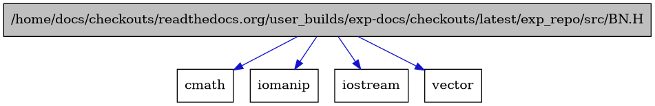 digraph {
    graph [bgcolor="#00000000"]
    node [shape=rectangle style=filled fillcolor="#FFFFFF" font=Helvetica padding=2]
    edge [color="#1414CE"]
    "1" [label="/home/docs/checkouts/readthedocs.org/user_builds/exp-docs/checkouts/latest/exp_repo/src/BN.H" tooltip="/home/docs/checkouts/readthedocs.org/user_builds/exp-docs/checkouts/latest/exp_repo/src/BN.H" fillcolor="#BFBFBF"]
    "5" [label="cmath" tooltip="cmath"]
    "3" [label="iomanip" tooltip="iomanip"]
    "2" [label="iostream" tooltip="iostream"]
    "4" [label="vector" tooltip="vector"]
    "1" -> "2" [dir=forward tooltip="include"]
    "1" -> "3" [dir=forward tooltip="include"]
    "1" -> "4" [dir=forward tooltip="include"]
    "1" -> "5" [dir=forward tooltip="include"]
}