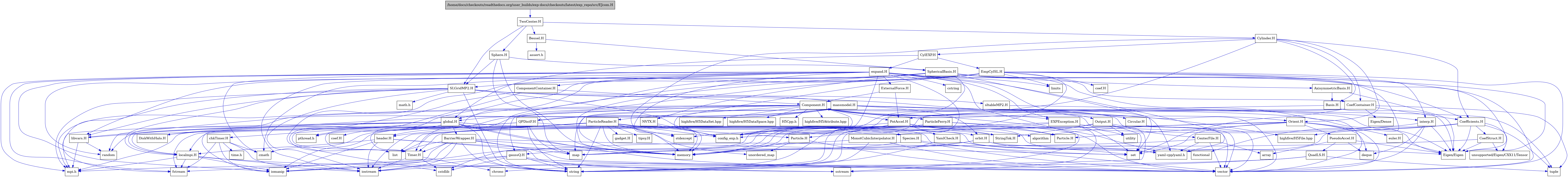 digraph {
    graph [bgcolor="#00000000"]
    node [shape=rectangle style=filled fillcolor="#FFFFFF" font=Helvetica padding=2]
    edge [color="#1414CE"]
    "49" [label="CoefContainer.H" tooltip="CoefContainer.H"]
    "47" [label="CoefStruct.H" tooltip="CoefStruct.H"]
    "43" [label="Coefficients.H" tooltip="Coefficients.H"]
    "67" [label="BarrierWrapper.H" tooltip="BarrierWrapper.H"]
    "88" [label="CenterFile.H" tooltip="CenterFile.H"]
    "89" [label="Circular.H" tooltip="Circular.H"]
    "28" [label="DiskWithHalo.H" tooltip="DiskWithHalo.H"]
    "80" [label="EXPException.H" tooltip="EXPException.H"]
    "92" [label="EmpCylSL.H" tooltip="EmpCylSL.H"]
    "20" [label="MonotCubicInterpolator.H" tooltip="MonotCubicInterpolator.H"]
    "84" [label="Particle.H" tooltip="Particle.H"]
    "82" [label="ParticleReader.H" tooltip="ParticleReader.H"]
    "57" [label="PseudoAccel.H" tooltip="PseudoAccel.H"]
    "27" [label="QPDistF.H" tooltip="QPDistF.H"]
    "59" [label="QuadLS.H" tooltip="QuadLS.H"]
    "3" [label="SLGridMP2.H" tooltip="SLGridMP2.H"]
    "69" [label="Species.H" tooltip="Species.H"]
    "41" [label="StringTok.H" tooltip="StringTok.H"]
    "68" [label="Timer.H" tooltip="Timer.H"]
    "42" [label="YamlCheck.H" tooltip="YamlCheck.H"]
    "93" [label="coef.H" tooltip="coef.H"]
    "56" [label="euler.H" tooltip="euler.H"]
    "85" [label="gadget.H" tooltip="gadget.H"]
    "24" [label="gaussQ.H" tooltip="gaussQ.H"]
    "81" [label="header.H" tooltip="header.H"]
    "18" [label="interp.H" tooltip="interp.H"]
    "31" [label="libvars.H" tooltip="libvars.H"]
    "9" [label="localmpi.H" tooltip="localmpi.H"]
    "12" [label="massmodel.H" tooltip="massmodel.H"]
    "22" [label="orbit.H" tooltip="orbit.H"]
    "29" [label="sltableMP2.H" tooltip="sltableMP2.H"]
    "86" [label="tipsy.H" tooltip="tipsy.H"]
    "35" [label="AxisymmetricBasis.H" tooltip="AxisymmetricBasis.H"]
    "36" [label="Basis.H" tooltip="Basis.H"]
    "51" [label="Bessel.H" tooltip="Bessel.H"]
    "74" [label="Component.H" tooltip="Component.H"]
    "73" [label="ComponentContainer.H" tooltip="ComponentContainer.H"]
    "60" [label="CylEXP.H" tooltip="CylEXP.H"]
    "53" [label="Cylinder.H" tooltip="Cylinder.H"]
    "1" [label="/home/docs/checkouts/readthedocs.org/user_builds/exp-docs/checkouts/latest/exp_repo/src/EJcom.H" tooltip="/home/docs/checkouts/readthedocs.org/user_builds/exp-docs/checkouts/latest/exp_repo/src/EJcom.H" fillcolor="#BFBFBF"]
    "90" [label="ExternalForce.H" tooltip="ExternalForce.H"]
    "48" [label="NVTX.H" tooltip="NVTX.H"]
    "54" [label="Orient.H" tooltip="Orient.H"]
    "91" [label="Output.H" tooltip="Output.H"]
    "87" [label="ParticleFerry.H" tooltip="ParticleFerry.H"]
    "37" [label="PotAccel.H" tooltip="PotAccel.H"]
    "32" [label="Sphere.H" tooltip="Sphere.H"]
    "33" [label="SphericalBasis.H" tooltip="SphericalBasis.H"]
    "2" [label="TwoCenter.H" tooltip="TwoCenter.H"]
    "64" [label="chkTimer.H" tooltip="chkTimer.H"]
    "63" [label="coef.H" tooltip="coef.H"]
    "70" [label="expand.H" tooltip="expand.H"]
    "61" [label="global.H" tooltip="global.H"]
    "50" [label="Eigen/Dense" tooltip="Eigen/Dense"]
    "17" [label="Eigen/Eigen" tooltip="Eigen/Eigen"]
    "76" [label="H5Cpp.h" tooltip="H5Cpp.h"]
    "40" [label="Particle.H" tooltip="Particle.H"]
    "55" [label="algorithm" tooltip="algorithm"]
    "58" [label="array" tooltip="array"]
    "52" [label="assert.h" tooltip="assert.h"]
    "38" [label="chrono" tooltip="chrono"]
    "66" [label="cmath" tooltip="cmath"]
    "11" [label="config_exp.h" tooltip="config_exp.h"]
    "26" [label="cstdlib" tooltip="cstdlib"]
    "71" [label="cstring" tooltip="cstring"]
    "19" [label="deque" tooltip="deque"]
    "6" [label="fstream" tooltip="fstream"]
    "23" [label="functional" tooltip="functional"]
    "79" [label="highfive/H5Attribute.hpp" tooltip="highfive/H5Attribute.hpp"]
    "77" [label="highfive/H5DataSet.hpp" tooltip="highfive/H5DataSet.hpp"]
    "78" [label="highfive/H5DataSpace.hpp" tooltip="highfive/H5DataSpace.hpp"]
    "45" [label="highfive/H5File.hpp" tooltip="highfive/H5File.hpp"]
    "10" [label="iomanip" tooltip="iomanip"]
    "5" [label="iostream" tooltip="iostream"]
    "72" [label="limits" tooltip="limits"]
    "39" [label="list" tooltip="list"]
    "21" [label="map" tooltip="map"]
    "4" [label="math.h" tooltip="math.h"]
    "14" [label="memory" tooltip="memory"]
    "8" [label="mpi.h" tooltip="mpi.h"]
    "62" [label="pthread.h" tooltip="pthread.h"]
    "15" [label="random" tooltip="random"]
    "34" [label="set" tooltip="set"]
    "25" [label="sstream" tooltip="sstream"]
    "44" [label="stdexcept" tooltip="stdexcept"]
    "7" [label="string" tooltip="string"]
    "65" [label="time.h" tooltip="time.h"]
    "16" [label="tuple" tooltip="tuple"]
    "83" [label="unordered_map" tooltip="unordered_map"]
    "46" [label="unsupported/Eigen/CXX11/Tensor" tooltip="unsupported/Eigen/CXX11/Tensor"]
    "75" [label="utility" tooltip="utility"]
    "13" [label="vector" tooltip="vector"]
    "30" [label="yaml-cpp/yaml.h" tooltip="yaml-cpp/yaml.h"]
    "49" -> "14" [dir=forward tooltip="include"]
    "49" -> "16" [dir=forward tooltip="include"]
    "49" -> "21" [dir=forward tooltip="include"]
    "49" -> "34" [dir=forward tooltip="include"]
    "49" -> "50" [dir=forward tooltip="include"]
    "49" -> "43" [dir=forward tooltip="include"]
    "47" -> "14" [dir=forward tooltip="include"]
    "47" -> "17" [dir=forward tooltip="include"]
    "47" -> "46" [dir=forward tooltip="include"]
    "43" -> "16" [dir=forward tooltip="include"]
    "43" -> "44" [dir=forward tooltip="include"]
    "43" -> "45" [dir=forward tooltip="include"]
    "43" -> "17" [dir=forward tooltip="include"]
    "43" -> "46" [dir=forward tooltip="include"]
    "43" -> "30" [dir=forward tooltip="include"]
    "43" -> "47" [dir=forward tooltip="include"]
    "67" -> "5" [dir=forward tooltip="include"]
    "67" -> "10" [dir=forward tooltip="include"]
    "67" -> "13" [dir=forward tooltip="include"]
    "67" -> "7" [dir=forward tooltip="include"]
    "67" -> "39" [dir=forward tooltip="include"]
    "67" -> "21" [dir=forward tooltip="include"]
    "67" -> "34" [dir=forward tooltip="include"]
    "67" -> "14" [dir=forward tooltip="include"]
    "67" -> "68" [dir=forward tooltip="include"]
    "67" -> "8" [dir=forward tooltip="include"]
    "88" -> "6" [dir=forward tooltip="include"]
    "88" -> "13" [dir=forward tooltip="include"]
    "88" -> "58" [dir=forward tooltip="include"]
    "88" -> "30" [dir=forward tooltip="include"]
    "89" -> "13" [dir=forward tooltip="include"]
    "28" -> "12" [dir=forward tooltip="include"]
    "80" -> "34" [dir=forward tooltip="include"]
    "80" -> "13" [dir=forward tooltip="include"]
    "80" -> "7" [dir=forward tooltip="include"]
    "80" -> "25" [dir=forward tooltip="include"]
    "80" -> "31" [dir=forward tooltip="include"]
    "92" -> "23" [dir=forward tooltip="include"]
    "92" -> "13" [dir=forward tooltip="include"]
    "92" -> "14" [dir=forward tooltip="include"]
    "92" -> "72" [dir=forward tooltip="include"]
    "92" -> "66" [dir=forward tooltip="include"]
    "92" -> "17" [dir=forward tooltip="include"]
    "92" -> "24" [dir=forward tooltip="include"]
    "92" -> "18" [dir=forward tooltip="include"]
    "92" -> "68" [dir=forward tooltip="include"]
    "92" -> "84" [dir=forward tooltip="include"]
    "92" -> "3" [dir=forward tooltip="include"]
    "92" -> "93" [dir=forward tooltip="include"]
    "92" -> "31" [dir=forward tooltip="include"]
    "20" -> "13" [dir=forward tooltip="include"]
    "20" -> "21" [dir=forward tooltip="include"]
    "20" -> "7" [dir=forward tooltip="include"]
    "84" -> "83" [dir=forward tooltip="include"]
    "84" -> "13" [dir=forward tooltip="include"]
    "84" -> "14" [dir=forward tooltip="include"]
    "82" -> "83" [dir=forward tooltip="include"]
    "82" -> "44" [dir=forward tooltip="include"]
    "82" -> "55" [dir=forward tooltip="include"]
    "82" -> "5" [dir=forward tooltip="include"]
    "82" -> "6" [dir=forward tooltip="include"]
    "82" -> "10" [dir=forward tooltip="include"]
    "82" -> "13" [dir=forward tooltip="include"]
    "82" -> "14" [dir=forward tooltip="include"]
    "82" -> "7" [dir=forward tooltip="include"]
    "82" -> "66" [dir=forward tooltip="include"]
    "82" -> "39" [dir=forward tooltip="include"]
    "82" -> "8" [dir=forward tooltip="include"]
    "82" -> "11" [dir=forward tooltip="include"]
    "82" -> "41" [dir=forward tooltip="include"]
    "82" -> "81" [dir=forward tooltip="include"]
    "82" -> "84" [dir=forward tooltip="include"]
    "82" -> "85" [dir=forward tooltip="include"]
    "82" -> "86" [dir=forward tooltip="include"]
    "57" -> "19" [dir=forward tooltip="include"]
    "57" -> "58" [dir=forward tooltip="include"]
    "57" -> "17" [dir=forward tooltip="include"]
    "57" -> "59" [dir=forward tooltip="include"]
    "27" -> "10" [dir=forward tooltip="include"]
    "27" -> "7" [dir=forward tooltip="include"]
    "27" -> "21" [dir=forward tooltip="include"]
    "27" -> "12" [dir=forward tooltip="include"]
    "27" -> "28" [dir=forward tooltip="include"]
    "27" -> "22" [dir=forward tooltip="include"]
    "59" -> "5" [dir=forward tooltip="include"]
    "59" -> "10" [dir=forward tooltip="include"]
    "59" -> "16" [dir=forward tooltip="include"]
    "3" -> "4" [dir=forward tooltip="include"]
    "3" -> "5" [dir=forward tooltip="include"]
    "3" -> "6" [dir=forward tooltip="include"]
    "3" -> "7" [dir=forward tooltip="include"]
    "3" -> "8" [dir=forward tooltip="include"]
    "3" -> "9" [dir=forward tooltip="include"]
    "3" -> "11" [dir=forward tooltip="include"]
    "3" -> "12" [dir=forward tooltip="include"]
    "3" -> "29" [dir=forward tooltip="include"]
    "3" -> "30" [dir=forward tooltip="include"]
    "3" -> "31" [dir=forward tooltip="include"]
    "69" -> "21" [dir=forward tooltip="include"]
    "69" -> "34" [dir=forward tooltip="include"]
    "69" -> "13" [dir=forward tooltip="include"]
    "68" -> "5" [dir=forward tooltip="include"]
    "68" -> "26" [dir=forward tooltip="include"]
    "68" -> "38" [dir=forward tooltip="include"]
    "42" -> "7" [dir=forward tooltip="include"]
    "42" -> "34" [dir=forward tooltip="include"]
    "42" -> "30" [dir=forward tooltip="include"]
    "56" -> "17" [dir=forward tooltip="include"]
    "24" -> "5" [dir=forward tooltip="include"]
    "24" -> "10" [dir=forward tooltip="include"]
    "24" -> "25" [dir=forward tooltip="include"]
    "24" -> "26" [dir=forward tooltip="include"]
    "24" -> "7" [dir=forward tooltip="include"]
    "24" -> "13" [dir=forward tooltip="include"]
    "81" -> "5" [dir=forward tooltip="include"]
    "81" -> "10" [dir=forward tooltip="include"]
    "81" -> "25" [dir=forward tooltip="include"]
    "81" -> "14" [dir=forward tooltip="include"]
    "81" -> "9" [dir=forward tooltip="include"]
    "18" -> "17" [dir=forward tooltip="include"]
    "18" -> "13" [dir=forward tooltip="include"]
    "18" -> "19" [dir=forward tooltip="include"]
    "18" -> "20" [dir=forward tooltip="include"]
    "31" -> "15" [dir=forward tooltip="include"]
    "31" -> "8" [dir=forward tooltip="include"]
    "9" -> "8" [dir=forward tooltip="include"]
    "9" -> "5" [dir=forward tooltip="include"]
    "9" -> "6" [dir=forward tooltip="include"]
    "9" -> "10" [dir=forward tooltip="include"]
    "9" -> "7" [dir=forward tooltip="include"]
    "12" -> "13" [dir=forward tooltip="include"]
    "12" -> "14" [dir=forward tooltip="include"]
    "12" -> "15" [dir=forward tooltip="include"]
    "12" -> "16" [dir=forward tooltip="include"]
    "12" -> "17" [dir=forward tooltip="include"]
    "12" -> "18" [dir=forward tooltip="include"]
    "12" -> "22" [dir=forward tooltip="include"]
    "12" -> "27" [dir=forward tooltip="include"]
    "22" -> "23" [dir=forward tooltip="include"]
    "22" -> "14" [dir=forward tooltip="include"]
    "22" -> "17" [dir=forward tooltip="include"]
    "22" -> "24" [dir=forward tooltip="include"]
    "29" -> "17" [dir=forward tooltip="include"]
    "35" -> "36" [dir=forward tooltip="include"]
    "35" -> "17" [dir=forward tooltip="include"]
    "36" -> "37" [dir=forward tooltip="include"]
    "36" -> "17" [dir=forward tooltip="include"]
    "51" -> "52" [dir=forward tooltip="include"]
    "51" -> "33" [dir=forward tooltip="include"]
    "74" -> "8" [dir=forward tooltip="include"]
    "74" -> "75" [dir=forward tooltip="include"]
    "74" -> "30" [dir=forward tooltip="include"]
    "74" -> "76" [dir=forward tooltip="include"]
    "74" -> "45" [dir=forward tooltip="include"]
    "74" -> "77" [dir=forward tooltip="include"]
    "74" -> "78" [dir=forward tooltip="include"]
    "74" -> "79" [dir=forward tooltip="include"]
    "74" -> "80" [dir=forward tooltip="include"]
    "74" -> "61" [dir=forward tooltip="include"]
    "74" -> "54" [dir=forward tooltip="include"]
    "74" -> "81" [dir=forward tooltip="include"]
    "74" -> "9" [dir=forward tooltip="include"]
    "74" -> "82" [dir=forward tooltip="include"]
    "74" -> "87" [dir=forward tooltip="include"]
    "74" -> "88" [dir=forward tooltip="include"]
    "74" -> "37" [dir=forward tooltip="include"]
    "74" -> "89" [dir=forward tooltip="include"]
    "74" -> "68" [dir=forward tooltip="include"]
    "74" -> "11" [dir=forward tooltip="include"]
    "73" -> "39" [dir=forward tooltip="include"]
    "73" -> "74" [dir=forward tooltip="include"]
    "73" -> "68" [dir=forward tooltip="include"]
    "60" -> "61" [dir=forward tooltip="include"]
    "60" -> "70" [dir=forward tooltip="include"]
    "60" -> "92" [dir=forward tooltip="include"]
    "53" -> "14" [dir=forward tooltip="include"]
    "53" -> "54" [dir=forward tooltip="include"]
    "53" -> "36" [dir=forward tooltip="include"]
    "53" -> "60" [dir=forward tooltip="include"]
    "53" -> "43" [dir=forward tooltip="include"]
    "53" -> "11" [dir=forward tooltip="include"]
    "53" -> "49" [dir=forward tooltip="include"]
    "1" -> "2" [dir=forward tooltip="include"]
    "90" -> "37" [dir=forward tooltip="include"]
    "90" -> "74" [dir=forward tooltip="include"]
    "48" -> "14" [dir=forward tooltip="include"]
    "48" -> "11" [dir=forward tooltip="include"]
    "54" -> "13" [dir=forward tooltip="include"]
    "54" -> "34" [dir=forward tooltip="include"]
    "54" -> "19" [dir=forward tooltip="include"]
    "54" -> "55" [dir=forward tooltip="include"]
    "54" -> "56" [dir=forward tooltip="include"]
    "54" -> "40" [dir=forward tooltip="include"]
    "54" -> "57" [dir=forward tooltip="include"]
    "54" -> "11" [dir=forward tooltip="include"]
    "91" -> "7" [dir=forward tooltip="include"]
    "91" -> "13" [dir=forward tooltip="include"]
    "91" -> "75" [dir=forward tooltip="include"]
    "91" -> "34" [dir=forward tooltip="include"]
    "91" -> "41" [dir=forward tooltip="include"]
    "91" -> "68" [dir=forward tooltip="include"]
    "87" -> "13" [dir=forward tooltip="include"]
    "87" -> "14" [dir=forward tooltip="include"]
    "87" -> "9" [dir=forward tooltip="include"]
    "87" -> "40" [dir=forward tooltip="include"]
    "37" -> "26" [dir=forward tooltip="include"]
    "37" -> "7" [dir=forward tooltip="include"]
    "37" -> "38" [dir=forward tooltip="include"]
    "37" -> "39" [dir=forward tooltip="include"]
    "37" -> "21" [dir=forward tooltip="include"]
    "37" -> "14" [dir=forward tooltip="include"]
    "37" -> "30" [dir=forward tooltip="include"]
    "37" -> "40" [dir=forward tooltip="include"]
    "37" -> "41" [dir=forward tooltip="include"]
    "37" -> "42" [dir=forward tooltip="include"]
    "37" -> "11" [dir=forward tooltip="include"]
    "32" -> "14" [dir=forward tooltip="include"]
    "32" -> "21" [dir=forward tooltip="include"]
    "32" -> "3" [dir=forward tooltip="include"]
    "32" -> "33" [dir=forward tooltip="include"]
    "33" -> "14" [dir=forward tooltip="include"]
    "33" -> "15" [dir=forward tooltip="include"]
    "33" -> "13" [dir=forward tooltip="include"]
    "33" -> "7" [dir=forward tooltip="include"]
    "33" -> "34" [dir=forward tooltip="include"]
    "33" -> "35" [dir=forward tooltip="include"]
    "33" -> "43" [dir=forward tooltip="include"]
    "33" -> "11" [dir=forward tooltip="include"]
    "33" -> "48" [dir=forward tooltip="include"]
    "33" -> "49" [dir=forward tooltip="include"]
    "2" -> "3" [dir=forward tooltip="include"]
    "2" -> "32" [dir=forward tooltip="include"]
    "2" -> "51" [dir=forward tooltip="include"]
    "2" -> "53" [dir=forward tooltip="include"]
    "64" -> "65" [dir=forward tooltip="include"]
    "64" -> "66" [dir=forward tooltip="include"]
    "64" -> "5" [dir=forward tooltip="include"]
    "64" -> "6" [dir=forward tooltip="include"]
    "64" -> "10" [dir=forward tooltip="include"]
    "70" -> "11" [dir=forward tooltip="include"]
    "70" -> "8" [dir=forward tooltip="include"]
    "70" -> "62" [dir=forward tooltip="include"]
    "70" -> "44" [dir=forward tooltip="include"]
    "70" -> "26" [dir=forward tooltip="include"]
    "70" -> "66" [dir=forward tooltip="include"]
    "70" -> "71" [dir=forward tooltip="include"]
    "70" -> "5" [dir=forward tooltip="include"]
    "70" -> "6" [dir=forward tooltip="include"]
    "70" -> "25" [dir=forward tooltip="include"]
    "70" -> "10" [dir=forward tooltip="include"]
    "70" -> "13" [dir=forward tooltip="include"]
    "70" -> "7" [dir=forward tooltip="include"]
    "70" -> "72" [dir=forward tooltip="include"]
    "70" -> "17" [dir=forward tooltip="include"]
    "70" -> "73" [dir=forward tooltip="include"]
    "70" -> "90" [dir=forward tooltip="include"]
    "70" -> "91" [dir=forward tooltip="include"]
    "70" -> "30" [dir=forward tooltip="include"]
    "70" -> "61" [dir=forward tooltip="include"]
    "70" -> "80" [dir=forward tooltip="include"]
    "61" -> "62" [dir=forward tooltip="include"]
    "61" -> "8" [dir=forward tooltip="include"]
    "61" -> "13" [dir=forward tooltip="include"]
    "61" -> "7" [dir=forward tooltip="include"]
    "61" -> "14" [dir=forward tooltip="include"]
    "61" -> "15" [dir=forward tooltip="include"]
    "61" -> "39" [dir=forward tooltip="include"]
    "61" -> "63" [dir=forward tooltip="include"]
    "61" -> "64" [dir=forward tooltip="include"]
    "61" -> "67" [dir=forward tooltip="include"]
    "61" -> "30" [dir=forward tooltip="include"]
    "61" -> "9" [dir=forward tooltip="include"]
    "61" -> "31" [dir=forward tooltip="include"]
    "61" -> "69" [dir=forward tooltip="include"]
}