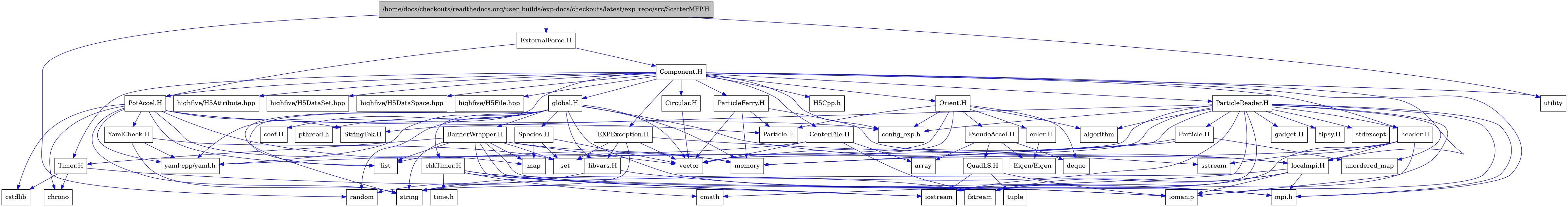 digraph {
    graph [bgcolor="#00000000"]
    node [shape=rectangle style=filled fillcolor="#FFFFFF" font=Helvetica padding=2]
    edge [color="#1414CE"]
    "38" [label="BarrierWrapper.H" tooltip="BarrierWrapper.H"]
    "59" [label="CenterFile.H" tooltip="CenterFile.H"]
    "60" [label="Circular.H" tooltip="Circular.H"]
    "25" [label="EXPException.H" tooltip="EXPException.H"]
    "55" [label="Particle.H" tooltip="Particle.H"]
    "52" [label="ParticleReader.H" tooltip="ParticleReader.H"]
    "47" [label="PseudoAccel.H" tooltip="PseudoAccel.H"]
    "49" [label="QuadLS.H" tooltip="QuadLS.H"]
    "41" [label="Species.H" tooltip="Species.H"]
    "14" [label="StringTok.H" tooltip="StringTok.H"]
    "39" [label="Timer.H" tooltip="Timer.H"]
    "15" [label="YamlCheck.H" tooltip="YamlCheck.H"]
    "45" [label="euler.H" tooltip="euler.H"]
    "56" [label="gadget.H" tooltip="gadget.H"]
    "51" [label="header.H" tooltip="header.H"]
    "28" [label="libvars.H" tooltip="libvars.H"]
    "40" [label="localmpi.H" tooltip="localmpi.H"]
    "57" [label="tipsy.H" tooltip="tipsy.H"]
    "18" [label="Component.H" tooltip="Component.H"]
    "4" [label="ExternalForce.H" tooltip="ExternalForce.H"]
    "42" [label="Orient.H" tooltip="Orient.H"]
    "58" [label="ParticleFerry.H" tooltip="ParticleFerry.H"]
    "5" [label="PotAccel.H" tooltip="PotAccel.H"]
    "1" [label="/home/docs/checkouts/readthedocs.org/user_builds/exp-docs/checkouts/latest/exp_repo/src/ScatterMFP.H" tooltip="/home/docs/checkouts/readthedocs.org/user_builds/exp-docs/checkouts/latest/exp_repo/src/ScatterMFP.H" fillcolor="#BFBFBF"]
    "32" [label="chkTimer.H" tooltip="chkTimer.H"]
    "31" [label="coef.H" tooltip="coef.H"]
    "29" [label="global.H" tooltip="global.H"]
    "46" [label="Eigen/Eigen" tooltip="Eigen/Eigen"]
    "20" [label="H5Cpp.h" tooltip="H5Cpp.h"]
    "13" [label="Particle.H" tooltip="Particle.H"]
    "44" [label="algorithm" tooltip="algorithm"]
    "48" [label="array" tooltip="array"]
    "8" [label="chrono" tooltip="chrono"]
    "34" [label="cmath" tooltip="cmath"]
    "17" [label="config_exp.h" tooltip="config_exp.h"]
    "6" [label="cstdlib" tooltip="cstdlib"]
    "43" [label="deque" tooltip="deque"]
    "36" [label="fstream" tooltip="fstream"]
    "24" [label="highfive/H5Attribute.hpp" tooltip="highfive/H5Attribute.hpp"]
    "22" [label="highfive/H5DataSet.hpp" tooltip="highfive/H5DataSet.hpp"]
    "23" [label="highfive/H5DataSpace.hpp" tooltip="highfive/H5DataSpace.hpp"]
    "21" [label="highfive/H5File.hpp" tooltip="highfive/H5File.hpp"]
    "37" [label="iomanip" tooltip="iomanip"]
    "35" [label="iostream" tooltip="iostream"]
    "9" [label="list" tooltip="list"]
    "10" [label="map" tooltip="map"]
    "11" [label="memory" tooltip="memory"]
    "19" [label="mpi.h" tooltip="mpi.h"]
    "30" [label="pthread.h" tooltip="pthread.h"]
    "3" [label="random" tooltip="random"]
    "16" [label="set" tooltip="set"]
    "27" [label="sstream" tooltip="sstream"]
    "54" [label="stdexcept" tooltip="stdexcept"]
    "7" [label="string" tooltip="string"]
    "33" [label="time.h" tooltip="time.h"]
    "50" [label="tuple" tooltip="tuple"]
    "53" [label="unordered_map" tooltip="unordered_map"]
    "2" [label="utility" tooltip="utility"]
    "26" [label="vector" tooltip="vector"]
    "12" [label="yaml-cpp/yaml.h" tooltip="yaml-cpp/yaml.h"]
    "38" -> "35" [dir=forward tooltip="include"]
    "38" -> "37" [dir=forward tooltip="include"]
    "38" -> "26" [dir=forward tooltip="include"]
    "38" -> "7" [dir=forward tooltip="include"]
    "38" -> "9" [dir=forward tooltip="include"]
    "38" -> "10" [dir=forward tooltip="include"]
    "38" -> "16" [dir=forward tooltip="include"]
    "38" -> "11" [dir=forward tooltip="include"]
    "38" -> "39" [dir=forward tooltip="include"]
    "38" -> "19" [dir=forward tooltip="include"]
    "59" -> "36" [dir=forward tooltip="include"]
    "59" -> "26" [dir=forward tooltip="include"]
    "59" -> "48" [dir=forward tooltip="include"]
    "59" -> "12" [dir=forward tooltip="include"]
    "60" -> "26" [dir=forward tooltip="include"]
    "25" -> "16" [dir=forward tooltip="include"]
    "25" -> "26" [dir=forward tooltip="include"]
    "25" -> "7" [dir=forward tooltip="include"]
    "25" -> "27" [dir=forward tooltip="include"]
    "25" -> "28" [dir=forward tooltip="include"]
    "55" -> "53" [dir=forward tooltip="include"]
    "55" -> "26" [dir=forward tooltip="include"]
    "55" -> "11" [dir=forward tooltip="include"]
    "52" -> "53" [dir=forward tooltip="include"]
    "52" -> "54" [dir=forward tooltip="include"]
    "52" -> "44" [dir=forward tooltip="include"]
    "52" -> "35" [dir=forward tooltip="include"]
    "52" -> "36" [dir=forward tooltip="include"]
    "52" -> "37" [dir=forward tooltip="include"]
    "52" -> "26" [dir=forward tooltip="include"]
    "52" -> "11" [dir=forward tooltip="include"]
    "52" -> "7" [dir=forward tooltip="include"]
    "52" -> "34" [dir=forward tooltip="include"]
    "52" -> "9" [dir=forward tooltip="include"]
    "52" -> "19" [dir=forward tooltip="include"]
    "52" -> "17" [dir=forward tooltip="include"]
    "52" -> "14" [dir=forward tooltip="include"]
    "52" -> "51" [dir=forward tooltip="include"]
    "52" -> "55" [dir=forward tooltip="include"]
    "52" -> "56" [dir=forward tooltip="include"]
    "52" -> "57" [dir=forward tooltip="include"]
    "47" -> "43" [dir=forward tooltip="include"]
    "47" -> "48" [dir=forward tooltip="include"]
    "47" -> "46" [dir=forward tooltip="include"]
    "47" -> "49" [dir=forward tooltip="include"]
    "49" -> "35" [dir=forward tooltip="include"]
    "49" -> "37" [dir=forward tooltip="include"]
    "49" -> "50" [dir=forward tooltip="include"]
    "41" -> "10" [dir=forward tooltip="include"]
    "41" -> "16" [dir=forward tooltip="include"]
    "41" -> "26" [dir=forward tooltip="include"]
    "39" -> "35" [dir=forward tooltip="include"]
    "39" -> "6" [dir=forward tooltip="include"]
    "39" -> "8" [dir=forward tooltip="include"]
    "15" -> "7" [dir=forward tooltip="include"]
    "15" -> "16" [dir=forward tooltip="include"]
    "15" -> "12" [dir=forward tooltip="include"]
    "45" -> "46" [dir=forward tooltip="include"]
    "51" -> "35" [dir=forward tooltip="include"]
    "51" -> "37" [dir=forward tooltip="include"]
    "51" -> "27" [dir=forward tooltip="include"]
    "51" -> "11" [dir=forward tooltip="include"]
    "51" -> "40" [dir=forward tooltip="include"]
    "28" -> "3" [dir=forward tooltip="include"]
    "28" -> "19" [dir=forward tooltip="include"]
    "40" -> "19" [dir=forward tooltip="include"]
    "40" -> "35" [dir=forward tooltip="include"]
    "40" -> "36" [dir=forward tooltip="include"]
    "40" -> "37" [dir=forward tooltip="include"]
    "40" -> "7" [dir=forward tooltip="include"]
    "18" -> "19" [dir=forward tooltip="include"]
    "18" -> "2" [dir=forward tooltip="include"]
    "18" -> "12" [dir=forward tooltip="include"]
    "18" -> "20" [dir=forward tooltip="include"]
    "18" -> "21" [dir=forward tooltip="include"]
    "18" -> "22" [dir=forward tooltip="include"]
    "18" -> "23" [dir=forward tooltip="include"]
    "18" -> "24" [dir=forward tooltip="include"]
    "18" -> "25" [dir=forward tooltip="include"]
    "18" -> "29" [dir=forward tooltip="include"]
    "18" -> "42" [dir=forward tooltip="include"]
    "18" -> "51" [dir=forward tooltip="include"]
    "18" -> "40" [dir=forward tooltip="include"]
    "18" -> "52" [dir=forward tooltip="include"]
    "18" -> "58" [dir=forward tooltip="include"]
    "18" -> "59" [dir=forward tooltip="include"]
    "18" -> "5" [dir=forward tooltip="include"]
    "18" -> "60" [dir=forward tooltip="include"]
    "18" -> "39" [dir=forward tooltip="include"]
    "18" -> "17" [dir=forward tooltip="include"]
    "4" -> "5" [dir=forward tooltip="include"]
    "4" -> "18" [dir=forward tooltip="include"]
    "42" -> "26" [dir=forward tooltip="include"]
    "42" -> "16" [dir=forward tooltip="include"]
    "42" -> "43" [dir=forward tooltip="include"]
    "42" -> "44" [dir=forward tooltip="include"]
    "42" -> "45" [dir=forward tooltip="include"]
    "42" -> "13" [dir=forward tooltip="include"]
    "42" -> "47" [dir=forward tooltip="include"]
    "42" -> "17" [dir=forward tooltip="include"]
    "58" -> "26" [dir=forward tooltip="include"]
    "58" -> "11" [dir=forward tooltip="include"]
    "58" -> "40" [dir=forward tooltip="include"]
    "58" -> "13" [dir=forward tooltip="include"]
    "5" -> "6" [dir=forward tooltip="include"]
    "5" -> "7" [dir=forward tooltip="include"]
    "5" -> "8" [dir=forward tooltip="include"]
    "5" -> "9" [dir=forward tooltip="include"]
    "5" -> "10" [dir=forward tooltip="include"]
    "5" -> "11" [dir=forward tooltip="include"]
    "5" -> "12" [dir=forward tooltip="include"]
    "5" -> "13" [dir=forward tooltip="include"]
    "5" -> "14" [dir=forward tooltip="include"]
    "5" -> "15" [dir=forward tooltip="include"]
    "5" -> "17" [dir=forward tooltip="include"]
    "1" -> "2" [dir=forward tooltip="include"]
    "1" -> "3" [dir=forward tooltip="include"]
    "1" -> "4" [dir=forward tooltip="include"]
    "32" -> "33" [dir=forward tooltip="include"]
    "32" -> "34" [dir=forward tooltip="include"]
    "32" -> "35" [dir=forward tooltip="include"]
    "32" -> "36" [dir=forward tooltip="include"]
    "32" -> "37" [dir=forward tooltip="include"]
    "29" -> "30" [dir=forward tooltip="include"]
    "29" -> "19" [dir=forward tooltip="include"]
    "29" -> "26" [dir=forward tooltip="include"]
    "29" -> "7" [dir=forward tooltip="include"]
    "29" -> "11" [dir=forward tooltip="include"]
    "29" -> "3" [dir=forward tooltip="include"]
    "29" -> "9" [dir=forward tooltip="include"]
    "29" -> "31" [dir=forward tooltip="include"]
    "29" -> "32" [dir=forward tooltip="include"]
    "29" -> "38" [dir=forward tooltip="include"]
    "29" -> "12" [dir=forward tooltip="include"]
    "29" -> "40" [dir=forward tooltip="include"]
    "29" -> "28" [dir=forward tooltip="include"]
    "29" -> "41" [dir=forward tooltip="include"]
}
