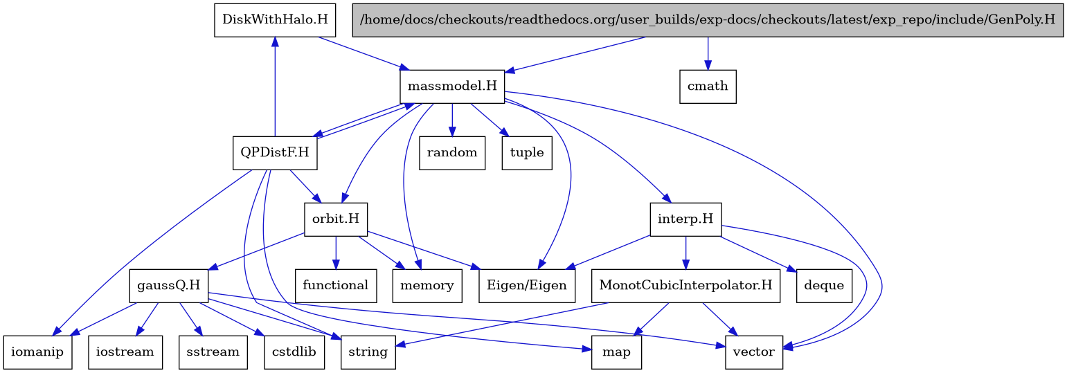 digraph {
    graph [bgcolor="#00000000"]
    node [shape=rectangle style=filled fillcolor="#FFFFFF" font=Helvetica padding=2]
    edge [color="#1414CE"]
    "22" [label="DiskWithHalo.H" tooltip="DiskWithHalo.H"]
    "1" [label="/home/docs/checkouts/readthedocs.org/user_builds/exp-docs/checkouts/latest/exp_repo/include/GenPoly.H" tooltip="/home/docs/checkouts/readthedocs.org/user_builds/exp-docs/checkouts/latest/exp_repo/include/GenPoly.H" fillcolor="#BFBFBF"]
    "11" [label="MonotCubicInterpolator.H" tooltip="MonotCubicInterpolator.H"]
    "21" [label="QPDistF.H" tooltip="QPDistF.H"]
    "16" [label="gaussQ.H" tooltip="gaussQ.H"]
    "9" [label="interp.H" tooltip="interp.H"]
    "3" [label="massmodel.H" tooltip="massmodel.H"]
    "14" [label="orbit.H" tooltip="orbit.H"]
    "8" [label="Eigen/Eigen" tooltip="Eigen/Eigen"]
    "2" [label="cmath" tooltip="cmath"]
    "20" [label="cstdlib" tooltip="cstdlib"]
    "10" [label="deque" tooltip="deque"]
    "15" [label="functional" tooltip="functional"]
    "18" [label="iomanip" tooltip="iomanip"]
    "17" [label="iostream" tooltip="iostream"]
    "12" [label="map" tooltip="map"]
    "5" [label="memory" tooltip="memory"]
    "6" [label="random" tooltip="random"]
    "19" [label="sstream" tooltip="sstream"]
    "13" [label="string" tooltip="string"]
    "7" [label="tuple" tooltip="tuple"]
    "4" [label="vector" tooltip="vector"]
    "22" -> "3" [dir=forward tooltip="include"]
    "1" -> "2" [dir=forward tooltip="include"]
    "1" -> "3" [dir=forward tooltip="include"]
    "11" -> "4" [dir=forward tooltip="include"]
    "11" -> "12" [dir=forward tooltip="include"]
    "11" -> "13" [dir=forward tooltip="include"]
    "21" -> "18" [dir=forward tooltip="include"]
    "21" -> "13" [dir=forward tooltip="include"]
    "21" -> "12" [dir=forward tooltip="include"]
    "21" -> "3" [dir=forward tooltip="include"]
    "21" -> "22" [dir=forward tooltip="include"]
    "21" -> "14" [dir=forward tooltip="include"]
    "16" -> "17" [dir=forward tooltip="include"]
    "16" -> "18" [dir=forward tooltip="include"]
    "16" -> "19" [dir=forward tooltip="include"]
    "16" -> "20" [dir=forward tooltip="include"]
    "16" -> "13" [dir=forward tooltip="include"]
    "16" -> "4" [dir=forward tooltip="include"]
    "9" -> "8" [dir=forward tooltip="include"]
    "9" -> "4" [dir=forward tooltip="include"]
    "9" -> "10" [dir=forward tooltip="include"]
    "9" -> "11" [dir=forward tooltip="include"]
    "3" -> "4" [dir=forward tooltip="include"]
    "3" -> "5" [dir=forward tooltip="include"]
    "3" -> "6" [dir=forward tooltip="include"]
    "3" -> "7" [dir=forward tooltip="include"]
    "3" -> "8" [dir=forward tooltip="include"]
    "3" -> "9" [dir=forward tooltip="include"]
    "3" -> "14" [dir=forward tooltip="include"]
    "3" -> "21" [dir=forward tooltip="include"]
    "14" -> "15" [dir=forward tooltip="include"]
    "14" -> "5" [dir=forward tooltip="include"]
    "14" -> "8" [dir=forward tooltip="include"]
    "14" -> "16" [dir=forward tooltip="include"]
}