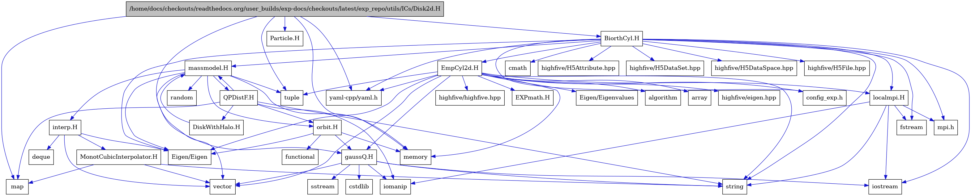 digraph {
    graph [bgcolor="#00000000"]
    node [shape=rectangle style=filled fillcolor="#FFFFFF" font=Helvetica padding=2]
    edge [color="#1414CE"]
    "6" [label="BiorthCyl.H" tooltip="BiorthCyl.H"]
    "28" [label="DiskWithHalo.H" tooltip="DiskWithHalo.H"]
    "37" [label="EXPmath.H" tooltip="EXPmath.H"]
    "33" [label="EmpCyl2d.H" tooltip="EmpCyl2d.H"]
    "21" [label="MonotCubicInterpolator.H" tooltip="MonotCubicInterpolator.H"]
    "27" [label="QPDistF.H" tooltip="QPDistF.H"]
    "24" [label="gaussQ.H" tooltip="gaussQ.H"]
    "19" [label="interp.H" tooltip="interp.H"]
    "13" [label="localmpi.H" tooltip="localmpi.H"]
    "16" [label="massmodel.H" tooltip="massmodel.H"]
    "22" [label="orbit.H" tooltip="orbit.H"]
    "1" [label="/home/docs/checkouts/readthedocs.org/user_builds/exp-docs/checkouts/latest/exp_repo/utils/ICs/Disk2d.H" tooltip="/home/docs/checkouts/readthedocs.org/user_builds/exp-docs/checkouts/latest/exp_repo/utils/ICs/Disk2d.H" fillcolor="#BFBFBF"]
    "11" [label="Eigen/Eigen" tooltip="Eigen/Eigen"]
    "36" [label="Eigen/Eigenvalues" tooltip="Eigen/Eigenvalues"]
    "40" [label="Particle.H" tooltip="Particle.H"]
    "34" [label="algorithm" tooltip="algorithm"]
    "35" [label="array" tooltip="array"]
    "10" [label="cmath" tooltip="cmath"]
    "15" [label="config_exp.h" tooltip="config_exp.h"]
    "26" [label="cstdlib" tooltip="cstdlib"]
    "20" [label="deque" tooltip="deque"]
    "8" [label="fstream" tooltip="fstream"]
    "23" [label="functional" tooltip="functional"]
    "32" [label="highfive/H5Attribute.hpp" tooltip="highfive/H5Attribute.hpp"]
    "30" [label="highfive/H5DataSet.hpp" tooltip="highfive/H5DataSet.hpp"]
    "31" [label="highfive/H5DataSpace.hpp" tooltip="highfive/H5DataSpace.hpp"]
    "29" [label="highfive/H5File.hpp" tooltip="highfive/H5File.hpp"]
    "39" [label="highfive/eigen.hpp" tooltip="highfive/eigen.hpp"]
    "38" [label="highfive/highfive.hpp" tooltip="highfive/highfive.hpp"]
    "14" [label="iomanip" tooltip="iomanip"]
    "7" [label="iostream" tooltip="iostream"]
    "4" [label="map" tooltip="map"]
    "2" [label="memory" tooltip="memory"]
    "12" [label="mpi.h" tooltip="mpi.h"]
    "18" [label="random" tooltip="random"]
    "25" [label="sstream" tooltip="sstream"]
    "9" [label="string" tooltip="string"]
    "3" [label="tuple" tooltip="tuple"]
    "17" [label="vector" tooltip="vector"]
    "5" [label="yaml-cpp/yaml.h" tooltip="yaml-cpp/yaml.h"]
    "6" -> "7" [dir=forward tooltip="include"]
    "6" -> "8" [dir=forward tooltip="include"]
    "6" -> "9" [dir=forward tooltip="include"]
    "6" -> "10" [dir=forward tooltip="include"]
    "6" -> "11" [dir=forward tooltip="include"]
    "6" -> "12" [dir=forward tooltip="include"]
    "6" -> "13" [dir=forward tooltip="include"]
    "6" -> "15" [dir=forward tooltip="include"]
    "6" -> "16" [dir=forward tooltip="include"]
    "6" -> "5" [dir=forward tooltip="include"]
    "6" -> "29" [dir=forward tooltip="include"]
    "6" -> "30" [dir=forward tooltip="include"]
    "6" -> "31" [dir=forward tooltip="include"]
    "6" -> "32" [dir=forward tooltip="include"]
    "6" -> "33" [dir=forward tooltip="include"]
    "28" -> "16" [dir=forward tooltip="include"]
    "33" -> "34" [dir=forward tooltip="include"]
    "33" -> "2" [dir=forward tooltip="include"]
    "33" -> "9" [dir=forward tooltip="include"]
    "33" -> "17" [dir=forward tooltip="include"]
    "33" -> "35" [dir=forward tooltip="include"]
    "33" -> "3" [dir=forward tooltip="include"]
    "33" -> "11" [dir=forward tooltip="include"]
    "33" -> "36" [dir=forward tooltip="include"]
    "33" -> "5" [dir=forward tooltip="include"]
    "33" -> "15" [dir=forward tooltip="include"]
    "33" -> "24" [dir=forward tooltip="include"]
    "33" -> "37" [dir=forward tooltip="include"]
    "33" -> "13" [dir=forward tooltip="include"]
    "33" -> "38" [dir=forward tooltip="include"]
    "33" -> "39" [dir=forward tooltip="include"]
    "21" -> "17" [dir=forward tooltip="include"]
    "21" -> "4" [dir=forward tooltip="include"]
    "21" -> "9" [dir=forward tooltip="include"]
    "27" -> "14" [dir=forward tooltip="include"]
    "27" -> "9" [dir=forward tooltip="include"]
    "27" -> "4" [dir=forward tooltip="include"]
    "27" -> "16" [dir=forward tooltip="include"]
    "27" -> "28" [dir=forward tooltip="include"]
    "27" -> "22" [dir=forward tooltip="include"]
    "24" -> "7" [dir=forward tooltip="include"]
    "24" -> "14" [dir=forward tooltip="include"]
    "24" -> "25" [dir=forward tooltip="include"]
    "24" -> "26" [dir=forward tooltip="include"]
    "24" -> "9" [dir=forward tooltip="include"]
    "24" -> "17" [dir=forward tooltip="include"]
    "19" -> "11" [dir=forward tooltip="include"]
    "19" -> "17" [dir=forward tooltip="include"]
    "19" -> "20" [dir=forward tooltip="include"]
    "19" -> "21" [dir=forward tooltip="include"]
    "13" -> "12" [dir=forward tooltip="include"]
    "13" -> "7" [dir=forward tooltip="include"]
    "13" -> "8" [dir=forward tooltip="include"]
    "13" -> "14" [dir=forward tooltip="include"]
    "13" -> "9" [dir=forward tooltip="include"]
    "16" -> "17" [dir=forward tooltip="include"]
    "16" -> "2" [dir=forward tooltip="include"]
    "16" -> "18" [dir=forward tooltip="include"]
    "16" -> "3" [dir=forward tooltip="include"]
    "16" -> "11" [dir=forward tooltip="include"]
    "16" -> "19" [dir=forward tooltip="include"]
    "16" -> "22" [dir=forward tooltip="include"]
    "16" -> "27" [dir=forward tooltip="include"]
    "22" -> "23" [dir=forward tooltip="include"]
    "22" -> "2" [dir=forward tooltip="include"]
    "22" -> "11" [dir=forward tooltip="include"]
    "22" -> "24" [dir=forward tooltip="include"]
    "1" -> "2" [dir=forward tooltip="include"]
    "1" -> "3" [dir=forward tooltip="include"]
    "1" -> "4" [dir=forward tooltip="include"]
    "1" -> "5" [dir=forward tooltip="include"]
    "1" -> "6" [dir=forward tooltip="include"]
    "1" -> "40" [dir=forward tooltip="include"]
    "1" -> "24" [dir=forward tooltip="include"]
}