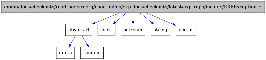 digraph {
    graph [bgcolor="#00000000"]
    node [shape=rectangle style=filled fillcolor="#FFFFFF" font=Helvetica padding=2]
    edge [color="#1414CE"]
    "1" [label="/home/docs/checkouts/readthedocs.org/user_builds/exp-docs/checkouts/latest/exp_repo/include/EXPException.H" tooltip="/home/docs/checkouts/readthedocs.org/user_builds/exp-docs/checkouts/latest/exp_repo/include/EXPException.H" fillcolor="#BFBFBF"]
    "6" [label="libvars.H" tooltip="libvars.H"]
    "8" [label="mpi.h" tooltip="mpi.h"]
    "7" [label="random" tooltip="random"]
    "2" [label="set" tooltip="set"]
    "5" [label="sstream" tooltip="sstream"]
    "4" [label="string" tooltip="string"]
    "3" [label="vector" tooltip="vector"]
    "1" -> "2" [dir=forward tooltip="include"]
    "1" -> "3" [dir=forward tooltip="include"]
    "1" -> "4" [dir=forward tooltip="include"]
    "1" -> "5" [dir=forward tooltip="include"]
    "1" -> "6" [dir=forward tooltip="include"]
    "6" -> "7" [dir=forward tooltip="include"]
    "6" -> "8" [dir=forward tooltip="include"]
}