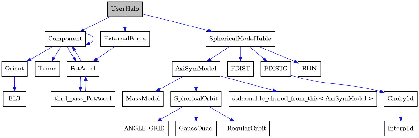 digraph {
    graph [bgcolor="#00000000"]
    node [shape=rectangle style=filled fillcolor="#FFFFFF" font=Helvetica padding=2]
    edge [color="#1414CE"]
    "15" [label="ANGLE_GRID" tooltip="ANGLE_GRID"]
    "10" [label="AxiSymModel" tooltip="AxiSymModel"]
    "20" [label="Cheby1d" tooltip="Cheby1d"]
    "5" [label="Component" tooltip="Component"]
    "7" [label="EL3" tooltip="EL3"]
    "2" [label="ExternalForce" tooltip="ExternalForce"]
    "18" [label="FDIST" tooltip="FDIST"]
    "19" [label="FDISTC" tooltip="FDISTC"]
    "16" [label="GaussQuad" tooltip="GaussQuad"]
    "21" [label="Interp1d" tooltip="Interp1d"]
    "11" [label="MassModel" tooltip="MassModel"]
    "6" [label="Orient" tooltip="Orient"]
    "3" [label="PotAccel" tooltip="PotAccel"]
    "17" [label="RUN" tooltip="RUN"]
    "14" [label="RegularOrbit" tooltip="RegularOrbit"]
    "9" [label="SphericalModelTable" tooltip="SphericalModelTable"]
    "13" [label="SphericalOrbit" tooltip="SphericalOrbit"]
    "8" [label="Timer" tooltip="Timer"]
    "1" [label="UserHalo" tooltip="UserHalo" fillcolor="#BFBFBF"]
    "12" [label="std::enable_shared_from_this< AxiSymModel >" tooltip="std::enable_shared_from_this< AxiSymModel >"]
    "4" [label="thrd_pass_PotAccel" tooltip="thrd_pass_PotAccel"]
    "10" -> "11" [dir=forward tooltip="public-inheritance"]
    "10" -> "12" [dir=forward tooltip="public-inheritance"]
    "10" -> "13" [dir=forward tooltip="usage"]
    "20" -> "21" [dir=forward tooltip="public-inheritance"]
    "5" -> "5" [dir=forward tooltip="usage"]
    "5" -> "3" [dir=forward tooltip="usage"]
    "5" -> "6" [dir=forward tooltip="usage"]
    "5" -> "8" [dir=forward tooltip="usage"]
    "2" -> "3" [dir=forward tooltip="public-inheritance"]
    "19" -> "20" [dir=forward tooltip="usage"]
    "6" -> "7" [dir=forward tooltip="usage"]
    "3" -> "4" [dir=forward tooltip="usage"]
    "3" -> "5" [dir=forward tooltip="usage"]
    "9" -> "10" [dir=forward tooltip="public-inheritance"]
    "9" -> "17" [dir=forward tooltip="usage"]
    "9" -> "18" [dir=forward tooltip="usage"]
    "9" -> "19" [dir=forward tooltip="usage"]
    "13" -> "14" [dir=forward tooltip="public-inheritance"]
    "13" -> "15" [dir=forward tooltip="usage"]
    "13" -> "16" [dir=forward tooltip="usage"]
    "1" -> "2" [dir=forward tooltip="public-inheritance"]
    "1" -> "9" [dir=forward tooltip="usage"]
    "1" -> "5" [dir=forward tooltip="usage"]
    "4" -> "3" [dir=forward tooltip="usage"]
}