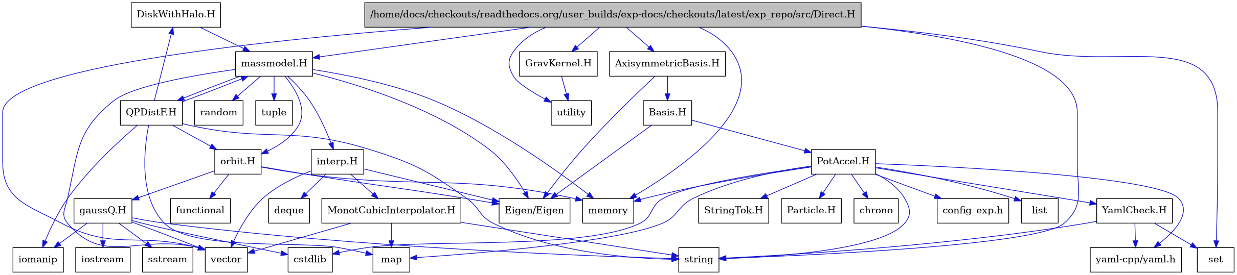 digraph {
    graph [bgcolor="#00000000"]
    node [shape=rectangle style=filled fillcolor="#FFFFFF" font=Helvetica padding=2]
    edge [color="#1414CE"]
    "34" [label="DiskWithHalo.H" tooltip="DiskWithHalo.H"]
    "26" [label="MonotCubicInterpolator.H" tooltip="MonotCubicInterpolator.H"]
    "33" [label="QPDistF.H" tooltip="QPDistF.H"]
    "16" [label="StringTok.H" tooltip="StringTok.H"]
    "17" [label="YamlCheck.H" tooltip="YamlCheck.H"]
    "29" [label="gaussQ.H" tooltip="gaussQ.H"]
    "24" [label="interp.H" tooltip="interp.H"]
    "21" [label="massmodel.H" tooltip="massmodel.H"]
    "27" [label="orbit.H" tooltip="orbit.H"]
    "7" [label="AxisymmetricBasis.H" tooltip="AxisymmetricBasis.H"]
    "8" [label="Basis.H" tooltip="Basis.H"]
    "1" [label="/home/docs/checkouts/readthedocs.org/user_builds/exp-docs/checkouts/latest/exp_repo/src/Direct.H" tooltip="/home/docs/checkouts/readthedocs.org/user_builds/exp-docs/checkouts/latest/exp_repo/src/Direct.H" fillcolor="#BFBFBF"]
    "20" [label="GravKernel.H" tooltip="GravKernel.H"]
    "9" [label="PotAccel.H" tooltip="PotAccel.H"]
    "19" [label="Eigen/Eigen" tooltip="Eigen/Eigen"]
    "15" [label="Particle.H" tooltip="Particle.H"]
    "11" [label="chrono" tooltip="chrono"]
    "18" [label="config_exp.h" tooltip="config_exp.h"]
    "10" [label="cstdlib" tooltip="cstdlib"]
    "25" [label="deque" tooltip="deque"]
    "28" [label="functional" tooltip="functional"]
    "31" [label="iomanip" tooltip="iomanip"]
    "30" [label="iostream" tooltip="iostream"]
    "12" [label="list" tooltip="list"]
    "13" [label="map" tooltip="map"]
    "3" [label="memory" tooltip="memory"]
    "22" [label="random" tooltip="random"]
    "6" [label="set" tooltip="set"]
    "32" [label="sstream" tooltip="sstream"]
    "5" [label="string" tooltip="string"]
    "23" [label="tuple" tooltip="tuple"]
    "2" [label="utility" tooltip="utility"]
    "4" [label="vector" tooltip="vector"]
    "14" [label="yaml-cpp/yaml.h" tooltip="yaml-cpp/yaml.h"]
    "34" -> "21" [dir=forward tooltip="include"]
    "26" -> "4" [dir=forward tooltip="include"]
    "26" -> "13" [dir=forward tooltip="include"]
    "26" -> "5" [dir=forward tooltip="include"]
    "33" -> "31" [dir=forward tooltip="include"]
    "33" -> "5" [dir=forward tooltip="include"]
    "33" -> "13" [dir=forward tooltip="include"]
    "33" -> "21" [dir=forward tooltip="include"]
    "33" -> "34" [dir=forward tooltip="include"]
    "33" -> "27" [dir=forward tooltip="include"]
    "17" -> "5" [dir=forward tooltip="include"]
    "17" -> "6" [dir=forward tooltip="include"]
    "17" -> "14" [dir=forward tooltip="include"]
    "29" -> "30" [dir=forward tooltip="include"]
    "29" -> "31" [dir=forward tooltip="include"]
    "29" -> "32" [dir=forward tooltip="include"]
    "29" -> "10" [dir=forward tooltip="include"]
    "29" -> "5" [dir=forward tooltip="include"]
    "29" -> "4" [dir=forward tooltip="include"]
    "24" -> "19" [dir=forward tooltip="include"]
    "24" -> "4" [dir=forward tooltip="include"]
    "24" -> "25" [dir=forward tooltip="include"]
    "24" -> "26" [dir=forward tooltip="include"]
    "21" -> "4" [dir=forward tooltip="include"]
    "21" -> "3" [dir=forward tooltip="include"]
    "21" -> "22" [dir=forward tooltip="include"]
    "21" -> "23" [dir=forward tooltip="include"]
    "21" -> "19" [dir=forward tooltip="include"]
    "21" -> "24" [dir=forward tooltip="include"]
    "21" -> "27" [dir=forward tooltip="include"]
    "21" -> "33" [dir=forward tooltip="include"]
    "27" -> "28" [dir=forward tooltip="include"]
    "27" -> "3" [dir=forward tooltip="include"]
    "27" -> "19" [dir=forward tooltip="include"]
    "27" -> "29" [dir=forward tooltip="include"]
    "7" -> "8" [dir=forward tooltip="include"]
    "7" -> "19" [dir=forward tooltip="include"]
    "8" -> "9" [dir=forward tooltip="include"]
    "8" -> "19" [dir=forward tooltip="include"]
    "1" -> "2" [dir=forward tooltip="include"]
    "1" -> "3" [dir=forward tooltip="include"]
    "1" -> "4" [dir=forward tooltip="include"]
    "1" -> "5" [dir=forward tooltip="include"]
    "1" -> "6" [dir=forward tooltip="include"]
    "1" -> "7" [dir=forward tooltip="include"]
    "1" -> "20" [dir=forward tooltip="include"]
    "1" -> "21" [dir=forward tooltip="include"]
    "20" -> "2" [dir=forward tooltip="include"]
    "9" -> "10" [dir=forward tooltip="include"]
    "9" -> "5" [dir=forward tooltip="include"]
    "9" -> "11" [dir=forward tooltip="include"]
    "9" -> "12" [dir=forward tooltip="include"]
    "9" -> "13" [dir=forward tooltip="include"]
    "9" -> "3" [dir=forward tooltip="include"]
    "9" -> "14" [dir=forward tooltip="include"]
    "9" -> "15" [dir=forward tooltip="include"]
    "9" -> "16" [dir=forward tooltip="include"]
    "9" -> "17" [dir=forward tooltip="include"]
    "9" -> "18" [dir=forward tooltip="include"]
}