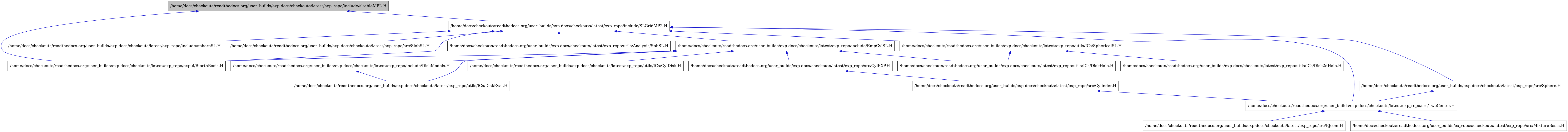 digraph {
    graph [bgcolor="#00000000"]
    node [shape=rectangle style=filled fillcolor="#FFFFFF" font=Helvetica padding=2]
    edge [color="#1414CE"]
    "2" [label="/home/docs/checkouts/readthedocs.org/user_builds/exp-docs/checkouts/latest/exp_repo/expui/BiorthBasis.H" tooltip="/home/docs/checkouts/readthedocs.org/user_builds/exp-docs/checkouts/latest/exp_repo/expui/BiorthBasis.H"]
    "5" [label="/home/docs/checkouts/readthedocs.org/user_builds/exp-docs/checkouts/latest/exp_repo/include/DiskModels.H" tooltip="/home/docs/checkouts/readthedocs.org/user_builds/exp-docs/checkouts/latest/exp_repo/include/DiskModels.H"]
    "4" [label="/home/docs/checkouts/readthedocs.org/user_builds/exp-docs/checkouts/latest/exp_repo/include/EmpCylSL.H" tooltip="/home/docs/checkouts/readthedocs.org/user_builds/exp-docs/checkouts/latest/exp_repo/include/EmpCylSL.H"]
    "3" [label="/home/docs/checkouts/readthedocs.org/user_builds/exp-docs/checkouts/latest/exp_repo/include/SLGridMP2.H" tooltip="/home/docs/checkouts/readthedocs.org/user_builds/exp-docs/checkouts/latest/exp_repo/include/SLGridMP2.H"]
    "1" [label="/home/docs/checkouts/readthedocs.org/user_builds/exp-docs/checkouts/latest/exp_repo/include/sltableMP2.H" tooltip="/home/docs/checkouts/readthedocs.org/user_builds/exp-docs/checkouts/latest/exp_repo/include/sltableMP2.H" fillcolor="#BFBFBF"]
    "14" [label="/home/docs/checkouts/readthedocs.org/user_builds/exp-docs/checkouts/latest/exp_repo/include/sphereSL.H" tooltip="/home/docs/checkouts/readthedocs.org/user_builds/exp-docs/checkouts/latest/exp_repo/include/sphereSL.H"]
    "7" [label="/home/docs/checkouts/readthedocs.org/user_builds/exp-docs/checkouts/latest/exp_repo/src/CylEXP.H" tooltip="/home/docs/checkouts/readthedocs.org/user_builds/exp-docs/checkouts/latest/exp_repo/src/CylEXP.H"]
    "8" [label="/home/docs/checkouts/readthedocs.org/user_builds/exp-docs/checkouts/latest/exp_repo/src/Cylinder.H" tooltip="/home/docs/checkouts/readthedocs.org/user_builds/exp-docs/checkouts/latest/exp_repo/src/Cylinder.H"]
    "10" [label="/home/docs/checkouts/readthedocs.org/user_builds/exp-docs/checkouts/latest/exp_repo/src/EJcom.H" tooltip="/home/docs/checkouts/readthedocs.org/user_builds/exp-docs/checkouts/latest/exp_repo/src/EJcom.H"]
    "11" [label="/home/docs/checkouts/readthedocs.org/user_builds/exp-docs/checkouts/latest/exp_repo/src/MixtureBasis.H" tooltip="/home/docs/checkouts/readthedocs.org/user_builds/exp-docs/checkouts/latest/exp_repo/src/MixtureBasis.H"]
    "15" [label="/home/docs/checkouts/readthedocs.org/user_builds/exp-docs/checkouts/latest/exp_repo/src/SlabSL.H" tooltip="/home/docs/checkouts/readthedocs.org/user_builds/exp-docs/checkouts/latest/exp_repo/src/SlabSL.H"]
    "16" [label="/home/docs/checkouts/readthedocs.org/user_builds/exp-docs/checkouts/latest/exp_repo/src/Sphere.H" tooltip="/home/docs/checkouts/readthedocs.org/user_builds/exp-docs/checkouts/latest/exp_repo/src/Sphere.H"]
    "9" [label="/home/docs/checkouts/readthedocs.org/user_builds/exp-docs/checkouts/latest/exp_repo/src/TwoCenter.H" tooltip="/home/docs/checkouts/readthedocs.org/user_builds/exp-docs/checkouts/latest/exp_repo/src/TwoCenter.H"]
    "17" [label="/home/docs/checkouts/readthedocs.org/user_builds/exp-docs/checkouts/latest/exp_repo/utils/Analysis/SphSL.H" tooltip="/home/docs/checkouts/readthedocs.org/user_builds/exp-docs/checkouts/latest/exp_repo/utils/Analysis/SphSL.H"]
    "12" [label="/home/docs/checkouts/readthedocs.org/user_builds/exp-docs/checkouts/latest/exp_repo/utils/ICs/CylDisk.H" tooltip="/home/docs/checkouts/readthedocs.org/user_builds/exp-docs/checkouts/latest/exp_repo/utils/ICs/CylDisk.H"]
    "19" [label="/home/docs/checkouts/readthedocs.org/user_builds/exp-docs/checkouts/latest/exp_repo/utils/ICs/Disk2dHalo.H" tooltip="/home/docs/checkouts/readthedocs.org/user_builds/exp-docs/checkouts/latest/exp_repo/utils/ICs/Disk2dHalo.H"]
    "6" [label="/home/docs/checkouts/readthedocs.org/user_builds/exp-docs/checkouts/latest/exp_repo/utils/ICs/DiskEval.H" tooltip="/home/docs/checkouts/readthedocs.org/user_builds/exp-docs/checkouts/latest/exp_repo/utils/ICs/DiskEval.H"]
    "13" [label="/home/docs/checkouts/readthedocs.org/user_builds/exp-docs/checkouts/latest/exp_repo/utils/ICs/DiskHalo.H" tooltip="/home/docs/checkouts/readthedocs.org/user_builds/exp-docs/checkouts/latest/exp_repo/utils/ICs/DiskHalo.H"]
    "18" [label="/home/docs/checkouts/readthedocs.org/user_builds/exp-docs/checkouts/latest/exp_repo/utils/ICs/SphericalSL.H" tooltip="/home/docs/checkouts/readthedocs.org/user_builds/exp-docs/checkouts/latest/exp_repo/utils/ICs/SphericalSL.H"]
    "5" -> "6" [dir=back tooltip="include"]
    "4" -> "2" [dir=back tooltip="include"]
    "4" -> "5" [dir=back tooltip="include"]
    "4" -> "7" [dir=back tooltip="include"]
    "4" -> "12" [dir=back tooltip="include"]
    "4" -> "6" [dir=back tooltip="include"]
    "4" -> "13" [dir=back tooltip="include"]
    "3" -> "2" [dir=back tooltip="include"]
    "3" -> "4" [dir=back tooltip="include"]
    "3" -> "14" [dir=back tooltip="include"]
    "3" -> "15" [dir=back tooltip="include"]
    "3" -> "16" [dir=back tooltip="include"]
    "3" -> "9" [dir=back tooltip="include"]
    "3" -> "17" [dir=back tooltip="include"]
    "3" -> "18" [dir=back tooltip="include"]
    "1" -> "2" [dir=back tooltip="include"]
    "1" -> "3" [dir=back tooltip="include"]
    "7" -> "8" [dir=back tooltip="include"]
    "8" -> "9" [dir=back tooltip="include"]
    "16" -> "9" [dir=back tooltip="include"]
    "9" -> "10" [dir=back tooltip="include"]
    "9" -> "11" [dir=back tooltip="include"]
    "18" -> "19" [dir=back tooltip="include"]
    "18" -> "13" [dir=back tooltip="include"]
}