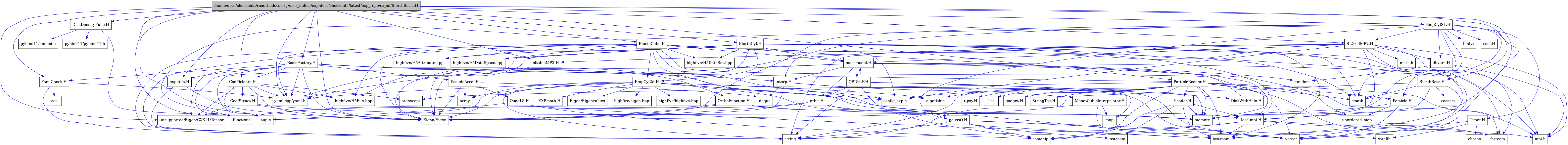 digraph {
    graph [bgcolor="#00000000"]
    node [shape=rectangle style=filled fillcolor="#FFFFFF" font=Helvetica padding=2]
    edge [color="#1414CE"]
    "36" [label="BasisFactory.H" tooltip="BasisFactory.H"]
    "1" [label="/home/docs/checkouts/readthedocs.org/user_builds/exp-docs/checkouts/latest/exp_repo/expui/BiorthBasis.H" tooltip="/home/docs/checkouts/readthedocs.org/user_builds/exp-docs/checkouts/latest/exp_repo/expui/BiorthBasis.H" fillcolor="#BFBFBF"]
    "34" [label="BiorthBess.H" tooltip="BiorthBess.H"]
    "33" [label="CoefStruct.H" tooltip="CoefStruct.H"]
    "31" [label="Coefficients.H" tooltip="Coefficients.H"]
    "50" [label="BiorthCube.H" tooltip="BiorthCube.H"]
    "68" [label="BiorthCyl.H" tooltip="BiorthCyl.H"]
    "7" [label="DiskDensityFunc.H" tooltip="DiskDensityFunc.H"]
    "55" [label="DiskWithHalo.H" tooltip="DiskWithHalo.H"]
    "61" [label="EXPmath.H" tooltip="EXPmath.H"]
    "59" [label="EmpCyl2d.H" tooltip="EmpCyl2d.H"]
    "69" [label="EmpCylSL.H" tooltip="EmpCylSL.H"]
    "48" [label="MonotCubicInterpolator.H" tooltip="MonotCubicInterpolator.H"]
    "37" [label="OrthoFunction.H" tooltip="OrthoFunction.H"]
    "28" [label="Particle.H" tooltip="Particle.H"]
    "10" [label="ParticleReader.H" tooltip="ParticleReader.H"]
    "40" [label="PseudoAccel.H" tooltip="PseudoAccel.H"]
    "54" [label="QPDistF.H" tooltip="QPDistF.H"]
    "43" [label="QuadLS.H" tooltip="QuadLS.H"]
    "65" [label="SLGridMP2.H" tooltip="SLGridMP2.H"]
    "24" [label="StringTok.H" tooltip="StringTok.H"]
    "71" [label="Timer.H" tooltip="Timer.H"]
    "44" [label="YamlCheck.H" tooltip="YamlCheck.H"]
    "73" [label="coef.H" tooltip="coef.H"]
    "46" [label="exputils.H" tooltip="exputils.H"]
    "29" [label="gadget.H" tooltip="gadget.H"]
    "38" [label="gaussQ.H" tooltip="gaussQ.H"]
    "25" [label="header.H" tooltip="header.H"]
    "47" [label="interp.H" tooltip="interp.H"]
    "67" [label="libvars.H" tooltip="libvars.H"]
    "27" [label="localmpi.H" tooltip="localmpi.H"]
    "51" [label="massmodel.H" tooltip="massmodel.H"]
    "53" [label="orbit.H" tooltip="orbit.H"]
    "64" [label="sltableMP2.H" tooltip="sltableMP2.H"]
    "30" [label="tipsy.H" tooltip="tipsy.H"]
    "4" [label="Eigen/Eigen" tooltip="Eigen/Eigen"]
    "60" [label="Eigen/Eigenvalues" tooltip="Eigen/Eigenvalues"]
    "13" [label="algorithm" tooltip="algorithm"]
    "42" [label="array" tooltip="array"]
    "35" [label="cassert" tooltip="cassert"]
    "72" [label="chrono" tooltip="chrono"]
    "20" [label="cmath" tooltip="cmath"]
    "23" [label="config_exp.h" tooltip="config_exp.h"]
    "39" [label="cstdlib" tooltip="cstdlib"]
    "41" [label="deque" tooltip="deque"]
    "15" [label="fstream" tooltip="fstream"]
    "2" [label="functional" tooltip="functional"]
    "58" [label="highfive/H5Attribute.hpp" tooltip="highfive/H5Attribute.hpp"]
    "56" [label="highfive/H5DataSet.hpp" tooltip="highfive/H5DataSet.hpp"]
    "57" [label="highfive/H5DataSpace.hpp" tooltip="highfive/H5DataSpace.hpp"]
    "32" [label="highfive/H5File.hpp" tooltip="highfive/H5File.hpp"]
    "63" [label="highfive/eigen.hpp" tooltip="highfive/eigen.hpp"]
    "62" [label="highfive/highfive.hpp" tooltip="highfive/highfive.hpp"]
    "16" [label="iomanip" tooltip="iomanip"]
    "14" [label="iostream" tooltip="iostream"]
    "70" [label="limits" tooltip="limits"]
    "21" [label="list" tooltip="list"]
    "49" [label="map" tooltip="map"]
    "66" [label="math.h" tooltip="math.h"]
    "18" [label="memory" tooltip="memory"]
    "22" [label="mpi.h" tooltip="mpi.h"]
    "9" [label="pybind11/embed.h" tooltip="pybind11/embed.h"]
    "8" [label="pybind11/pybind11.h" tooltip="pybind11/pybind11.h"]
    "52" [label="random" tooltip="random"]
    "45" [label="set" tooltip="set"]
    "26" [label="sstream" tooltip="sstream"]
    "12" [label="stdexcept" tooltip="stdexcept"]
    "19" [label="string" tooltip="string"]
    "3" [label="tuple" tooltip="tuple"]
    "11" [label="unordered_map" tooltip="unordered_map"]
    "5" [label="unsupported/Eigen/CXX11/Tensor" tooltip="unsupported/Eigen/CXX11/Tensor"]
    "17" [label="vector" tooltip="vector"]
    "6" [label="yaml-cpp/yaml.h" tooltip="yaml-cpp/yaml.h"]
    "36" -> "2" [dir=forward tooltip="include"]
    "36" -> "4" [dir=forward tooltip="include"]
    "36" -> "5" [dir=forward tooltip="include"]
    "36" -> "6" [dir=forward tooltip="include"]
    "36" -> "10" [dir=forward tooltip="include"]
    "36" -> "37" [dir=forward tooltip="include"]
    "36" -> "31" [dir=forward tooltip="include"]
    "36" -> "40" [dir=forward tooltip="include"]
    "36" -> "44" [dir=forward tooltip="include"]
    "36" -> "27" [dir=forward tooltip="include"]
    "36" -> "46" [dir=forward tooltip="include"]
    "36" -> "47" [dir=forward tooltip="include"]
    "1" -> "2" [dir=forward tooltip="include"]
    "1" -> "3" [dir=forward tooltip="include"]
    "1" -> "4" [dir=forward tooltip="include"]
    "1" -> "5" [dir=forward tooltip="include"]
    "1" -> "6" [dir=forward tooltip="include"]
    "1" -> "7" [dir=forward tooltip="include"]
    "1" -> "10" [dir=forward tooltip="include"]
    "1" -> "31" [dir=forward tooltip="include"]
    "1" -> "34" [dir=forward tooltip="include"]
    "1" -> "36" [dir=forward tooltip="include"]
    "1" -> "50" [dir=forward tooltip="include"]
    "1" -> "64" [dir=forward tooltip="include"]
    "1" -> "65" [dir=forward tooltip="include"]
    "1" -> "44" [dir=forward tooltip="include"]
    "1" -> "68" [dir=forward tooltip="include"]
    "1" -> "69" [dir=forward tooltip="include"]
    "1" -> "27" [dir=forward tooltip="include"]
    "1" -> "46" [dir=forward tooltip="include"]
    "34" -> "35" [dir=forward tooltip="include"]
    "34" -> "17" [dir=forward tooltip="include"]
    "34" -> "18" [dir=forward tooltip="include"]
    "34" -> "20" [dir=forward tooltip="include"]
    "34" -> "4" [dir=forward tooltip="include"]
    "33" -> "18" [dir=forward tooltip="include"]
    "33" -> "4" [dir=forward tooltip="include"]
    "33" -> "5" [dir=forward tooltip="include"]
    "31" -> "3" [dir=forward tooltip="include"]
    "31" -> "12" [dir=forward tooltip="include"]
    "31" -> "32" [dir=forward tooltip="include"]
    "31" -> "4" [dir=forward tooltip="include"]
    "31" -> "5" [dir=forward tooltip="include"]
    "31" -> "6" [dir=forward tooltip="include"]
    "31" -> "33" [dir=forward tooltip="include"]
    "50" -> "14" [dir=forward tooltip="include"]
    "50" -> "15" [dir=forward tooltip="include"]
    "50" -> "19" [dir=forward tooltip="include"]
    "50" -> "20" [dir=forward tooltip="include"]
    "50" -> "4" [dir=forward tooltip="include"]
    "50" -> "22" [dir=forward tooltip="include"]
    "50" -> "27" [dir=forward tooltip="include"]
    "50" -> "23" [dir=forward tooltip="include"]
    "50" -> "51" [dir=forward tooltip="include"]
    "50" -> "6" [dir=forward tooltip="include"]
    "50" -> "32" [dir=forward tooltip="include"]
    "50" -> "56" [dir=forward tooltip="include"]
    "50" -> "57" [dir=forward tooltip="include"]
    "50" -> "58" [dir=forward tooltip="include"]
    "50" -> "59" [dir=forward tooltip="include"]
    "68" -> "14" [dir=forward tooltip="include"]
    "68" -> "15" [dir=forward tooltip="include"]
    "68" -> "19" [dir=forward tooltip="include"]
    "68" -> "20" [dir=forward tooltip="include"]
    "68" -> "4" [dir=forward tooltip="include"]
    "68" -> "22" [dir=forward tooltip="include"]
    "68" -> "27" [dir=forward tooltip="include"]
    "68" -> "23" [dir=forward tooltip="include"]
    "68" -> "51" [dir=forward tooltip="include"]
    "68" -> "6" [dir=forward tooltip="include"]
    "68" -> "32" [dir=forward tooltip="include"]
    "68" -> "56" [dir=forward tooltip="include"]
    "68" -> "57" [dir=forward tooltip="include"]
    "68" -> "58" [dir=forward tooltip="include"]
    "68" -> "59" [dir=forward tooltip="include"]
    "7" -> "2" [dir=forward tooltip="include"]
    "7" -> "8" [dir=forward tooltip="include"]
    "7" -> "9" [dir=forward tooltip="include"]
    "55" -> "51" [dir=forward tooltip="include"]
    "59" -> "13" [dir=forward tooltip="include"]
    "59" -> "18" [dir=forward tooltip="include"]
    "59" -> "19" [dir=forward tooltip="include"]
    "59" -> "17" [dir=forward tooltip="include"]
    "59" -> "42" [dir=forward tooltip="include"]
    "59" -> "3" [dir=forward tooltip="include"]
    "59" -> "4" [dir=forward tooltip="include"]
    "59" -> "60" [dir=forward tooltip="include"]
    "59" -> "6" [dir=forward tooltip="include"]
    "59" -> "23" [dir=forward tooltip="include"]
    "59" -> "38" [dir=forward tooltip="include"]
    "59" -> "61" [dir=forward tooltip="include"]
    "59" -> "27" [dir=forward tooltip="include"]
    "59" -> "62" [dir=forward tooltip="include"]
    "59" -> "63" [dir=forward tooltip="include"]
    "69" -> "2" [dir=forward tooltip="include"]
    "69" -> "17" [dir=forward tooltip="include"]
    "69" -> "18" [dir=forward tooltip="include"]
    "69" -> "70" [dir=forward tooltip="include"]
    "69" -> "20" [dir=forward tooltip="include"]
    "69" -> "4" [dir=forward tooltip="include"]
    "69" -> "38" [dir=forward tooltip="include"]
    "69" -> "47" [dir=forward tooltip="include"]
    "69" -> "71" [dir=forward tooltip="include"]
    "69" -> "28" [dir=forward tooltip="include"]
    "69" -> "65" [dir=forward tooltip="include"]
    "69" -> "73" [dir=forward tooltip="include"]
    "69" -> "67" [dir=forward tooltip="include"]
    "48" -> "17" [dir=forward tooltip="include"]
    "48" -> "49" [dir=forward tooltip="include"]
    "48" -> "19" [dir=forward tooltip="include"]
    "37" -> "2" [dir=forward tooltip="include"]
    "37" -> "18" [dir=forward tooltip="include"]
    "37" -> "4" [dir=forward tooltip="include"]
    "37" -> "38" [dir=forward tooltip="include"]
    "28" -> "11" [dir=forward tooltip="include"]
    "28" -> "17" [dir=forward tooltip="include"]
    "28" -> "18" [dir=forward tooltip="include"]
    "10" -> "11" [dir=forward tooltip="include"]
    "10" -> "12" [dir=forward tooltip="include"]
    "10" -> "13" [dir=forward tooltip="include"]
    "10" -> "14" [dir=forward tooltip="include"]
    "10" -> "15" [dir=forward tooltip="include"]
    "10" -> "16" [dir=forward tooltip="include"]
    "10" -> "17" [dir=forward tooltip="include"]
    "10" -> "18" [dir=forward tooltip="include"]
    "10" -> "19" [dir=forward tooltip="include"]
    "10" -> "20" [dir=forward tooltip="include"]
    "10" -> "21" [dir=forward tooltip="include"]
    "10" -> "22" [dir=forward tooltip="include"]
    "10" -> "23" [dir=forward tooltip="include"]
    "10" -> "24" [dir=forward tooltip="include"]
    "10" -> "25" [dir=forward tooltip="include"]
    "10" -> "28" [dir=forward tooltip="include"]
    "10" -> "29" [dir=forward tooltip="include"]
    "10" -> "30" [dir=forward tooltip="include"]
    "40" -> "41" [dir=forward tooltip="include"]
    "40" -> "42" [dir=forward tooltip="include"]
    "40" -> "4" [dir=forward tooltip="include"]
    "40" -> "43" [dir=forward tooltip="include"]
    "54" -> "16" [dir=forward tooltip="include"]
    "54" -> "19" [dir=forward tooltip="include"]
    "54" -> "49" [dir=forward tooltip="include"]
    "54" -> "51" [dir=forward tooltip="include"]
    "54" -> "55" [dir=forward tooltip="include"]
    "54" -> "53" [dir=forward tooltip="include"]
    "43" -> "14" [dir=forward tooltip="include"]
    "43" -> "16" [dir=forward tooltip="include"]
    "43" -> "3" [dir=forward tooltip="include"]
    "65" -> "66" [dir=forward tooltip="include"]
    "65" -> "14" [dir=forward tooltip="include"]
    "65" -> "15" [dir=forward tooltip="include"]
    "65" -> "19" [dir=forward tooltip="include"]
    "65" -> "22" [dir=forward tooltip="include"]
    "65" -> "27" [dir=forward tooltip="include"]
    "65" -> "23" [dir=forward tooltip="include"]
    "65" -> "51" [dir=forward tooltip="include"]
    "65" -> "64" [dir=forward tooltip="include"]
    "65" -> "6" [dir=forward tooltip="include"]
    "65" -> "67" [dir=forward tooltip="include"]
    "71" -> "14" [dir=forward tooltip="include"]
    "71" -> "39" [dir=forward tooltip="include"]
    "71" -> "72" [dir=forward tooltip="include"]
    "44" -> "19" [dir=forward tooltip="include"]
    "44" -> "45" [dir=forward tooltip="include"]
    "44" -> "6" [dir=forward tooltip="include"]
    "46" -> "19" [dir=forward tooltip="include"]
    "46" -> "4" [dir=forward tooltip="include"]
    "38" -> "14" [dir=forward tooltip="include"]
    "38" -> "16" [dir=forward tooltip="include"]
    "38" -> "26" [dir=forward tooltip="include"]
    "38" -> "39" [dir=forward tooltip="include"]
    "38" -> "19" [dir=forward tooltip="include"]
    "38" -> "17" [dir=forward tooltip="include"]
    "25" -> "14" [dir=forward tooltip="include"]
    "25" -> "16" [dir=forward tooltip="include"]
    "25" -> "26" [dir=forward tooltip="include"]
    "25" -> "18" [dir=forward tooltip="include"]
    "25" -> "27" [dir=forward tooltip="include"]
    "47" -> "4" [dir=forward tooltip="include"]
    "47" -> "17" [dir=forward tooltip="include"]
    "47" -> "41" [dir=forward tooltip="include"]
    "47" -> "48" [dir=forward tooltip="include"]
    "67" -> "52" [dir=forward tooltip="include"]
    "67" -> "22" [dir=forward tooltip="include"]
    "27" -> "22" [dir=forward tooltip="include"]
    "27" -> "14" [dir=forward tooltip="include"]
    "27" -> "15" [dir=forward tooltip="include"]
    "27" -> "16" [dir=forward tooltip="include"]
    "27" -> "19" [dir=forward tooltip="include"]
    "51" -> "17" [dir=forward tooltip="include"]
    "51" -> "18" [dir=forward tooltip="include"]
    "51" -> "52" [dir=forward tooltip="include"]
    "51" -> "3" [dir=forward tooltip="include"]
    "51" -> "4" [dir=forward tooltip="include"]
    "51" -> "47" [dir=forward tooltip="include"]
    "51" -> "53" [dir=forward tooltip="include"]
    "51" -> "54" [dir=forward tooltip="include"]
    "53" -> "2" [dir=forward tooltip="include"]
    "53" -> "18" [dir=forward tooltip="include"]
    "53" -> "4" [dir=forward tooltip="include"]
    "53" -> "38" [dir=forward tooltip="include"]
    "64" -> "4" [dir=forward tooltip="include"]
}