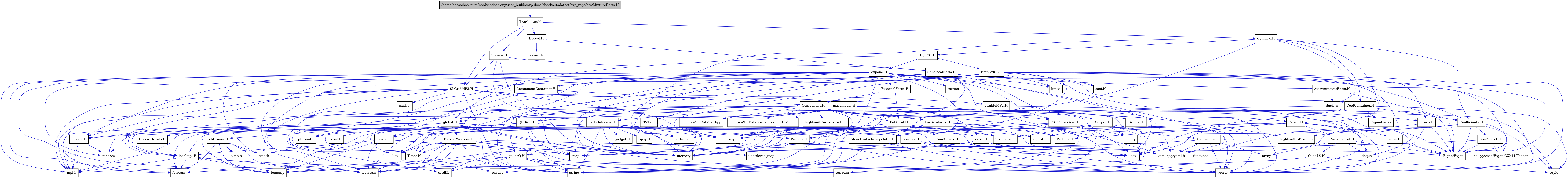digraph {
    graph [bgcolor="#00000000"]
    node [shape=rectangle style=filled fillcolor="#FFFFFF" font=Helvetica padding=2]
    edge [color="#1414CE"]
    "49" [label="CoefContainer.H" tooltip="CoefContainer.H"]
    "47" [label="CoefStruct.H" tooltip="CoefStruct.H"]
    "43" [label="Coefficients.H" tooltip="Coefficients.H"]
    "67" [label="BarrierWrapper.H" tooltip="BarrierWrapper.H"]
    "88" [label="CenterFile.H" tooltip="CenterFile.H"]
    "89" [label="Circular.H" tooltip="Circular.H"]
    "28" [label="DiskWithHalo.H" tooltip="DiskWithHalo.H"]
    "80" [label="EXPException.H" tooltip="EXPException.H"]
    "92" [label="EmpCylSL.H" tooltip="EmpCylSL.H"]
    "20" [label="MonotCubicInterpolator.H" tooltip="MonotCubicInterpolator.H"]
    "84" [label="Particle.H" tooltip="Particle.H"]
    "82" [label="ParticleReader.H" tooltip="ParticleReader.H"]
    "57" [label="PseudoAccel.H" tooltip="PseudoAccel.H"]
    "27" [label="QPDistF.H" tooltip="QPDistF.H"]
    "59" [label="QuadLS.H" tooltip="QuadLS.H"]
    "3" [label="SLGridMP2.H" tooltip="SLGridMP2.H"]
    "69" [label="Species.H" tooltip="Species.H"]
    "41" [label="StringTok.H" tooltip="StringTok.H"]
    "68" [label="Timer.H" tooltip="Timer.H"]
    "42" [label="YamlCheck.H" tooltip="YamlCheck.H"]
    "93" [label="coef.H" tooltip="coef.H"]
    "56" [label="euler.H" tooltip="euler.H"]
    "85" [label="gadget.H" tooltip="gadget.H"]
    "24" [label="gaussQ.H" tooltip="gaussQ.H"]
    "81" [label="header.H" tooltip="header.H"]
    "18" [label="interp.H" tooltip="interp.H"]
    "31" [label="libvars.H" tooltip="libvars.H"]
    "9" [label="localmpi.H" tooltip="localmpi.H"]
    "12" [label="massmodel.H" tooltip="massmodel.H"]
    "22" [label="orbit.H" tooltip="orbit.H"]
    "29" [label="sltableMP2.H" tooltip="sltableMP2.H"]
    "86" [label="tipsy.H" tooltip="tipsy.H"]
    "35" [label="AxisymmetricBasis.H" tooltip="AxisymmetricBasis.H"]
    "36" [label="Basis.H" tooltip="Basis.H"]
    "51" [label="Bessel.H" tooltip="Bessel.H"]
    "74" [label="Component.H" tooltip="Component.H"]
    "73" [label="ComponentContainer.H" tooltip="ComponentContainer.H"]
    "60" [label="CylEXP.H" tooltip="CylEXP.H"]
    "53" [label="Cylinder.H" tooltip="Cylinder.H"]
    "90" [label="ExternalForce.H" tooltip="ExternalForce.H"]
    "1" [label="/home/docs/checkouts/readthedocs.org/user_builds/exp-docs/checkouts/latest/exp_repo/src/MixtureBasis.H" tooltip="/home/docs/checkouts/readthedocs.org/user_builds/exp-docs/checkouts/latest/exp_repo/src/MixtureBasis.H" fillcolor="#BFBFBF"]
    "48" [label="NVTX.H" tooltip="NVTX.H"]
    "54" [label="Orient.H" tooltip="Orient.H"]
    "91" [label="Output.H" tooltip="Output.H"]
    "87" [label="ParticleFerry.H" tooltip="ParticleFerry.H"]
    "37" [label="PotAccel.H" tooltip="PotAccel.H"]
    "32" [label="Sphere.H" tooltip="Sphere.H"]
    "33" [label="SphericalBasis.H" tooltip="SphericalBasis.H"]
    "2" [label="TwoCenter.H" tooltip="TwoCenter.H"]
    "64" [label="chkTimer.H" tooltip="chkTimer.H"]
    "63" [label="coef.H" tooltip="coef.H"]
    "70" [label="expand.H" tooltip="expand.H"]
    "61" [label="global.H" tooltip="global.H"]
    "50" [label="Eigen/Dense" tooltip="Eigen/Dense"]
    "17" [label="Eigen/Eigen" tooltip="Eigen/Eigen"]
    "76" [label="H5Cpp.h" tooltip="H5Cpp.h"]
    "40" [label="Particle.H" tooltip="Particle.H"]
    "55" [label="algorithm" tooltip="algorithm"]
    "58" [label="array" tooltip="array"]
    "52" [label="assert.h" tooltip="assert.h"]
    "38" [label="chrono" tooltip="chrono"]
    "66" [label="cmath" tooltip="cmath"]
    "11" [label="config_exp.h" tooltip="config_exp.h"]
    "26" [label="cstdlib" tooltip="cstdlib"]
    "71" [label="cstring" tooltip="cstring"]
    "19" [label="deque" tooltip="deque"]
    "6" [label="fstream" tooltip="fstream"]
    "23" [label="functional" tooltip="functional"]
    "79" [label="highfive/H5Attribute.hpp" tooltip="highfive/H5Attribute.hpp"]
    "77" [label="highfive/H5DataSet.hpp" tooltip="highfive/H5DataSet.hpp"]
    "78" [label="highfive/H5DataSpace.hpp" tooltip="highfive/H5DataSpace.hpp"]
    "45" [label="highfive/H5File.hpp" tooltip="highfive/H5File.hpp"]
    "10" [label="iomanip" tooltip="iomanip"]
    "5" [label="iostream" tooltip="iostream"]
    "72" [label="limits" tooltip="limits"]
    "39" [label="list" tooltip="list"]
    "21" [label="map" tooltip="map"]
    "4" [label="math.h" tooltip="math.h"]
    "14" [label="memory" tooltip="memory"]
    "8" [label="mpi.h" tooltip="mpi.h"]
    "62" [label="pthread.h" tooltip="pthread.h"]
    "15" [label="random" tooltip="random"]
    "34" [label="set" tooltip="set"]
    "25" [label="sstream" tooltip="sstream"]
    "44" [label="stdexcept" tooltip="stdexcept"]
    "7" [label="string" tooltip="string"]
    "65" [label="time.h" tooltip="time.h"]
    "16" [label="tuple" tooltip="tuple"]
    "83" [label="unordered_map" tooltip="unordered_map"]
    "46" [label="unsupported/Eigen/CXX11/Tensor" tooltip="unsupported/Eigen/CXX11/Tensor"]
    "75" [label="utility" tooltip="utility"]
    "13" [label="vector" tooltip="vector"]
    "30" [label="yaml-cpp/yaml.h" tooltip="yaml-cpp/yaml.h"]
    "49" -> "14" [dir=forward tooltip="include"]
    "49" -> "16" [dir=forward tooltip="include"]
    "49" -> "21" [dir=forward tooltip="include"]
    "49" -> "34" [dir=forward tooltip="include"]
    "49" -> "50" [dir=forward tooltip="include"]
    "49" -> "43" [dir=forward tooltip="include"]
    "47" -> "14" [dir=forward tooltip="include"]
    "47" -> "17" [dir=forward tooltip="include"]
    "47" -> "46" [dir=forward tooltip="include"]
    "43" -> "16" [dir=forward tooltip="include"]
    "43" -> "44" [dir=forward tooltip="include"]
    "43" -> "45" [dir=forward tooltip="include"]
    "43" -> "17" [dir=forward tooltip="include"]
    "43" -> "46" [dir=forward tooltip="include"]
    "43" -> "30" [dir=forward tooltip="include"]
    "43" -> "47" [dir=forward tooltip="include"]
    "67" -> "5" [dir=forward tooltip="include"]
    "67" -> "10" [dir=forward tooltip="include"]
    "67" -> "13" [dir=forward tooltip="include"]
    "67" -> "7" [dir=forward tooltip="include"]
    "67" -> "39" [dir=forward tooltip="include"]
    "67" -> "21" [dir=forward tooltip="include"]
    "67" -> "34" [dir=forward tooltip="include"]
    "67" -> "14" [dir=forward tooltip="include"]
    "67" -> "68" [dir=forward tooltip="include"]
    "67" -> "8" [dir=forward tooltip="include"]
    "88" -> "6" [dir=forward tooltip="include"]
    "88" -> "13" [dir=forward tooltip="include"]
    "88" -> "58" [dir=forward tooltip="include"]
    "88" -> "30" [dir=forward tooltip="include"]
    "89" -> "13" [dir=forward tooltip="include"]
    "28" -> "12" [dir=forward tooltip="include"]
    "80" -> "34" [dir=forward tooltip="include"]
    "80" -> "13" [dir=forward tooltip="include"]
    "80" -> "7" [dir=forward tooltip="include"]
    "80" -> "25" [dir=forward tooltip="include"]
    "80" -> "31" [dir=forward tooltip="include"]
    "92" -> "23" [dir=forward tooltip="include"]
    "92" -> "13" [dir=forward tooltip="include"]
    "92" -> "14" [dir=forward tooltip="include"]
    "92" -> "72" [dir=forward tooltip="include"]
    "92" -> "66" [dir=forward tooltip="include"]
    "92" -> "17" [dir=forward tooltip="include"]
    "92" -> "24" [dir=forward tooltip="include"]
    "92" -> "18" [dir=forward tooltip="include"]
    "92" -> "68" [dir=forward tooltip="include"]
    "92" -> "84" [dir=forward tooltip="include"]
    "92" -> "3" [dir=forward tooltip="include"]
    "92" -> "93" [dir=forward tooltip="include"]
    "92" -> "31" [dir=forward tooltip="include"]
    "20" -> "13" [dir=forward tooltip="include"]
    "20" -> "21" [dir=forward tooltip="include"]
    "20" -> "7" [dir=forward tooltip="include"]
    "84" -> "83" [dir=forward tooltip="include"]
    "84" -> "13" [dir=forward tooltip="include"]
    "84" -> "14" [dir=forward tooltip="include"]
    "82" -> "83" [dir=forward tooltip="include"]
    "82" -> "44" [dir=forward tooltip="include"]
    "82" -> "55" [dir=forward tooltip="include"]
    "82" -> "5" [dir=forward tooltip="include"]
    "82" -> "6" [dir=forward tooltip="include"]
    "82" -> "10" [dir=forward tooltip="include"]
    "82" -> "13" [dir=forward tooltip="include"]
    "82" -> "14" [dir=forward tooltip="include"]
    "82" -> "7" [dir=forward tooltip="include"]
    "82" -> "66" [dir=forward tooltip="include"]
    "82" -> "39" [dir=forward tooltip="include"]
    "82" -> "8" [dir=forward tooltip="include"]
    "82" -> "11" [dir=forward tooltip="include"]
    "82" -> "41" [dir=forward tooltip="include"]
    "82" -> "81" [dir=forward tooltip="include"]
    "82" -> "84" [dir=forward tooltip="include"]
    "82" -> "85" [dir=forward tooltip="include"]
    "82" -> "86" [dir=forward tooltip="include"]
    "57" -> "19" [dir=forward tooltip="include"]
    "57" -> "58" [dir=forward tooltip="include"]
    "57" -> "17" [dir=forward tooltip="include"]
    "57" -> "59" [dir=forward tooltip="include"]
    "27" -> "10" [dir=forward tooltip="include"]
    "27" -> "7" [dir=forward tooltip="include"]
    "27" -> "21" [dir=forward tooltip="include"]
    "27" -> "12" [dir=forward tooltip="include"]
    "27" -> "28" [dir=forward tooltip="include"]
    "27" -> "22" [dir=forward tooltip="include"]
    "59" -> "5" [dir=forward tooltip="include"]
    "59" -> "10" [dir=forward tooltip="include"]
    "59" -> "16" [dir=forward tooltip="include"]
    "3" -> "4" [dir=forward tooltip="include"]
    "3" -> "5" [dir=forward tooltip="include"]
    "3" -> "6" [dir=forward tooltip="include"]
    "3" -> "7" [dir=forward tooltip="include"]
    "3" -> "8" [dir=forward tooltip="include"]
    "3" -> "9" [dir=forward tooltip="include"]
    "3" -> "11" [dir=forward tooltip="include"]
    "3" -> "12" [dir=forward tooltip="include"]
    "3" -> "29" [dir=forward tooltip="include"]
    "3" -> "30" [dir=forward tooltip="include"]
    "3" -> "31" [dir=forward tooltip="include"]
    "69" -> "21" [dir=forward tooltip="include"]
    "69" -> "34" [dir=forward tooltip="include"]
    "69" -> "13" [dir=forward tooltip="include"]
    "68" -> "5" [dir=forward tooltip="include"]
    "68" -> "26" [dir=forward tooltip="include"]
    "68" -> "38" [dir=forward tooltip="include"]
    "42" -> "7" [dir=forward tooltip="include"]
    "42" -> "34" [dir=forward tooltip="include"]
    "42" -> "30" [dir=forward tooltip="include"]
    "56" -> "17" [dir=forward tooltip="include"]
    "24" -> "5" [dir=forward tooltip="include"]
    "24" -> "10" [dir=forward tooltip="include"]
    "24" -> "25" [dir=forward tooltip="include"]
    "24" -> "26" [dir=forward tooltip="include"]
    "24" -> "7" [dir=forward tooltip="include"]
    "24" -> "13" [dir=forward tooltip="include"]
    "81" -> "5" [dir=forward tooltip="include"]
    "81" -> "10" [dir=forward tooltip="include"]
    "81" -> "25" [dir=forward tooltip="include"]
    "81" -> "14" [dir=forward tooltip="include"]
    "81" -> "9" [dir=forward tooltip="include"]
    "18" -> "17" [dir=forward tooltip="include"]
    "18" -> "13" [dir=forward tooltip="include"]
    "18" -> "19" [dir=forward tooltip="include"]
    "18" -> "20" [dir=forward tooltip="include"]
    "31" -> "15" [dir=forward tooltip="include"]
    "31" -> "8" [dir=forward tooltip="include"]
    "9" -> "8" [dir=forward tooltip="include"]
    "9" -> "5" [dir=forward tooltip="include"]
    "9" -> "6" [dir=forward tooltip="include"]
    "9" -> "10" [dir=forward tooltip="include"]
    "9" -> "7" [dir=forward tooltip="include"]
    "12" -> "13" [dir=forward tooltip="include"]
    "12" -> "14" [dir=forward tooltip="include"]
    "12" -> "15" [dir=forward tooltip="include"]
    "12" -> "16" [dir=forward tooltip="include"]
    "12" -> "17" [dir=forward tooltip="include"]
    "12" -> "18" [dir=forward tooltip="include"]
    "12" -> "22" [dir=forward tooltip="include"]
    "12" -> "27" [dir=forward tooltip="include"]
    "22" -> "23" [dir=forward tooltip="include"]
    "22" -> "14" [dir=forward tooltip="include"]
    "22" -> "17" [dir=forward tooltip="include"]
    "22" -> "24" [dir=forward tooltip="include"]
    "29" -> "17" [dir=forward tooltip="include"]
    "35" -> "36" [dir=forward tooltip="include"]
    "35" -> "17" [dir=forward tooltip="include"]
    "36" -> "37" [dir=forward tooltip="include"]
    "36" -> "17" [dir=forward tooltip="include"]
    "51" -> "52" [dir=forward tooltip="include"]
    "51" -> "33" [dir=forward tooltip="include"]
    "74" -> "8" [dir=forward tooltip="include"]
    "74" -> "75" [dir=forward tooltip="include"]
    "74" -> "30" [dir=forward tooltip="include"]
    "74" -> "76" [dir=forward tooltip="include"]
    "74" -> "45" [dir=forward tooltip="include"]
    "74" -> "77" [dir=forward tooltip="include"]
    "74" -> "78" [dir=forward tooltip="include"]
    "74" -> "79" [dir=forward tooltip="include"]
    "74" -> "80" [dir=forward tooltip="include"]
    "74" -> "61" [dir=forward tooltip="include"]
    "74" -> "54" [dir=forward tooltip="include"]
    "74" -> "81" [dir=forward tooltip="include"]
    "74" -> "9" [dir=forward tooltip="include"]
    "74" -> "82" [dir=forward tooltip="include"]
    "74" -> "87" [dir=forward tooltip="include"]
    "74" -> "88" [dir=forward tooltip="include"]
    "74" -> "37" [dir=forward tooltip="include"]
    "74" -> "89" [dir=forward tooltip="include"]
    "74" -> "68" [dir=forward tooltip="include"]
    "74" -> "11" [dir=forward tooltip="include"]
    "73" -> "39" [dir=forward tooltip="include"]
    "73" -> "74" [dir=forward tooltip="include"]
    "73" -> "68" [dir=forward tooltip="include"]
    "60" -> "61" [dir=forward tooltip="include"]
    "60" -> "70" [dir=forward tooltip="include"]
    "60" -> "92" [dir=forward tooltip="include"]
    "53" -> "14" [dir=forward tooltip="include"]
    "53" -> "54" [dir=forward tooltip="include"]
    "53" -> "36" [dir=forward tooltip="include"]
    "53" -> "60" [dir=forward tooltip="include"]
    "53" -> "43" [dir=forward tooltip="include"]
    "53" -> "11" [dir=forward tooltip="include"]
    "53" -> "49" [dir=forward tooltip="include"]
    "90" -> "37" [dir=forward tooltip="include"]
    "90" -> "74" [dir=forward tooltip="include"]
    "1" -> "2" [dir=forward tooltip="include"]
    "48" -> "14" [dir=forward tooltip="include"]
    "48" -> "11" [dir=forward tooltip="include"]
    "54" -> "13" [dir=forward tooltip="include"]
    "54" -> "34" [dir=forward tooltip="include"]
    "54" -> "19" [dir=forward tooltip="include"]
    "54" -> "55" [dir=forward tooltip="include"]
    "54" -> "56" [dir=forward tooltip="include"]
    "54" -> "40" [dir=forward tooltip="include"]
    "54" -> "57" [dir=forward tooltip="include"]
    "54" -> "11" [dir=forward tooltip="include"]
    "91" -> "7" [dir=forward tooltip="include"]
    "91" -> "13" [dir=forward tooltip="include"]
    "91" -> "75" [dir=forward tooltip="include"]
    "91" -> "34" [dir=forward tooltip="include"]
    "91" -> "41" [dir=forward tooltip="include"]
    "91" -> "68" [dir=forward tooltip="include"]
    "87" -> "13" [dir=forward tooltip="include"]
    "87" -> "14" [dir=forward tooltip="include"]
    "87" -> "9" [dir=forward tooltip="include"]
    "87" -> "40" [dir=forward tooltip="include"]
    "37" -> "26" [dir=forward tooltip="include"]
    "37" -> "7" [dir=forward tooltip="include"]
    "37" -> "38" [dir=forward tooltip="include"]
    "37" -> "39" [dir=forward tooltip="include"]
    "37" -> "21" [dir=forward tooltip="include"]
    "37" -> "14" [dir=forward tooltip="include"]
    "37" -> "30" [dir=forward tooltip="include"]
    "37" -> "40" [dir=forward tooltip="include"]
    "37" -> "41" [dir=forward tooltip="include"]
    "37" -> "42" [dir=forward tooltip="include"]
    "37" -> "11" [dir=forward tooltip="include"]
    "32" -> "14" [dir=forward tooltip="include"]
    "32" -> "21" [dir=forward tooltip="include"]
    "32" -> "3" [dir=forward tooltip="include"]
    "32" -> "33" [dir=forward tooltip="include"]
    "33" -> "14" [dir=forward tooltip="include"]
    "33" -> "15" [dir=forward tooltip="include"]
    "33" -> "13" [dir=forward tooltip="include"]
    "33" -> "7" [dir=forward tooltip="include"]
    "33" -> "34" [dir=forward tooltip="include"]
    "33" -> "35" [dir=forward tooltip="include"]
    "33" -> "43" [dir=forward tooltip="include"]
    "33" -> "11" [dir=forward tooltip="include"]
    "33" -> "48" [dir=forward tooltip="include"]
    "33" -> "49" [dir=forward tooltip="include"]
    "2" -> "3" [dir=forward tooltip="include"]
    "2" -> "32" [dir=forward tooltip="include"]
    "2" -> "51" [dir=forward tooltip="include"]
    "2" -> "53" [dir=forward tooltip="include"]
    "64" -> "65" [dir=forward tooltip="include"]
    "64" -> "66" [dir=forward tooltip="include"]
    "64" -> "5" [dir=forward tooltip="include"]
    "64" -> "6" [dir=forward tooltip="include"]
    "64" -> "10" [dir=forward tooltip="include"]
    "70" -> "11" [dir=forward tooltip="include"]
    "70" -> "8" [dir=forward tooltip="include"]
    "70" -> "62" [dir=forward tooltip="include"]
    "70" -> "44" [dir=forward tooltip="include"]
    "70" -> "26" [dir=forward tooltip="include"]
    "70" -> "66" [dir=forward tooltip="include"]
    "70" -> "71" [dir=forward tooltip="include"]
    "70" -> "5" [dir=forward tooltip="include"]
    "70" -> "6" [dir=forward tooltip="include"]
    "70" -> "25" [dir=forward tooltip="include"]
    "70" -> "10" [dir=forward tooltip="include"]
    "70" -> "13" [dir=forward tooltip="include"]
    "70" -> "7" [dir=forward tooltip="include"]
    "70" -> "72" [dir=forward tooltip="include"]
    "70" -> "17" [dir=forward tooltip="include"]
    "70" -> "73" [dir=forward tooltip="include"]
    "70" -> "90" [dir=forward tooltip="include"]
    "70" -> "91" [dir=forward tooltip="include"]
    "70" -> "30" [dir=forward tooltip="include"]
    "70" -> "61" [dir=forward tooltip="include"]
    "70" -> "80" [dir=forward tooltip="include"]
    "61" -> "62" [dir=forward tooltip="include"]
    "61" -> "8" [dir=forward tooltip="include"]
    "61" -> "13" [dir=forward tooltip="include"]
    "61" -> "7" [dir=forward tooltip="include"]
    "61" -> "14" [dir=forward tooltip="include"]
    "61" -> "15" [dir=forward tooltip="include"]
    "61" -> "39" [dir=forward tooltip="include"]
    "61" -> "63" [dir=forward tooltip="include"]
    "61" -> "64" [dir=forward tooltip="include"]
    "61" -> "67" [dir=forward tooltip="include"]
    "61" -> "30" [dir=forward tooltip="include"]
    "61" -> "9" [dir=forward tooltip="include"]
    "61" -> "31" [dir=forward tooltip="include"]
    "61" -> "69" [dir=forward tooltip="include"]
}