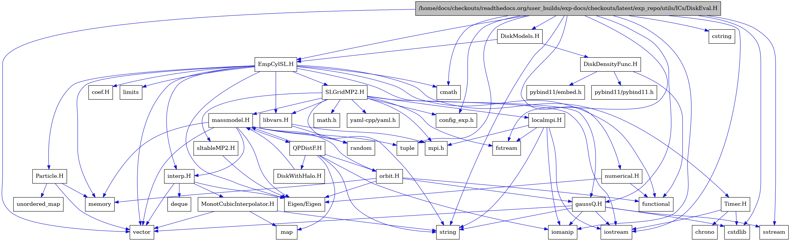 digraph {
    graph [bgcolor="#00000000"]
    node [shape=rectangle style=filled fillcolor="#FFFFFF" font=Helvetica padding=2]
    edge [color="#1414CE"]
    "42" [label="DiskDensityFunc.H" tooltip="DiskDensityFunc.H"]
    "41" [label="DiskModels.H" tooltip="DiskModels.H"]
    "36" [label="DiskWithHalo.H" tooltip="DiskWithHalo.H"]
    "16" [label="EmpCylSL.H" tooltip="EmpCylSL.H"]
    "21" [label="MonotCubicInterpolator.H" tooltip="MonotCubicInterpolator.H"]
    "25" [label="Particle.H" tooltip="Particle.H"]
    "35" [label="QPDistF.H" tooltip="QPDistF.H"]
    "27" [label="SLGridMP2.H" tooltip="SLGridMP2.H"]
    "23" [label="Timer.H" tooltip="Timer.H"]
    "40" [label="coef.H" tooltip="coef.H"]
    "15" [label="gaussQ.H" tooltip="gaussQ.H"]
    "19" [label="interp.H" tooltip="interp.H"]
    "39" [label="libvars.H" tooltip="libvars.H"]
    "30" [label="localmpi.H" tooltip="localmpi.H"]
    "32" [label="massmodel.H" tooltip="massmodel.H"]
    "12" [label="numerical.H" tooltip="numerical.H"]
    "34" [label="orbit.H" tooltip="orbit.H"]
    "37" [label="sltableMP2.H" tooltip="sltableMP2.H"]
    "1" [label="/home/docs/checkouts/readthedocs.org/user_builds/exp-docs/checkouts/latest/exp_repo/utils/ICs/DiskEval.H" tooltip="/home/docs/checkouts/readthedocs.org/user_builds/exp-docs/checkouts/latest/exp_repo/utils/ICs/DiskEval.H" fillcolor="#BFBFBF"]
    "14" [label="Eigen/Eigen" tooltip="Eigen/Eigen"]
    "24" [label="chrono" tooltip="chrono"]
    "10" [label="cmath" tooltip="cmath"]
    "31" [label="config_exp.h" tooltip="config_exp.h"]
    "4" [label="cstdlib" tooltip="cstdlib"]
    "7" [label="cstring" tooltip="cstring"]
    "20" [label="deque" tooltip="deque"]
    "5" [label="fstream" tooltip="fstream"]
    "13" [label="functional" tooltip="functional"]
    "3" [label="iomanip" tooltip="iomanip"]
    "2" [label="iostream" tooltip="iostream"]
    "18" [label="limits" tooltip="limits"]
    "22" [label="map" tooltip="map"]
    "28" [label="math.h" tooltip="math.h"]
    "17" [label="memory" tooltip="memory"]
    "29" [label="mpi.h" tooltip="mpi.h"]
    "44" [label="pybind11/embed.h" tooltip="pybind11/embed.h"]
    "43" [label="pybind11/pybind11.h" tooltip="pybind11/pybind11.h"]
    "33" [label="random" tooltip="random"]
    "6" [label="sstream" tooltip="sstream"]
    "8" [label="string" tooltip="string"]
    "11" [label="tuple" tooltip="tuple"]
    "26" [label="unordered_map" tooltip="unordered_map"]
    "9" [label="vector" tooltip="vector"]
    "38" [label="yaml-cpp/yaml.h" tooltip="yaml-cpp/yaml.h"]
    "42" -> "13" [dir=forward tooltip="include"]
    "42" -> "43" [dir=forward tooltip="include"]
    "42" -> "44" [dir=forward tooltip="include"]
    "41" -> "16" [dir=forward tooltip="include"]
    "41" -> "42" [dir=forward tooltip="include"]
    "36" -> "32" [dir=forward tooltip="include"]
    "16" -> "13" [dir=forward tooltip="include"]
    "16" -> "9" [dir=forward tooltip="include"]
    "16" -> "17" [dir=forward tooltip="include"]
    "16" -> "18" [dir=forward tooltip="include"]
    "16" -> "10" [dir=forward tooltip="include"]
    "16" -> "14" [dir=forward tooltip="include"]
    "16" -> "15" [dir=forward tooltip="include"]
    "16" -> "19" [dir=forward tooltip="include"]
    "16" -> "23" [dir=forward tooltip="include"]
    "16" -> "25" [dir=forward tooltip="include"]
    "16" -> "27" [dir=forward tooltip="include"]
    "16" -> "40" [dir=forward tooltip="include"]
    "16" -> "39" [dir=forward tooltip="include"]
    "21" -> "9" [dir=forward tooltip="include"]
    "21" -> "22" [dir=forward tooltip="include"]
    "21" -> "8" [dir=forward tooltip="include"]
    "25" -> "26" [dir=forward tooltip="include"]
    "25" -> "9" [dir=forward tooltip="include"]
    "25" -> "17" [dir=forward tooltip="include"]
    "35" -> "3" [dir=forward tooltip="include"]
    "35" -> "8" [dir=forward tooltip="include"]
    "35" -> "22" [dir=forward tooltip="include"]
    "35" -> "32" [dir=forward tooltip="include"]
    "35" -> "36" [dir=forward tooltip="include"]
    "35" -> "34" [dir=forward tooltip="include"]
    "27" -> "28" [dir=forward tooltip="include"]
    "27" -> "2" [dir=forward tooltip="include"]
    "27" -> "5" [dir=forward tooltip="include"]
    "27" -> "8" [dir=forward tooltip="include"]
    "27" -> "29" [dir=forward tooltip="include"]
    "27" -> "30" [dir=forward tooltip="include"]
    "27" -> "31" [dir=forward tooltip="include"]
    "27" -> "32" [dir=forward tooltip="include"]
    "27" -> "37" [dir=forward tooltip="include"]
    "27" -> "38" [dir=forward tooltip="include"]
    "27" -> "39" [dir=forward tooltip="include"]
    "23" -> "2" [dir=forward tooltip="include"]
    "23" -> "4" [dir=forward tooltip="include"]
    "23" -> "24" [dir=forward tooltip="include"]
    "15" -> "2" [dir=forward tooltip="include"]
    "15" -> "3" [dir=forward tooltip="include"]
    "15" -> "6" [dir=forward tooltip="include"]
    "15" -> "4" [dir=forward tooltip="include"]
    "15" -> "8" [dir=forward tooltip="include"]
    "15" -> "9" [dir=forward tooltip="include"]
    "19" -> "14" [dir=forward tooltip="include"]
    "19" -> "9" [dir=forward tooltip="include"]
    "19" -> "20" [dir=forward tooltip="include"]
    "19" -> "21" [dir=forward tooltip="include"]
    "39" -> "33" [dir=forward tooltip="include"]
    "39" -> "29" [dir=forward tooltip="include"]
    "30" -> "29" [dir=forward tooltip="include"]
    "30" -> "2" [dir=forward tooltip="include"]
    "30" -> "5" [dir=forward tooltip="include"]
    "30" -> "3" [dir=forward tooltip="include"]
    "30" -> "8" [dir=forward tooltip="include"]
    "32" -> "9" [dir=forward tooltip="include"]
    "32" -> "17" [dir=forward tooltip="include"]
    "32" -> "33" [dir=forward tooltip="include"]
    "32" -> "11" [dir=forward tooltip="include"]
    "32" -> "14" [dir=forward tooltip="include"]
    "32" -> "19" [dir=forward tooltip="include"]
    "32" -> "34" [dir=forward tooltip="include"]
    "32" -> "35" [dir=forward tooltip="include"]
    "12" -> "13" [dir=forward tooltip="include"]
    "12" -> "14" [dir=forward tooltip="include"]
    "34" -> "13" [dir=forward tooltip="include"]
    "34" -> "17" [dir=forward tooltip="include"]
    "34" -> "14" [dir=forward tooltip="include"]
    "34" -> "15" [dir=forward tooltip="include"]
    "37" -> "14" [dir=forward tooltip="include"]
    "1" -> "2" [dir=forward tooltip="include"]
    "1" -> "3" [dir=forward tooltip="include"]
    "1" -> "4" [dir=forward tooltip="include"]
    "1" -> "5" [dir=forward tooltip="include"]
    "1" -> "6" [dir=forward tooltip="include"]
    "1" -> "7" [dir=forward tooltip="include"]
    "1" -> "8" [dir=forward tooltip="include"]
    "1" -> "9" [dir=forward tooltip="include"]
    "1" -> "10" [dir=forward tooltip="include"]
    "1" -> "11" [dir=forward tooltip="include"]
    "1" -> "12" [dir=forward tooltip="include"]
    "1" -> "15" [dir=forward tooltip="include"]
    "1" -> "16" [dir=forward tooltip="include"]
    "1" -> "41" [dir=forward tooltip="include"]
    "1" -> "31" [dir=forward tooltip="include"]
}