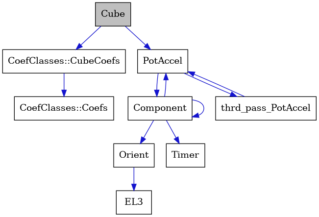 digraph {
    graph [bgcolor="#00000000"]
    node [shape=rectangle style=filled fillcolor="#FFFFFF" font=Helvetica padding=2]
    edge [color="#1414CE"]
    "9" [label="CoefClasses::Coefs" tooltip="CoefClasses::Coefs"]
    "8" [label="CoefClasses::CubeCoefs" tooltip="CoefClasses::CubeCoefs"]
    "4" [label="Component" tooltip="Component"]
    "1" [label="Cube" tooltip="Cube" fillcolor="#BFBFBF"]
    "6" [label="EL3" tooltip="EL3"]
    "5" [label="Orient" tooltip="Orient"]
    "2" [label="PotAccel" tooltip="PotAccel"]
    "7" [label="Timer" tooltip="Timer"]
    "3" [label="thrd_pass_PotAccel" tooltip="thrd_pass_PotAccel"]
    "8" -> "9" [dir=forward tooltip="public-inheritance"]
    "4" -> "4" [dir=forward tooltip="usage"]
    "4" -> "2" [dir=forward tooltip="usage"]
    "4" -> "5" [dir=forward tooltip="usage"]
    "4" -> "7" [dir=forward tooltip="usage"]
    "1" -> "2" [dir=forward tooltip="public-inheritance"]
    "1" -> "8" [dir=forward tooltip="usage"]
    "5" -> "6" [dir=forward tooltip="usage"]
    "2" -> "3" [dir=forward tooltip="usage"]
    "2" -> "4" [dir=forward tooltip="usage"]
    "3" -> "2" [dir=forward tooltip="usage"]
}