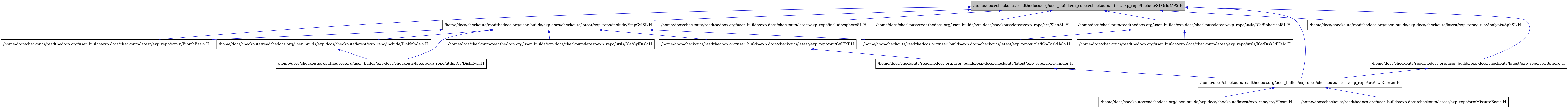 digraph {
    graph [bgcolor="#00000000"]
    node [shape=rectangle style=filled fillcolor="#FFFFFF" font=Helvetica padding=2]
    edge [color="#1414CE"]
    "2" [label="/home/docs/checkouts/readthedocs.org/user_builds/exp-docs/checkouts/latest/exp_repo/expui/BiorthBasis.H" tooltip="/home/docs/checkouts/readthedocs.org/user_builds/exp-docs/checkouts/latest/exp_repo/expui/BiorthBasis.H"]
    "4" [label="/home/docs/checkouts/readthedocs.org/user_builds/exp-docs/checkouts/latest/exp_repo/include/DiskModels.H" tooltip="/home/docs/checkouts/readthedocs.org/user_builds/exp-docs/checkouts/latest/exp_repo/include/DiskModels.H"]
    "3" [label="/home/docs/checkouts/readthedocs.org/user_builds/exp-docs/checkouts/latest/exp_repo/include/EmpCylSL.H" tooltip="/home/docs/checkouts/readthedocs.org/user_builds/exp-docs/checkouts/latest/exp_repo/include/EmpCylSL.H"]
    "1" [label="/home/docs/checkouts/readthedocs.org/user_builds/exp-docs/checkouts/latest/exp_repo/include/SLGridMP2.H" tooltip="/home/docs/checkouts/readthedocs.org/user_builds/exp-docs/checkouts/latest/exp_repo/include/SLGridMP2.H" fillcolor="#BFBFBF"]
    "13" [label="/home/docs/checkouts/readthedocs.org/user_builds/exp-docs/checkouts/latest/exp_repo/include/sphereSL.H" tooltip="/home/docs/checkouts/readthedocs.org/user_builds/exp-docs/checkouts/latest/exp_repo/include/sphereSL.H"]
    "6" [label="/home/docs/checkouts/readthedocs.org/user_builds/exp-docs/checkouts/latest/exp_repo/src/CylEXP.H" tooltip="/home/docs/checkouts/readthedocs.org/user_builds/exp-docs/checkouts/latest/exp_repo/src/CylEXP.H"]
    "7" [label="/home/docs/checkouts/readthedocs.org/user_builds/exp-docs/checkouts/latest/exp_repo/src/Cylinder.H" tooltip="/home/docs/checkouts/readthedocs.org/user_builds/exp-docs/checkouts/latest/exp_repo/src/Cylinder.H"]
    "9" [label="/home/docs/checkouts/readthedocs.org/user_builds/exp-docs/checkouts/latest/exp_repo/src/EJcom.H" tooltip="/home/docs/checkouts/readthedocs.org/user_builds/exp-docs/checkouts/latest/exp_repo/src/EJcom.H"]
    "10" [label="/home/docs/checkouts/readthedocs.org/user_builds/exp-docs/checkouts/latest/exp_repo/src/MixtureBasis.H" tooltip="/home/docs/checkouts/readthedocs.org/user_builds/exp-docs/checkouts/latest/exp_repo/src/MixtureBasis.H"]
    "14" [label="/home/docs/checkouts/readthedocs.org/user_builds/exp-docs/checkouts/latest/exp_repo/src/SlabSL.H" tooltip="/home/docs/checkouts/readthedocs.org/user_builds/exp-docs/checkouts/latest/exp_repo/src/SlabSL.H"]
    "15" [label="/home/docs/checkouts/readthedocs.org/user_builds/exp-docs/checkouts/latest/exp_repo/src/Sphere.H" tooltip="/home/docs/checkouts/readthedocs.org/user_builds/exp-docs/checkouts/latest/exp_repo/src/Sphere.H"]
    "8" [label="/home/docs/checkouts/readthedocs.org/user_builds/exp-docs/checkouts/latest/exp_repo/src/TwoCenter.H" tooltip="/home/docs/checkouts/readthedocs.org/user_builds/exp-docs/checkouts/latest/exp_repo/src/TwoCenter.H"]
    "16" [label="/home/docs/checkouts/readthedocs.org/user_builds/exp-docs/checkouts/latest/exp_repo/utils/Analysis/SphSL.H" tooltip="/home/docs/checkouts/readthedocs.org/user_builds/exp-docs/checkouts/latest/exp_repo/utils/Analysis/SphSL.H"]
    "11" [label="/home/docs/checkouts/readthedocs.org/user_builds/exp-docs/checkouts/latest/exp_repo/utils/ICs/CylDisk.H" tooltip="/home/docs/checkouts/readthedocs.org/user_builds/exp-docs/checkouts/latest/exp_repo/utils/ICs/CylDisk.H"]
    "18" [label="/home/docs/checkouts/readthedocs.org/user_builds/exp-docs/checkouts/latest/exp_repo/utils/ICs/Disk2dHalo.H" tooltip="/home/docs/checkouts/readthedocs.org/user_builds/exp-docs/checkouts/latest/exp_repo/utils/ICs/Disk2dHalo.H"]
    "5" [label="/home/docs/checkouts/readthedocs.org/user_builds/exp-docs/checkouts/latest/exp_repo/utils/ICs/DiskEval.H" tooltip="/home/docs/checkouts/readthedocs.org/user_builds/exp-docs/checkouts/latest/exp_repo/utils/ICs/DiskEval.H"]
    "12" [label="/home/docs/checkouts/readthedocs.org/user_builds/exp-docs/checkouts/latest/exp_repo/utils/ICs/DiskHalo.H" tooltip="/home/docs/checkouts/readthedocs.org/user_builds/exp-docs/checkouts/latest/exp_repo/utils/ICs/DiskHalo.H"]
    "17" [label="/home/docs/checkouts/readthedocs.org/user_builds/exp-docs/checkouts/latest/exp_repo/utils/ICs/SphericalSL.H" tooltip="/home/docs/checkouts/readthedocs.org/user_builds/exp-docs/checkouts/latest/exp_repo/utils/ICs/SphericalSL.H"]
    "4" -> "5" [dir=back tooltip="include"]
    "3" -> "2" [dir=back tooltip="include"]
    "3" -> "4" [dir=back tooltip="include"]
    "3" -> "6" [dir=back tooltip="include"]
    "3" -> "11" [dir=back tooltip="include"]
    "3" -> "5" [dir=back tooltip="include"]
    "3" -> "12" [dir=back tooltip="include"]
    "1" -> "2" [dir=back tooltip="include"]
    "1" -> "3" [dir=back tooltip="include"]
    "1" -> "13" [dir=back tooltip="include"]
    "1" -> "14" [dir=back tooltip="include"]
    "1" -> "15" [dir=back tooltip="include"]
    "1" -> "8" [dir=back tooltip="include"]
    "1" -> "16" [dir=back tooltip="include"]
    "1" -> "17" [dir=back tooltip="include"]
    "6" -> "7" [dir=back tooltip="include"]
    "7" -> "8" [dir=back tooltip="include"]
    "15" -> "8" [dir=back tooltip="include"]
    "8" -> "9" [dir=back tooltip="include"]
    "8" -> "10" [dir=back tooltip="include"]
    "17" -> "18" [dir=back tooltip="include"]
    "17" -> "12" [dir=back tooltip="include"]
}