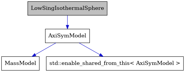 digraph {
    graph [bgcolor="#00000000"]
    node [shape=rectangle style=filled fillcolor="#FFFFFF" font=Helvetica padding=2]
    edge [color="#1414CE"]
    "2" [label="AxiSymModel" tooltip="AxiSymModel"]
    "1" [label="LowSingIsothermalSphere" tooltip="LowSingIsothermalSphere" fillcolor="#BFBFBF"]
    "3" [label="MassModel" tooltip="MassModel"]
    "4" [label="std::enable_shared_from_this< AxiSymModel >" tooltip="std::enable_shared_from_this< AxiSymModel >"]
    "2" -> "3" [dir=forward tooltip="public-inheritance"]
    "2" -> "4" [dir=forward tooltip="public-inheritance"]
    "1" -> "2" [dir=forward tooltip="public-inheritance"]
}