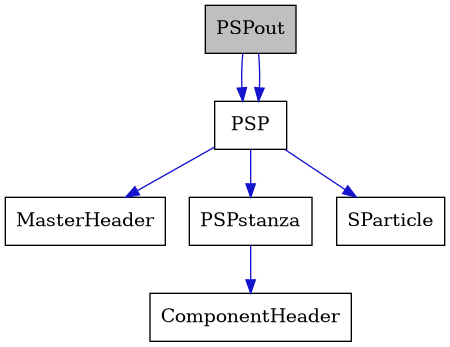 digraph {
    graph [bgcolor="#00000000"]
    node [shape=rectangle style=filled fillcolor="#FFFFFF" font=Helvetica padding=2]
    edge [color="#1414CE"]
    "5" [label="ComponentHeader" tooltip="ComponentHeader"]
    "3" [label="MasterHeader" tooltip="MasterHeader"]
    "2" [label="PSP" tooltip="PSP"]
    "1" [label="PSPout" tooltip="PSPout" fillcolor="#BFBFBF"]
    "4" [label="PSPstanza" tooltip="PSPstanza"]
    "6" [label="SParticle" tooltip="SParticle"]
    "2" -> "3" [dir=forward tooltip="usage"]
    "2" -> "4" [dir=forward tooltip="usage"]
    "2" -> "6" [dir=forward tooltip="usage"]
    "1" -> "2" [dir=forward tooltip="public-inheritance"]
    "1" -> "2" [dir=forward tooltip="public-inheritance"]
    "4" -> "5" [dir=forward tooltip="usage"]
}