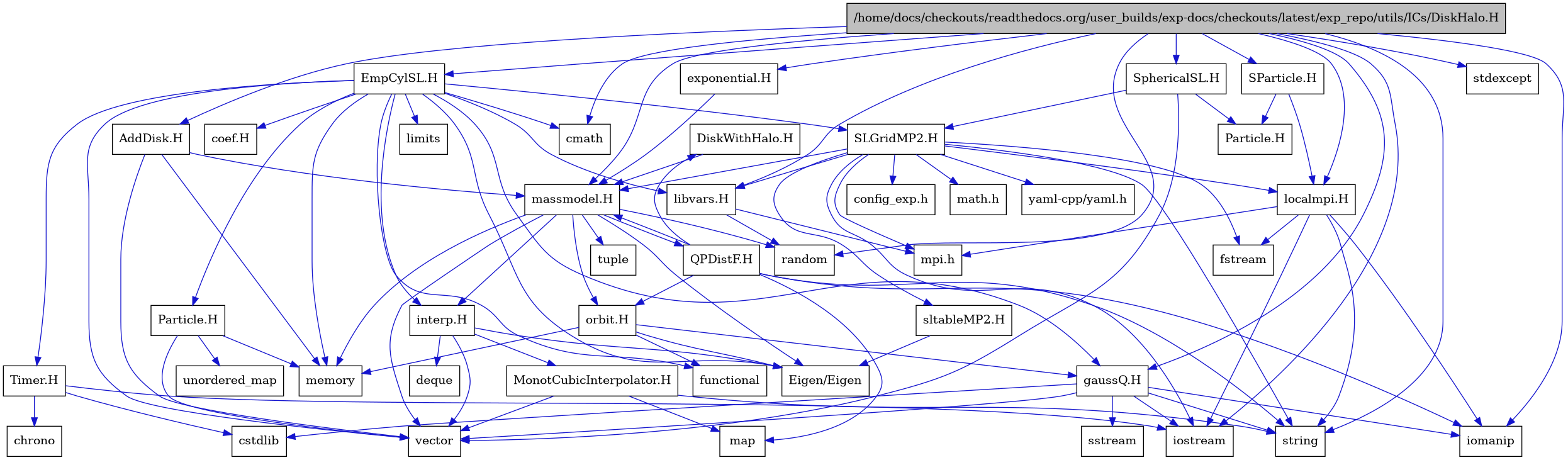 digraph {
    graph [bgcolor="#00000000"]
    node [shape=rectangle style=filled fillcolor="#FFFFFF" font=Helvetica padding=2]
    edge [color="#1414CE"]
    "24" [label="DiskWithHalo.H" tooltip="DiskWithHalo.H"]
    "37" [label="EmpCylSL.H" tooltip="EmpCylSL.H"]
    "16" [label="MonotCubicInterpolator.H" tooltip="MonotCubicInterpolator.H"]
    "41" [label="Particle.H" tooltip="Particle.H"]
    "23" [label="QPDistF.H" tooltip="QPDistF.H"]
    "31" [label="SLGridMP2.H" tooltip="SLGridMP2.H"]
    "39" [label="Timer.H" tooltip="Timer.H"]
    "43" [label="coef.H" tooltip="coef.H"]
    "8" [label="exponential.H" tooltip="exponential.H"]
    "20" [label="gaussQ.H" tooltip="gaussQ.H"]
    "14" [label="interp.H" tooltip="interp.H"]
    "36" [label="libvars.H" tooltip="libvars.H"]
    "25" [label="localmpi.H" tooltip="localmpi.H"]
    "9" [label="massmodel.H" tooltip="massmodel.H"]
    "18" [label="orbit.H" tooltip="orbit.H"]
    "34" [label="sltableMP2.H" tooltip="sltableMP2.H"]
    "28" [label="AddDisk.H" tooltip="AddDisk.H"]
    "1" [label="/home/docs/checkouts/readthedocs.org/user_builds/exp-docs/checkouts/latest/exp_repo/utils/ICs/DiskHalo.H" tooltip="/home/docs/checkouts/readthedocs.org/user_builds/exp-docs/checkouts/latest/exp_repo/utils/ICs/DiskHalo.H" fillcolor="#BFBFBF"]
    "44" [label="SParticle.H" tooltip="SParticle.H"]
    "29" [label="SphericalSL.H" tooltip="SphericalSL.H"]
    "13" [label="Eigen/Eigen" tooltip="Eigen/Eigen"]
    "30" [label="Particle.H" tooltip="Particle.H"]
    "40" [label="chrono" tooltip="chrono"]
    "7" [label="cmath" tooltip="cmath"]
    "33" [label="config_exp.h" tooltip="config_exp.h"]
    "22" [label="cstdlib" tooltip="cstdlib"]
    "15" [label="deque" tooltip="deque"]
    "27" [label="fstream" tooltip="fstream"]
    "19" [label="functional" tooltip="functional"]
    "4" [label="iomanip" tooltip="iomanip"]
    "3" [label="iostream" tooltip="iostream"]
    "38" [label="limits" tooltip="limits"]
    "17" [label="map" tooltip="map"]
    "32" [label="math.h" tooltip="math.h"]
    "11" [label="memory" tooltip="memory"]
    "26" [label="mpi.h" tooltip="mpi.h"]
    "6" [label="random" tooltip="random"]
    "21" [label="sstream" tooltip="sstream"]
    "2" [label="stdexcept" tooltip="stdexcept"]
    "5" [label="string" tooltip="string"]
    "12" [label="tuple" tooltip="tuple"]
    "42" [label="unordered_map" tooltip="unordered_map"]
    "10" [label="vector" tooltip="vector"]
    "35" [label="yaml-cpp/yaml.h" tooltip="yaml-cpp/yaml.h"]
    "24" -> "9" [dir=forward tooltip="include"]
    "37" -> "19" [dir=forward tooltip="include"]
    "37" -> "10" [dir=forward tooltip="include"]
    "37" -> "11" [dir=forward tooltip="include"]
    "37" -> "38" [dir=forward tooltip="include"]
    "37" -> "7" [dir=forward tooltip="include"]
    "37" -> "13" [dir=forward tooltip="include"]
    "37" -> "20" [dir=forward tooltip="include"]
    "37" -> "14" [dir=forward tooltip="include"]
    "37" -> "39" [dir=forward tooltip="include"]
    "37" -> "41" [dir=forward tooltip="include"]
    "37" -> "31" [dir=forward tooltip="include"]
    "37" -> "43" [dir=forward tooltip="include"]
    "37" -> "36" [dir=forward tooltip="include"]
    "16" -> "10" [dir=forward tooltip="include"]
    "16" -> "17" [dir=forward tooltip="include"]
    "16" -> "5" [dir=forward tooltip="include"]
    "41" -> "42" [dir=forward tooltip="include"]
    "41" -> "10" [dir=forward tooltip="include"]
    "41" -> "11" [dir=forward tooltip="include"]
    "23" -> "4" [dir=forward tooltip="include"]
    "23" -> "5" [dir=forward tooltip="include"]
    "23" -> "17" [dir=forward tooltip="include"]
    "23" -> "9" [dir=forward tooltip="include"]
    "23" -> "24" [dir=forward tooltip="include"]
    "23" -> "18" [dir=forward tooltip="include"]
    "31" -> "32" [dir=forward tooltip="include"]
    "31" -> "3" [dir=forward tooltip="include"]
    "31" -> "27" [dir=forward tooltip="include"]
    "31" -> "5" [dir=forward tooltip="include"]
    "31" -> "26" [dir=forward tooltip="include"]
    "31" -> "25" [dir=forward tooltip="include"]
    "31" -> "33" [dir=forward tooltip="include"]
    "31" -> "9" [dir=forward tooltip="include"]
    "31" -> "34" [dir=forward tooltip="include"]
    "31" -> "35" [dir=forward tooltip="include"]
    "31" -> "36" [dir=forward tooltip="include"]
    "39" -> "3" [dir=forward tooltip="include"]
    "39" -> "22" [dir=forward tooltip="include"]
    "39" -> "40" [dir=forward tooltip="include"]
    "8" -> "9" [dir=forward tooltip="include"]
    "20" -> "3" [dir=forward tooltip="include"]
    "20" -> "4" [dir=forward tooltip="include"]
    "20" -> "21" [dir=forward tooltip="include"]
    "20" -> "22" [dir=forward tooltip="include"]
    "20" -> "5" [dir=forward tooltip="include"]
    "20" -> "10" [dir=forward tooltip="include"]
    "14" -> "13" [dir=forward tooltip="include"]
    "14" -> "10" [dir=forward tooltip="include"]
    "14" -> "15" [dir=forward tooltip="include"]
    "14" -> "16" [dir=forward tooltip="include"]
    "36" -> "6" [dir=forward tooltip="include"]
    "36" -> "26" [dir=forward tooltip="include"]
    "25" -> "26" [dir=forward tooltip="include"]
    "25" -> "3" [dir=forward tooltip="include"]
    "25" -> "27" [dir=forward tooltip="include"]
    "25" -> "4" [dir=forward tooltip="include"]
    "25" -> "5" [dir=forward tooltip="include"]
    "9" -> "10" [dir=forward tooltip="include"]
    "9" -> "11" [dir=forward tooltip="include"]
    "9" -> "6" [dir=forward tooltip="include"]
    "9" -> "12" [dir=forward tooltip="include"]
    "9" -> "13" [dir=forward tooltip="include"]
    "9" -> "14" [dir=forward tooltip="include"]
    "9" -> "18" [dir=forward tooltip="include"]
    "9" -> "23" [dir=forward tooltip="include"]
    "18" -> "19" [dir=forward tooltip="include"]
    "18" -> "11" [dir=forward tooltip="include"]
    "18" -> "13" [dir=forward tooltip="include"]
    "18" -> "20" [dir=forward tooltip="include"]
    "34" -> "13" [dir=forward tooltip="include"]
    "28" -> "10" [dir=forward tooltip="include"]
    "28" -> "11" [dir=forward tooltip="include"]
    "28" -> "9" [dir=forward tooltip="include"]
    "1" -> "2" [dir=forward tooltip="include"]
    "1" -> "3" [dir=forward tooltip="include"]
    "1" -> "4" [dir=forward tooltip="include"]
    "1" -> "5" [dir=forward tooltip="include"]
    "1" -> "6" [dir=forward tooltip="include"]
    "1" -> "7" [dir=forward tooltip="include"]
    "1" -> "8" [dir=forward tooltip="include"]
    "1" -> "9" [dir=forward tooltip="include"]
    "1" -> "20" [dir=forward tooltip="include"]
    "1" -> "25" [dir=forward tooltip="include"]
    "1" -> "28" [dir=forward tooltip="include"]
    "1" -> "29" [dir=forward tooltip="include"]
    "1" -> "37" [dir=forward tooltip="include"]
    "1" -> "44" [dir=forward tooltip="include"]
    "1" -> "36" [dir=forward tooltip="include"]
    "44" -> "30" [dir=forward tooltip="include"]
    "44" -> "25" [dir=forward tooltip="include"]
    "29" -> "10" [dir=forward tooltip="include"]
    "29" -> "30" [dir=forward tooltip="include"]
    "29" -> "31" [dir=forward tooltip="include"]
}