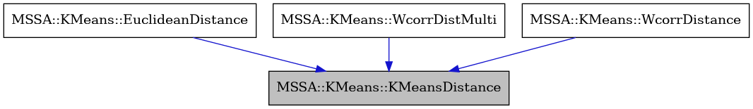 digraph {
    graph [bgcolor="#00000000"]
    node [shape=rectangle style=filled fillcolor="#FFFFFF" font=Helvetica padding=2]
    edge [color="#1414CE"]
    "2" [label="MSSA::KMeans::EuclideanDistance" tooltip="MSSA::KMeans::EuclideanDistance"]
    "1" [label="MSSA::KMeans::KMeansDistance" tooltip="MSSA::KMeans::KMeansDistance" fillcolor="#BFBFBF"]
    "3" [label="MSSA::KMeans::WcorrDistMulti" tooltip="MSSA::KMeans::WcorrDistMulti"]
    "4" [label="MSSA::KMeans::WcorrDistance" tooltip="MSSA::KMeans::WcorrDistance"]
    "2" -> "1" [dir=forward tooltip="public-inheritance"]
    "3" -> "1" [dir=forward tooltip="public-inheritance"]
    "4" -> "1" [dir=forward tooltip="public-inheritance"]
}