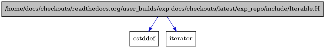 digraph {
    graph [bgcolor="#00000000"]
    node [shape=rectangle style=filled fillcolor="#FFFFFF" font=Helvetica padding=2]
    edge [color="#1414CE"]
    "1" [label="/home/docs/checkouts/readthedocs.org/user_builds/exp-docs/checkouts/latest/exp_repo/include/Iterable.H" tooltip="/home/docs/checkouts/readthedocs.org/user_builds/exp-docs/checkouts/latest/exp_repo/include/Iterable.H" fillcolor="#BFBFBF"]
    "3" [label="cstddef" tooltip="cstddef"]
    "2" [label="iterator" tooltip="iterator"]
    "1" -> "2" [dir=forward tooltip="include"]
    "1" -> "3" [dir=forward tooltip="include"]
}